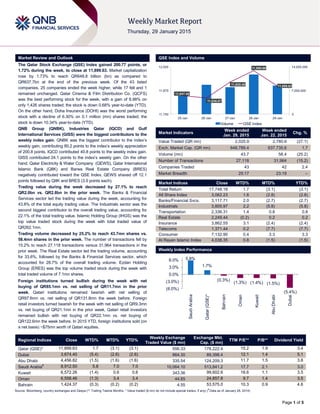 Page 1 of 5
Market Review and Outlook QSE Index and Volume
The Qatar Stock Exchange (QSE) Index gained 200.77 points, or
1.72% during the week, to close at 11,899.63. Market capitalization
rose by 1.73% to reach QR648.8 billion (bn) as compared to
QR637.7bn at the end of the previous week. Of the 43 listed
companies, 25 companies ended the week higher, while 17 fell and 1
remained unchanged. Qatar Cinema & Film Distribution Co. (QCFS)
was the best performing stock for the week, with a gain of 8.98% on
only 1,426 shares traded; the stock is down 0.68% year-to-date (YTD).
On the other hand, Doha Insurance (DOHI) was the worst performing
stock with a decline of 6.30% on 0.1 million (mn) shares traded; the
stock is down 10.34% year-to-date (YTD).
QNB Group (QNBK), Industries Qatar (IQCD) and Gulf
International Services (GISS) were the biggest contributors to the
weekly index gain. QNBK was the biggest contributor to the index’s
weekly gain, contributing 80.2 points to the index’s weekly appreciation
of 200.8 points. IQCD contributed 40.8 points to the weekly index gain.
GISS contributed 24.1 points to the index’s weekly gain. On the other
hand, Qatar Electricity & Water Company (QEWS), Qatar International
Islamic Bank (QIIK) and Barwa Real Estate Company (BRES)
negatively contributed toward the QSE Index. QEWS shaved off 12.1
points followed by QIIK and BRES (3.9 points each).
Trading value during the week decreased by 27.1% to reach
QR2.0bn vs. QR2.8bn in the prior week. The Banks & Financial
Services sector led the trading value during the week, accounting for
43.8% of the total equity trading value. The Industrials sector was the
second biggest contributor to the overall trading value, accounting for
22.1% of the total trading value. Islamic Holding Group (IHGS) was the
top value traded stock during the week with total traded value of
QR262.1mn.
Trading volume decreased by 25.2% to reach 43.7mn shares vs.
58.4mn shares in the prior week. The number of transactions fell by
15.2% to reach 27,118 transactions versus 31,964 transactions in the
prior week. The Real Estate sector led the trading volume, accounting
for 33.6%, followed by the Banks & Financial Services sector, which
accounted for 28.7% of the overall trading volume. Ezdan Holding
Group (ERES) was the top volume traded stock during the week with
total traded volume of 7.1mn shares.
Foreign institutions turned bullish during the week with net
buying of QR85.1mn vs. net selling of QR11.7mn in the prior
week. Qatari institutions remained bearish with net selling of
QR97.6mn vs. net selling of QR131.8mn the week before. Foreign
retail investors turned bearish for the week with net selling of QR9.3mn
vs. net buying of QR21.1mn in the prior week. Qatari retail investors
remained bullish with net buying of QR22.1mn vs. net buying of
QR122.6mn the week before. In 2015 YTD, foreign institutions sold (on
a net basis) ~$75mn worth of Qatari equities.
Market Indicators
Week ended
Jan. 29, 2015
Week ended
Jan. 22, 2015
Chg. %
Value Traded (QR mn) 2,025.9 2,780.6 (27.1)
Exch. Market Cap. (QR mn) 648,789.4 637,735.6 1.7
Volume (mn) 43.7 58.4 (25.2)
Number of Transactions 27,118 31,964 (15.2)
Companies Traded 43 42 2.4
Market Breadth 25:17 23:19 –
Market Indices Close WTD% MTD% YTD%
Total Return 17,748.18 1.7 (3.1) (3.1)
All Share Index 3,062.23 1.6 (2.8) (2.8)
Banks/Financial Svcs. 3,117.71 2.0 (2.7) (2.7)
Industrials 3,805.97 2.2 (5.8) (5.8)
Transportation 2,336.31 1.4 0.8 0.8
Real Estate 2,249.44 (0.2) 0.2 0.2
Insurance 3,862.55 3.1 (2.4) (2.4)
Telecoms 1,371.44 0.2 (7.7) (7.7)
Consumer 7,132.90 0.4 3.3 3.3
Al Rayan Islamic Index 4,038.35 0.8 (1.5) (1.5)
Market Indices
Weekly Index Performance
Regional Indices Close WTD% MTD% YTD%
Weekly Exchange
Traded Value ($ mn)
Exchange Mkt.
Cap. ($ mn)
TTM P/E** P/B** Dividend Yield
Qatar (QSE)* 11,899.63 1.7 (3.1) (3.1) 556.33 178,222.4 15.2 1.9 3.4
Dubai 3,674.40 (5.4) (2.6) (2.6) 864.30 89,398.4 12.1 1.4 5.1
Abu Dhabi 4,456.82 (1.5) (1.6) (1.6) 335.54 124,209.3 11.7 1.5 3.8
Saudi Arabia#
8,912.50 5.8 7.0 7.0 10,064.10 513,841.2 17.7 2.1 3.0
Kuwait 6,572.26 (1.4) 0.6 0.6 343.36 99,602.6 16.6 1.1 3.5
Oman 6,558.46 (1.3) 3.4 3.4 44.85 24,857.8 9.7 1.4 3.5
Bahrain 1,424.37 (0.3) (0.2) (0.2) 4.55 53,575.0 10.3 0.9 4.6
Source: Bloomberg, country exchanges and Zawya (** Trailing Twelve Months; * Value traded ($ mn) do not include special trades, if any) (
#
Data as of January 28, 2014)
11,847.48
11,836.07
11,920.48
11,980.66
11,899.63
0
7,000,000
14,000,000
11,750
11,875
12,000
25-Jan 26-Jan 27-Jan 28-Jan 29-Jan
Volume QSE Index
5.8%
1.7%
(0.3%)
(1.3%) (1.4%) (1.5%)
(5.4%)
(6.0%)
(3.0%)
0.0%
3.0%
6.0%
SaudiArabia
Qatar(QSE)*
Bahrain
Oman
Kuwait
AbuDhabi
Dubai
 