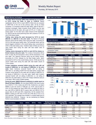 Page 1 of 6
Market Review and Outlook QSE Index and Volume
The Qatar Stock Exchange (QSE) Index declined by 51.12 points,
or 0.41% during the week, to close at 12,445.34. Market
capitalization fell by 0.33% to reach QR675.3 billion (bn) as compared
to QR677.6bn at the end of the previous week. Of the 43 listed
companies, 19 companies ended the week higher, while 23 fell and 1
remained unchanged. Qatari Investors Group (QIGD) was the best
performing stock for the week, with a gain of 6.7% on 1.7 million (mn)
shares traded. On the other hand, Qatar Cinema & Film Distribution
Co. (QCFS) was the worst performing stock with a decline of 12.4% on
only 2,336 shares traded.
Trading value during the week decreased by 14.7% to reach
QR2.3bn vs. QR2.7bn in the prior week. The Banks & Financial
Services sector led the trading value during the week, accounting for
32.3% of the total equity trading value. The Industrials sector was the
second biggest contributor to the overall trading value, accounting for
20.8% of the total trading value. Vodafone Qatar (VFQS) was the top
value traded stock during the week with total traded value of
QR233.8mn.
Trading volume decreased by 23.0% to reach 48.7mn shares vs.
63.3mn shares in the prior week. The number of transactions fell by
9.0% to reach 26,135 transactions versus 28,704 transactions in the
prior week. The Telecoms Services sector led the trading volume,
accounting for 27.4%, followed by the Real Estate sector, which
accounted for 26.7% of the overall trading volume. VFQS was the top
volume traded stock during the week with total traded volume of
13.2mn shares.
Foreign institutions remained bullish during the week with net
buying of QR82.4mn vs. net buying of QR28.8mn in the prior
week. Qatari institutions remained bearish with net selling of
QR41.8mn vs. net selling of QR14.4mn the week before. Foreign retail
investors turned bearish for the week with net selling of QR8.0mn vs.
net buying of QR43.2mn in the prior week. Qatari retail investors
remained bearish with net selling of QR32.9mn vs. net selling of
QR57.6mn the week before. In 2015 YTD, foreign institutions sold (on
a net basis) ~$5mn worth of Qatari equities.
During the week, QNBFS Research published an update report on
Masraf Al Rayan (MARK). We now expect MARK’s loan book to grow
by a CAGR of 11.3% in loans over 2014-18e. Furthermore, we expect
MARK to post net income of QR2.2bn (up 10.0% year-on-year) in
2015. On the dividend per share (DPS) front, we expect the bank to
pay cash DPS of QR2.00 (68.1% payout ratio) and QR2.25 (70.1%
payout ratio) for 2015 and 2016, respectively. On the valuation front,
MARK is trading at a P/E ratio of 16.6x and a P/B ratio of 3.0x on our
2015 estimates. The changes have resulted in a revised target price of
QR49.00 from QR46.00. However, we are maintaining our Market
Perform recommendation on MARK.
Market Indicators
Week ended
Feb. 26, 2015
Week ended
Feb. 19, 2015
Chg. %
Value Traded (QR mn) 2,272.2 2,665.0 (14.7)
Exch. Market Cap. (QR mn) 675,344.5 677,593.3 (0.3)
Volume (mn) 48.7 63.3 (23.0)
Number of Transactions 26,135 28,704 (8.9)
Companies Traded 43 42 2.4
Market Breadth 19:23 17:24 –
Market Indices Close WTD% MTD% YTD%
Total Return 18,812.58 (0.1) 6.0 2.7
All Share Index 3,244.90 (0.2) 6.0 3.0
Banks/Financial Svcs. 3,294.00 0.3 5.7 2.8
Industrials 4,047.37 0.4 6.3 0.2
Transportation 2,441.06 (0.1) 4.5 5.3
Real Estate 2,454.22 (1.8) 9.1 9.3
Insurance 4,105.50 0.5 6.3 3.7
Telecoms 1,424.16 1.1 3.8 (4.1)
Consumer 7,276.33 (3.5) 2.0 5.3
Al Rayan Islamic Index 4,429.96 0.8 9.7 8.0
Market Indices
Weekly Index Performance
Regional Indices Close WTD% MTD% YTD%
Weekly Exchange
Traded Value ($ mn)
Exchange Mkt.
Cap. ($ mn)
TTM P/E** P/B** Dividend Yield
Qatar (QSE)* 12,445.34 (0.4) 4.6 1.3 623.95 185,517.1 15.4 2.0 4.0
Dubai 3,864.67 0.2 5.2 2.4 615.93 95,095.0#
7.8 1.3 4.9
Abu Dhabi 4,686.19 0.4 5.1 3.5 223.48 130,408.1 12.4 1.6 3.7
Saudi Arabia#
9,320.31 0.2 5.0 11.8 10,403.11 535,013.1 18.5 2.2 2.9
Kuwait##
6,601.43 (0.6) 0.4 1.0 231.61 103,303.8 17.0 1.1 3.8
Oman 6,559.32 (1.2) 0.0 3.4 48.90 24,948.0 10.5 1.4 4.3
Bahrain 1,474.81 1.0 3.5 3.4 10.81 54,341.5 9.9 0.9 4.6
Source: Bloomberg, country exchanges and Zawya (** Trailing Twelve Months; * Value traded ($ mn) do not include special trades, if any) (
#
Data as of February 25, 2014,
##
Data as of February 24, 2015)
12,525.43 12,549.25
12,525.88
12,471.96
12,445.34
0
6,000,000
12,000,000
12,380
12,470
12,560
22-Feb 23-Feb 24-Feb 25-Feb 26-Feb
Volume QSE Index
1.0%
0.4% 0.2% 0.2%
(0.4%) (0.6%)
(1.2%)(2.0%)
(1.0%)
0.0%
1.0%
2.0%
Bahrain
AbuDhabi
Dubai
SaudiArabia
Qatar(QSE)*
Kuwait
Oman
 