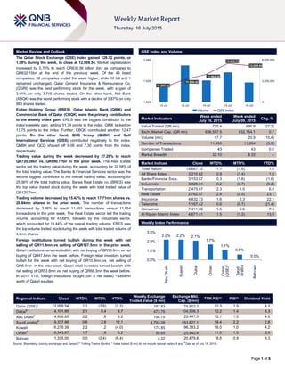 `
Page 1 of 6
Market Review and Outlook QSE Index and Volume
The Qatar Stock Exchange (QSE) Index gained 128.72 points, or
1.08% during the week, to close at 12,009.54. Market capitalization
increased by 0.70% to reach QR636.56 billion (bn) as compared to
QR632.15bn at the end of the previous week. Of the 43 listed
companies, 32 companies ended the week higher, while 10 fell and 1
remained unchanged. Qatar General Insurance & Reinsurance Co.
(QGRI) was the best performing stock for the week, with a gain of
3.91% on only 3,715 shares traded. On the other hand, Ahli Bank
(ABQK) was the worst performing stock with a decline of 3.87% on only
883 shares traded.
Ezdan Holding Group (ERES), Qatar Islamic Bank (QIBK) and
Commercial Bank of Qatar (CBQK) were the primary contributors
to the weekly index gain. ERES was the biggest contributor to the
index’s weekly gain, adding 51.39 points to the index. QIBK tacked on
13.75 points to the index. Further, CBQK contributed another 12.47
points. On the other hand, QNB Group (QNBK) and Gulf
International Services (GISS) contributed negatively to the index.
QNBK and IQCD shaved off 9.08 and 7.30 points from the index,
respectively.
Trading value during the week decreased by 27.29% to reach
QR720.38bn vs. QR990.77bn in the prior week. The Real Estate
sector led the trading value during the week, accounting for 32.58% of
the total trading value. The Banks & Financial Services sector was the
second biggest contributor to the overall trading value, accounting for
25.06% of the total trading value. Barwa Real Estate co. (BRES) was
the top value traded stock during the week with total traded value of
QR120.7mn.
Trading volume decreased by 15.42% to reach 17.71mn shares vs.
20.94mn shares in the prior week. The number of transactions
decreased by 3.86% to reach 11,493 transactions versus 11,954
transactions in the prior week. The Real Estate sector led the trading
volume, accounting for 47.68%, followed by the Industrials sector,
which accounted for 18.44% of the overall trading volume. ERES was
the top volume traded stock during the week with total traded volume of
4.9mn shares.
Foreign institutions turned bullish during the week with net
selling of QR11.9mn vs selling of QR107.5mn in the prior week.
Qatari institutions remained bullish with net buying of QR30.9mn vs net
buying of QR47.8mn the week before. Foreign retail investors turned
bullish for the week with net buying of QR10.9mn vs. net selling of
QR8.4mn in the prior week. Qatari retail investors turned bearish with
net selling of QR53.8mn vs. net buying of QR68.3mn the week before.
In 2015 YTD, foreign institutions bought (on a net basis) ~$469mn
worth of Qatari equities.
Market Indicators
Week ended
July 16, 2015
Week ended
July 09, 2015
Chg. %
Value Traded (QR mn) 720.4 990.8 (27.3)
Exch. Market Cap. (QR mn) 636,557.5 632,154.1 0.7
Volume (mn) 17.7 20.9 (15.4)
Number of Transactions 11,493 11,954 (3.9)
Companies Traded 43 43 0.0
Market Breadth 32:10 8:32 –
Market Indices Close WTD% MTD% YTD%
Total Return 18,667.10 1.1 (1.6) 1.9
All Share Index 3,210.62 0.9 (1.4) 1.9
Banks/Financial Svcs. 3,153.87 0.3 (1.6) (1.6)
Industrials 3,828.04 0.2 (3.7) (5.2)
Transportation 2,475.87 2.3 1.0 6.8
Real Estate 2,762.07 2.8 (0.5) 23.1
Insurance 4,832.73 1.6 2.3 22.1
Telecoms 1,167.42 0.6 (0.7) (21.4)
Consumer 7,411.09 1.5 0.6 7.3
Al Rayan Islamic Index 4,671.41 1.5 (1.2) 13.9
Market Indices
Weekly Index Performance
Regional Indices Close WTD% MTD% YTD%
Weekly Exchange
Traded Value ($ mn)
Exchange Mkt.
Cap. ($ mn)
TTM P/E** P/B** Dividend Yield
Qatar (QSE)* 12,009.54 1.1 (1.6) (2.2) 197.83 174,862.3 12.3 1.9 4.2
Dubai#
4,101.90 2.1 0.4 8.7 473.75 104,508.3 12.2 1.4 6.3
Abu Dhabi#
4,809.85 2.2 1.8 6.2 198.75 129,447.5 12.1 1.5 4.6
Saudi Arabia#
9,337.86 0.6 2.8 12.1 4,793.08 553,627.1 19.4 2.2 2.8
Kuwait 6,276.39 2.2 1.2 (4.0) 174.85 96,383.2 16.0 1.0 4.2
Oman#
6,543.87 1.7 1.9 3.2 58.65 25,640.4 11.5 1.5 3.9
Bahrain 1,335.00 0.0 (2.4) (6.4) 4.32 20,879.8 8.6 0.9 5.3
Source: Bloomberg, country exchanges and Zawya (** Trailing Twelve Months; * Value traded ($ mn) do not include special trades, if any;
#
Data as of July 15, 2015)
11,896.02
11,938.42
11,964.45
12,020.73
12,009.54
0
3,000,000
6,000,000
11,820
11,930
12,040
12-Jul 13-Jul 14-Jul 15-Jul 16-Jul
Volume QSE Index
2.2% 2.2% 2.1%
1.7%
1.1%
0.6%
0.0%
0.0%
1.0%
2.0%
3.0%
AbuDhabi
Kuwait
Dubai
Oman
Qatar
(QSE)*
Saudi
Arabia
Bahrain
 