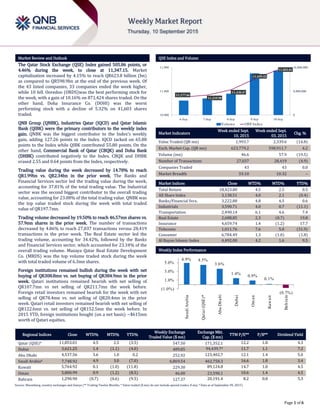 `
Page 1 of 6
Market Review and Outlook QSE Index and Volume
The Qatar Stock Exchange (QSE) Index gained 505.86 points, or
4.46% during the week, to close at 11,347.15. Market
capitalization increased by 4.15% to reach QR623.8 billion (bn)
as compared to QR598.9bn at the end of the previous week. Of
the 43 listed companies, 33 companies ended the week higher,
while 10 fell. Ooredoo (ORDS)was the best performing stock for
the week, with a gain of 10.16% on 871,424 shares traded. On the
other hand, Doha Insurance Co. (DOHI) was the worst
performing stock with a decline of 5.32% on 41,603 shares
traded.
QNB Group (QNBK), Industries Qatar (IQCD) and Qatar Islamic
Bank (QIBK) were the primary contributors to the weekly index
gain. QNBK was the biggest contributor to the Index’s weekly
gain, adding 127.26 points to the Index. IQCD tacked on 65.88
points to the Index while QIBK contributed 55.80 points. On the
other hand, Commercial Bank of Qatar (CBQK) and Doha Bank
(DHBK) contributed negatively to the Index. CBQK and DHBK
erased 2.55 and 0.64 points from the Index, respectively.
Trading value during the week decreased by 14.78% to reach
QR1.99bn vs. QR2.34bn in the prior week. The Banks and
Financial Services sector led the trading value during the week,
accounting for 37.81% of the total trading value. The Industrial
sector was the second biggest contributor to the overall trading
value, accounting for 23.08% of the total trading value. QNBK was
the top value traded stock during the week with total traded
value of QR197.7mn.
Trading volume decreased by 19.50% to reach 46.57mn shares vs.
57.9mn shares in the prior week. The number of transactions
decreased by 4.86% to reach 27,037 transactions versus 28,419
transactions in the prior week. The Real Estate sector led the
trading volume, accounting for 34.42%, followed by the Banks
and Financial Services sector, which accounted for 23.34% of the
overall trading volume. Mazaya Qatar Real Estate Development
Co. (MRDS) was the top volume traded stock during the week
with total traded volume of 6.3mn shares.
Foreign institutions remained bullish during the week with net
buying of QR308.8mn vs. net buying of QR384.9mn in the prior
week. Qatari institutions remained bearish with net selling of
QR107.7mn vs net selling of QR211.7mn the week before.
Foreign retail investors remained bearish for the week with net
selling of QR78.4mn vs. net selling of QR20.4mn in the prior
week. Qatari retail investors remained bearish with net selling of
QR122.6mn vs. net selling of QR152.5mn the week before. In
2015 YTD, foreign institutions bought (on a net basis) ~$615mn
worth of Qatari equities.
Market Indicators
Week ended Sept.
10, 2015
Week ended Sept.
03, 2015
Chg. %
Value Traded (QR mn) 1,993.7 2,339.6 (14.8)
Exch. Market Cap. (QR mn) 623,779.2 598,911.7 4.2
Volume (mn) 46.6 57.9 (19.5)
Number of Transactions 27,037 28,419 (4.9)
Companies Traded 43 43 0.0
Market Breadth 33:10 10:32 –
Market Indices Close WTD% MTD% YTD%
Total Return 18,423.80 4.5 2.5 0.5
All Share Index 3,138.51 4.0 2.1 (0.4)
Banks/Financial Svcs. 3,222.88 4.8 4.5 0.6
Industrials 3,590.71 4.0 0.7 (11.1)
Transportation 2,490.14 6.1 4.6 7.4
Real Estate 2,688.85 2.3 (0.7) 19.8
Insurance 4,659.74 1.4 (1.2) 17.7
Telecoms 1,011.76 7.6 5.0 (31.9)
Consumer 6,784.49 1.3 (1.0) (1.8)
Al Rayan Islamic Index 4,492.00 4.2 1.6 9.5
Market Indices
Weekly Index Performance
Regional Indices Close WTD% MTD% YTD%
Weekly Exchange
Traded Value ($ mn)
Exchange Mkt.
Cap. ($ mn)
TTM P/E** P/B** Dividend Yield
Qatar (QSE)* 11,853.01 4.5 2.5 (3.5) 547.50 171,352.1 12.2 1.8 4.3
Dubai 3,621.25 1.4 (1.1) (4.0) 489.85 94,439.7# 11.7 1.1 7.2
Abu Dhabi 4,537.56 3.6 1.0 0.2 252.92 123,402.7 12.1 1.4 5.0
Saudi Arabia# 7,748.92 4.9 3.0 (7.0) 6,869.54 462,758.3 16.6 1.8 3.4
Kuwait 5,764.92 0.1 (1.0) (11.8) 229.30 89,124.8 14.7 1.0 4.5
Oman 5,800.99 0.9 (1.2) (8.5) 46.00 23,590.1 10.6 1.4 4.5
Bahrain 1,290.90 (0.7) (0.6) (9.5) 127.37 20,191.4 8.2 0.8 5.3
Source: Bloomberg, country exchanges and Zawya (** Trailing Twelve Months; * Value traded ($ mn) do not include special trades, if any; # Data as of September 09, 2015)
11,277.66
11,319.98
11,430.47
11,659.42
11,853.01
0
8,000,000
16,000,000
10,900
11,400
11,900
6-Sep 7-Sep 8-Sep 9-Sep 10-Sep
Volume QSEIndex
4.9% 4.5%
3.6%
1.4%
0.9%
0.1%
(0.7%)
(1.0%)
1.0%
3.0%
5.0%
SaudiArabia
Qatar(QSE)*
AbuDhabi
Dubai
Oman
Kuwait
Bahrain
 