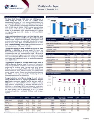 `
Page 1 of 6
Market Review and Outlook QSE Index and Volume
The Qatar Stock Exchange (QSE) Index lost 434.33 points, or
3.66% during the week, to close at 11,418.68. Market
capitalization decreased by 3.34% to reach QR602.4 billion (bn)
as compared to QR623.8bn at the end of the previous week. Of
the 43 listed companies, 11 companies ended the week higher,
while 32 fell. Alijarah Holding (NLCS) was the best performing
stock for the week, with a gain of 6.35% on 985,358 shares
traded. On the other hand, Qatari Investors Group (QIGD) was the
worst performing stock with a decline of 9.18% on 740,210
shares traded.
QNB Group (QNBK), Industries Qatar (IQCD) and Masraf Al Rayan
(MARK) were the primary contributors to the weekly index drop.
QNBK was the biggest contributor to the Index’s weekly drop,
erasing 116.0 points from the Index. IQCD shaved off 87.84 points
from the Index, while MARK erased 51.87 points. On the other
hand, Commercial Bank of Qatar (CBQK) contributed positively to
the Index, tacking on 0.85 points to the Index.
Trading value during the week decreased by 33.70% to reach
QR1.32bn vs. QR1.99bn in the prior week. The Banks and
Financial Services sector led the trading value during the week,
accounting for 39.41% of the total trading value. The Industrial
sector was the second biggest contributor to the overall trading
value, accounting for 24.15% of the total trading value. MARK
was the top value traded stock during the week with total traded
value of QR157.8mn.
Trading volume decreased by 30.21% to reach 32.50mn shares vs.
46.57mn shares in the prior week. The number of transactions
decreased by 27.74% to reach 19,537 transactions versus 27,037
transactions in the prior week. The Real Estate sector led the
trading volume, accounting for 39.0%, followed by the Banks and
Financial Services sector, which accounted for 27.88% of the
overall trading volume. Mazaya Qatar Real Estate Development
Co. (MRDS) was the top volume traded stock during the week
with total traded volume of 3.6mn shares.
Foreign institutions turned bearish during the week with net
selling of QR185.2mn vs. net buying of QR308.8mn in the prior
week. Qatari institutions remained bearish with net selling of
QR19.7mn vs net selling of QR107.7mn the week before. Foreign
retail investors turned bullish for the week with net buying of
QR66.8mn vs. net selling of QR78.4mn in the prior week. Qatari
retail investors turned bullish with net buying of QR138.0mn vs.
net selling of QR122.6mn the week before. In 2015 YTD, foreign
institutions bought (on a net basis) ~$626mn worth of Qatari
equities.
Market Indicators
Week ended Sept.
17, 2015
Week ended Sept.
10, 2015
Chg. %
Value Traded (QR mn) 1,321.9 1,993.7 (33.7)
Exch. Market Cap. (QR mn) 602,391.7 623,779.2 (3.4)
Volume (mn) 32.5 46.6 (30.2)
Number of Transactions 19,537 27,037 (27.7)
Companies Traded 43 43 0.0
Market Breadth 11:32 33:10 –
Market Indices Close WTD% MTD% YTD%
Total Return 17,748.69 (3.7) (1.3) (3.1)
All Share Index 3,037.46 (3.2) (1.1) (3.6)
Banks/Financial Svcs. 3,097.41 (3.9) 0.5 (3.3)
Industrials 3,446.17 (4.0) (3.4) (14.7)
Transportation 2,452.90 (1.5) 3.1 5.8
Real Estate 2,636.53 (1.9) (2.7) 17.5
Insurance 4,504.68 (3.3) (4.5) 13.8
Telecoms 998.95 (1.3) 3.6 (32.8)
Consumer 6,655.82 (1.9) (2.9) (3.6)
Al Rayan Islamic Index 4,335.67 (3.5) (2.0) 5.7
Market Indices
Weekly Index Performance
Regional Indices Close WTD% MTD% YTD%
Weekly Exchange
Traded Value ($ mn)
Exchange Mkt.
Cap. ($ mn)
TTM P/E** P/B** Dividend Yield
Qatar (QSE)* 11,418.68 (3.7) (1.3) (7.1) 555.22 165,477.0 11.7 1.8 4.4
Dubai 3,625.16 0.1 (1.0) (3.9) 421.13 94,249.5# 11.7 1.1 7.2
Abu Dhabi 4,479.05 (1.3) (0.3) (1.1) 457.53 122,941.0 12.0 1.4 5.0
Saudi Arabia# 7,525.32 (2.5) 0.0 (9.7) 6,688.47 448,893.3 16.1 1.8 3.5
Kuwait 5,713.99 (0.9) (1.8) (12.6) 199.05 88,191.8 14.6 1.0 4.5
Oman 5,744.76 (1.0) (2.2) (9.4) 42.70 23,401.1 10.5 1.3 4.5
Bahrain 1,283.65 (0.6) (1.2) (10.0) 8.69 20,078.4 8.1 0.8 5.3
Source: Bloomberg, country exchanges and Zawya (** Trailing Twelve Months; * Value traded ($ mn) do not include special trades, if any; # Data as of September 16, 2015)
11,657.27
11,534.32
11,503.66
11,558.13
11,418.68
0
4,500,000
9,000,000
11,250
11,475
11,700
13-Sep 14-Sep 15-Sep 16-Sep 17-Sep
Volume QSEIndex
0.1%
(0.6%) (0.9%) (1.0%) (1.3%)
(2.5%)
(3.7%)
(4.0%)
(2.0%)
0.0%
2.0%
Dubai
Bahrain
Kuwait
Oman
AbuDhabi
SaudiArabia
Qatar(QSE)*
 