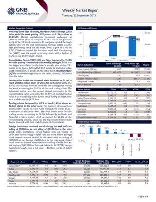 `
Page 1 of 6
Market Review and Outlook QSE Index and Volume
With only three days of trading, the Qatar Stock Exchange (QSE)
Index ended the week gaining 15.07 points, or 0.13%, to close at
11,433.75. Market capitalization remained unchanged at
QR602.4 billion (bn) as compared to the end of the previous
week. Of the 43 listed companies, 21 companies ended the week
higher, while 20 fell. Gulf International Services (GISS) was the
best performing stock for the week, with a gain of 5.6% on
1,297,676 shares traded. On the other hand, Gulf Warehousing
Co. (GWCS) was the worst performing stock with a decline of
5.5% on only 19,859 shares traded.
Ezdan Holding Group (ERES), GISS and Qatar Insurance Co. (QATI)
were the primary contributors to the weekly index gain. ERES was
the biggest contributor to the Index’s weekly gain, adding 23.1
points to the Index. GISS added 17.7 points to the Index, while
QATI contributed 7.1 points. On the other hand, Industries Qatar
(IQCD) contributed negatively to the Index, erasing 21.0 points
from the Index.
Trading value during the shortened week decreased by 51.2% to
reach QR644.5 million (mn) vs. QR1.32bn in the prior week. The
Banks and Financial Services sector led the trading value during
the week, accounting for 34.29% of the total trading value. The
Industrials sector was the second biggest contributor to the
overall trading value, accounting for 30.05% of the total trading
value. GISS was the top value traded stock during the week with
total traded value of QR79.3mn.
Trading volume decreased by 56.2% to reach 14.2mn shares vs.
32.5mn shares in the prior week. The number of transactions
decreased by 52.5% to reach 9,283 transactions versus 19,537
transactions in the prior week. The Real Estate sector led the
trading volume, accounting for 28.2%, followed by the Banks and
Financial Services sector, which accounted for 24.4% of the
overall trading volume. ERES was the top volume traded stock
during the week with total traded volume of 2.3mn shares.
Foreign institutions remained bearish during the week with net
selling of QR38.8mn vs. net selling of QR185.2mn in the prior
week. Qatari institutions turned bullish with net buying of
QR54.1mn vs net selling of QR19.7mn the week before. Foreign
retail investors turned bearish for the week with net selling of
QR708.9k vs. net buying of QR66.8mn in the prior week. Qatari
retail investors turned bearish with net selling of QR14.5mn vs.
net buying of QR138.0mn the week before. In 2015 YTD, foreign
institutions bought (on a net basis) ~$620mn worth of Qatari
equities.
Market Indicators
Week ended Sept.
22, 2015
Week ended Sept.
17, 2015
Chg. %
Value Traded (QR mn) 644.5 1,321.9 (51.2)
Exch. Market Cap. (QR mn) 602,407.2 602,391.7 0.0
Volume (mn) 14.2 32.5 (56.2)
Number of Transactions 9,283 19,537 (52.5)
Companies Traded 43 43 0.0
Market Breadth 21:20 11:32 –
Market Indices Close WTD% MTD% YTD%
Total Return 17,772.12 0.1 (1.1) (3.0)
All Share Index 3,042.52 0.2 (1.0) (3.4)
Banks/Financial Svcs. 3,103.19 0.2 0.7 (3.1)
Industrials 3,423.83 (0.6) (4.0) (15.2)
Transportation 2,432.30 (0.8) 2.2 4.9
Real Estate 2,657.67 0.8 (1.9) 18.4
Insurance 4,558.63 1.2 (3.4) 15.2
Telecoms 1,012.82 1.4 5.1 (31.8)
Consumer 6,694.14 0.6 (2.4) (3.1)
Al Rayan Islamic Index 4,308.49 (0.6) (2.6) 5.0
Market Indices
Weekly Index Performance
Regional Indices Close WTD% MTD% YTD%
Weekly Exchange
Traded Value ($ mn)
Exchange Mkt.
Cap. ($ mn)
TTM P/E** P/B** Dividend Yield
Qatar (QSE)* 11,433.75 0.1 (1.1) (6.9) 176.96 165,481.3 11.7 1.8 4.4
Dubai 3,632.66 0.2 (0.8) (3.7) 264.11 95,387.3# 11.7 1.1 7.2
Abu Dhabi 4,514.28 0.8 0.5 (0.3) 220.17 122,864.2 12.0 1.4 5.0
Saudi Arabia# 7,442.71 (0.4) (1.1) (10.7) 1,991.42 445,388.1 15.9 1.8 3.5
Kuwait 5,754.49 0.7 (1.1) (12.0) 159.76 89,297.2 14.3 1.0 4.5
Oman 5,765.42 0.4 (1.8) (9.1) 24.27 23,506.2 10.5 1.3 4.5
Bahrain 1,278.49 (0.4) (1.6) (10.4) 5.95 19,997.8 8.1 0.8 5.4
Source: Bloomberg, country exchanges and Zawya (** Trailing Twelve Months; * Value traded ($ mn) do not include special trades, if any; # Data as of September 21, 2015)
11,354.52
11,465.35
11,433.75
0
3,500,000
7,000,000
11,280
11,380
11,480
20-Sep 21-Sep 22-Sep
Volume QSEIndex
0.8% 0.7%
0.4%
0.2% 0.1%
(0.4%) (0.4%)
(1.0%)
0.0%
1.0%
AbuDhabi
Kuwait
Oman
Dubai
Qatar(QSE)*
SaudiArabia
Bahrain
 