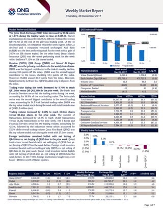 `
Page 1 of 7
Market Review and Outlook QSE Index and Volume
The Qatar Stock Exchange (QSE) Index decreased by 95.34 points
or 1.11% during the trading week to close at 8,523.00. Market
capitalization decreased by 0.63% to QR472.7 billion (bn) versus
QR475.7bn at the end of the previous trading week. Of the 45
listed companies, 18 companies ended the week higher, while 23
declined and 4 companies remained unchanged. Ahli Bank
(ABQK) was the best performing stock for the week with a gain of
24.3% on 19k shares traded. On the other hand, Qatar Islamic
Insurance (QISI) was the worst performing stock for the week
with a decline of 7.12% on 20k shares traded.
Ooredoo (ORDS), QNB Group (QNBK) and Masraf Al Rayan
(MARK) were the primary contributors to the weekly index losses.
ORDS was the biggest contributor to the index’s weekly decline,
erasing 33.6 points off the index. QNBK was the second biggest
contributor to the losses, shedding 33.4 points off the index.
Moreover, MARK erased 30.3 points from the index. However,
Qatar Electricity & Water Co. (QEWS) added only 0.43 points from
the index.
Trading value during the week decreased by 9.76% to reach
QR1.26bn versus QR QR1.39bn in the prior week. The Banks and
Financial Services sector led the trading value during the week,
accounting for 56.9% of the total trading value. The Industrials
sector was the second biggest contributor to the overall trading
value, accounting for 14.3 % of the total trading value. QNBK was
the top value traded stock during the week with total traded value
of QR431.3 million (mn).
Trading volume increased by 2.52% to reach 61.9mn shares
versus 60.4mn shares in the prior week. The number of
transactions decreased by 12.4% to reach 14,609 transactions
versus 16,682 transactions in the prior week. The I Banks and
Financial Services sector led the trading volume, accounting for
42.3%, followed by the Industrials sector which accounted for
23.2% of the overall trading volume. Qatar First Bank (QFBQ) was
the top volume traded stock during the week with 17.0mn shares.
Foreign institutions remained bullish with net buying of
QR45.8mn vs. net buying of QR97.8mn in the prior week. Qatari
institutions turned bearish with net sellinging of QR59.2mn vs.
net buying of QR11.7mn the week before. Foreign retail investors
remained bearish with net selling of only QR37k vs. net selling of
QR3.0mn in the prior week. Qatari retail investors turned bullish
with net buying of QR13.4mn vs. net selling of QR106.5mn the
week before. In 2017 YTD, foreign institutions bought (on a net
basis) ~$810mn worth of Qatari equities.
Market Indicators
Week ended
Dec 28 , 2017
Week ended
Dec 21 , 2017
Chg. %
Value Traded (QR mn) 1,260.4 1,396.8 (9.8)
Exch. Market Cap. (QR mn) 472,719.5 475,725.3 (0.6)
Volume (mn) 62.0 60.5 2.5
Number of Transactions 14,609 16,682 (12.4)
Companies Traded 43 45 (4.4)
Market Breadth 18:23 42:2 –
Market Indices Close WTD% MTD% YTD%
Total Return 14,297.61 (1.1) 10.5 (15.3)
ALL Share Index 2,456.32 (0.5) 15.0 (14.4)
Banks and Financial Services 2,677.63 (1.2) 9.1 (8.1)
Industrials 2,620.91 (0.3) 11.5 (20.7)
Transportation 1,756.73 1.0 11.2 (31.0)
Real Estate 1,940.35 1.1 37.1 (13.5)
Insurance 3,563.43 1.9 31.2 (19.7)
Telecoms 1,100.18 (4.9) 13.9 (8.8)
Consumer Goods & Services 4,866.19 0.3 10.3 (17.5)
Al Rayan Islamic Index 3,384.15 (0.5) 11.6 (12.8)
Market Indices
Weekly Index Performance
Regional Indices Close WTD% MTD% YTD%
Weekly Exchange
Traded Value ($ mn)
Exchange Mkt.
Cap. ($ mn)
TTM
P/E**
P/B** Dividend Yield
Qatar (QSE)* 8,526.00 (1.1) 10.5 (18.3) 248.16 129,808.8 13.8 1.3 4.6
Dubai 3,370.07 0.1 (1.5) (4.6) 505.12 106,763.2#
21.3 1.2 4.2
Abu Dhabi 4,398.44 1.1 2.7 (3.3) 216.52 113,935.8 15.8 1.3 4.6
Saudi Arabia#
7,201.21 (0.1) 2.8 (0.1) 4,690.31 448,737.4 17.0 1.6 3.4
Kuwait 6,408.01 (0.1) 3.4 11.5 138.28 91,273.4 15.7 1.0 5.4
Oman 5,047.14 (0.3) (1.2) (12.7) 15.96 21,056.6 12.1 1.0 5.2
Bahrain 1,306.03 1.9 1.7 7.0 32.34 20,153.1 7.7 0.8 6.0
Source: Bloomberg, country exchanges and Zawya (** Trailing Twelve Months; * Value traded ($ mn) do not include special trades, if any;
#
Data as of December 27, 2017)
8,600.20
8,569.58
8,501.03
8,500.08 8,526.00
0
9,000,000
18,000,000
8,280
8,460
8,640
24-Dec 25-Dec 26-Dec 27-Dec 28-Dec
Volume QSE Index
1.9%
1.1%
0.1%
(0.1%) (0.1%) (0.3%)
(1.1%)(2.0%)
(1.0%)
0.0%
1.0%
2.0%
3.0%
Bahrain
AbuDhabi
Dubai
SaudiArabia
Kuwait
Oman
Qatar(QSE)*
 