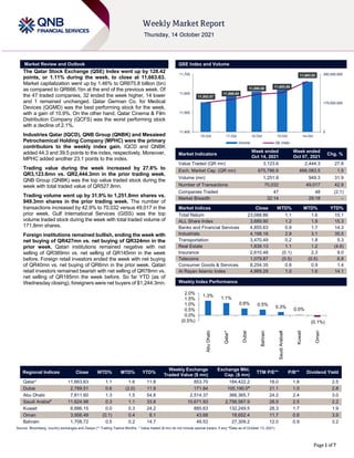 ```````
Page 1 of 7
Market Review and Outlook QSE Index and Volume
The Qatar Stock Exchange (QSE) Index went up by 128.42
points, or 1.11% during the week, to close at 11,663.63.
Market capitalization went up by 1.46% to QR675.8 billion (bn)
as compared to QR666.1bn at the end of the previous week. Of
the 47 traded companies, 32 ended the week higher, 14 lower
and 1 remained unchanged. Qatar German Co. for Medical
Devices (QGMD) was the best performing stock for the week,
with a gain of 10.9%. On the other hand, Qatar Cinema & Film
Distribution Company (QCFS) was the worst performing stock
with a decline of 2.1%.
Industries Qatar (IQCD), QNB Group (QNBK) and Mesaieed
Petrochemical Holding Company (MPHC) were the primary
contributors to the weekly index gain. IQCD and QNBK
added 44.3 and 39.5 points to the index, respectively. Moreover,
MPHC added another 23.1 points to the index.
Trading value during the week increased by 27.8% to
QR3,123.6mn vs. QR2,444.3mn in the prior trading week.
QNB Group (QNBK) was the top value traded stock during the
week with total traded value of QR527.8mn.
Trading volume went up by 31.9% to 1,251.8mn shares vs.
949.3mn shares in the prior trading week. The number of
transactions increased by 42.9% to 70,032 versus 49,017 in the
prior week. Gulf International Services (GISS) was the top
volume traded stock during the week with total traded volume of
171.8mn shares.
Foreign institutions remained bullish, ending the week with
net buying of QR427mn vs. net buying of QR324mn in the
prior week. Qatari institutions remained negative with net
selling of QR389mn vs. net selling of QR145mn in the week
before. Foreign retail investors ended the week with net buying
of QR40mn vs. net buying of QR6mn in the prior week. Qatari
retail investors remained bearish with net selling of QR78mn vs.
net selling of QR185mn the week before. So far YTD (as of
Wednesday closing), foreigners were net buyers of $1,244.3mn.
Market Indicators
Week ended
Oct 14, 2021
Week ended
Oct 07, 2021
Chg. %
Value Traded (QR mn) 3,123.6 2,444.3 27.8
Exch. Market Cap. (QR mn) 675,786.6 666,083.5 1.5
Volume (mn) 1,251.8 949.3 31.9
Number of Transactions 70,032 49,017 42.9
Companies Traded 47 48 (2.1)
Market Breadth 32:14 29:18 –
Market Indices Close WTD% MTD% YTD%
Total Return 23,088.86 1.1 1.6 15.1
ALL Share Index 3,689.90 1.2 1.9 15.3
Banks and Financial Services 4,855.63 0.9 1.7 14.3
Industrials 4,198.18 2.9 3.1 35.5
Transportation 3,470.49 0.2 1.8 5.3
Real Estate 1,839.13 1.1 1.2 (4.6)
Insurance 2,610.48 (0.1) 2.3 9.0
Telecoms 1,079.87 (0.5) (0.5) 6.8
Consumer Goods & Services 8,254.35 0.8 0.9 1.4
Al Rayan Islamic Index 4,869.29 1.0 1.6 14.1
Weekly Index Performance
Regional Indices Close WTD% MTD% YTD%
Weekly Exchange
Traded Value ($ mn)
Exchange Mkt.
Cap. ($ mn)
TTM P/E** P/B** Dividend Yield
Qatar* 11,663.63 1.1 1.6 11.8 853.70 184,422.2 18.0 1.8 2.5
Dubai 2,789.51 0.6 (2.0) 11.9 171.84 105,190.0#
21.1 1.0 2.8
Abu Dhabi 7,811.60 1.3 1.5 54.8 2,514.37 366,365.7 24.2 2.4 3.0
Saudi Arabia#
11,624.98 0.3 1.1 33.8 10,671.93 2,756,567.9 28.5 2.5 2.2
Kuwait 6,886.15 0.0 0.3 24.2 885.63 132,249.5 28.3 1.7 1.9
Oman 3,956.49 (0.1) 0.4 8.1 43.68 18,652.4 11.7 0.8 3.9
Bahrain 1,708.72 0.5 0.2 14.7 49.53 27,309.2 12.0 0.9 3.2
Source: Bloomberg, country exchanges and Zawya (** Trailing Twelve Months; * Value traded ($ mn) do not include special trades, if any; #Data as of October 13, 2021)
11,552.87
11,568.60
11,595.58 11,603.88
11,663.63
0
175,000,000
350,000,000
11,400
11,500
11,600
11,700
10-Oct 11-Oct 12-Oct 13-Oct 14-Oct
Volume QE Index
1.3%
1.1%
0.6% 0.5%
0.3% 0.0%
(0.1%)
(0.5%)
0.0%
0.5%
1.0%
1.5%
2.0%
Abu
Dhabi
Qatar*
Dubai
Bahrain
Saudi
Arabia#
Kuwait
Oman
 