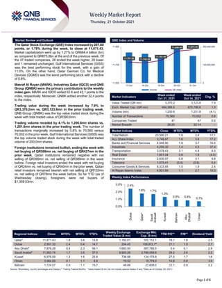 ```````
Page 1 of 6
Market Review and Outlook QSE Index and Volume
The Qatar Stock Exchange (QSE) Index increased by 207.80
points, or 1.78% during the week, to close at 11,871.43.
Market capitalization went up by 1.27% to QR684.4 billion (bn)
as compared to QR675.8bn at the end of the previous week. Of
the 47 traded companies, 26 ended the week higher, 20 lower
and 1 remained unchanged. Gulf International Services (GISS)
was the best performing stock for the week, with a gain of
11.0%. On the other hand, Qatar German Co. for Medical
Devices (QGMD) was the worst performing stock with a decline
of 5.8%.
Masraf Al Rayan (MARK), Industries Qatar (IQCD) and QNB
Group (QNBK) were the primary contributors to the weekly
index gain. MARK and IQCD added 62.6 and 42.1 points to the
index, respectively. Moreover, QNBK added another 32.4 points
to the index.
Trading value during the week increased by 7.9% to
QR3,370.2mn vs. QR3,123.6mn in the prior trading week.
QNB Group (QNBK) was the top value traded stock during the
week with total traded value of QR390.6mn.
Trading volume receded by 4.1% to 1,200.6mn shares vs.
1,251.8mn shares in the prior trading week. The number of
transactions marginally increased by 0.8% to 70,560 versus
70,032 in the prior week. Gulf International Services (GISS) was
the top volume traded stock during the week with total traded
volume of 200.0mn shares.
Foreign institutions remained bullish, ending the week with
net buying of QR508mn vs. net buying of QR427mn in the
prior week. Qatari institutions remained negative with net
selling of QR399mn vs. net selling of QR389mn in the week
before. Foreign retail investors ended the week with net buying
of QR24mn vs. net buying of QR40mn in the prior week. Qatari
retail investors remained bearish with net selling of QR133mn
vs. net selling of QR78mn the week before. So far YTD (as of
Wednesday closing), foreigners were net buyers of
$1,359.53mn.
Market Indicators
Week ended
Oct 21, 2021
Week ended
Oct 14, 2021
Chg. %
Value Traded (QR mn) 3,370.2 3,123.6 7.9
Exch. Market Cap. (QR mn) 684,389.5 675,786.6 1.3
Volume (mn) 1,200.6 1,251.8 (4.1)
Number of Transactions 70,560 70,032 0.8
Companies Traded 47 47 0.0
Market Breadth 26:20 32:14 –
Market Indices Close WTD% MTD% YTD%
Total Return 23,500.21 1.8 3.4 17.1
ALL Share Index 3,749.47 1.6 3.6 17.2
Banks and Financial Services 4,948.46 1.9 3.7 16.5
Industrials 4,255.32 1.4 4.5 37.4
Transportation 3,578.43 3.1 4.9 8.5
Real Estate 1,851.04 0.6 1.9 (4.0)
Insurance 2,630.57 0.8 3.1 9.8
Telecoms 1,075.41 (0.4) (0.9) 6.4
Consumer Goods & Services 8,333.95 1.0 1.9 2.4
Al Rayan Islamic Index 4,921.69 1.1 2.7 15.3
Weekly Index Performance
Regional Indices Close WTD% MTD% YTD%
Weekly Exchange
Traded Value ($ mn)
Exchange Mkt.
Cap. ($ mn)
TTM P/E** P/B** Dividend Yield
Qatar* 11,871.43 1.8 3.4 13.8 1,182.61 187,112.1 18.1 1.8 2.5
Dubai 2,857.32 2.4 0.4 14.7 204.45 106,872.7#
21.1 1.0 2.7
Abu Dhabi#
7,876.28 0.8 2.3 56.1 1,683.93 387,785.5 0.4 0.1 2.9
Saudi Arabia#
11,903.74 1.7 3.5 37.0 9,920.26 2,788,058.6 29.2 2.6 2.2
Kuwait 6,976.59 1.3 1.6 25.8 736.58 134,179.8 27.5 1.7 1.8
Oman 3,984.69 0.7 1.1 8.9 19.52 18,779.0 10.8 0.8 3.9
Bahrain 1,724.07 0.9 1.1 15.7 48.66 27,608.5 12.1 0.9 3.2
Source: Bloomberg, country exchanges and Zawya (** Trailing Twelve Months; * Value traded ($ mn) do not include special trades, if any; #Data as of October 20, 2021)
11,751.38 11,743.35
11,767.45
11,856.43 11,871.43
0
150,000,000
300,000,000
11,550
11,725
11,900
17-Oct 18-Oct 19-Oct 20-Oct 21-Oct
Volume QE Index
2.4%
1.8% 1.7%
1.3%
0.9% 0.8% 0.7%
0.0%
1.0%
2.0%
3.0%
Dubai
Qatar*
Saudi
Arabia#
Kuwait
Bahrain
Abu
Dhabi#
Oman
 