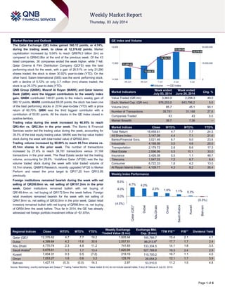 Page 1 of 5
Market Review and Outlook QE Index and Volume
The Qatar Exchange (QE) Index gained 560.12 points, or 4.74%,
during the trading week, to close at 12,376.62 points. Market
capitalization increased by 5.04% to reach QR676.3 billion (bn) as
compared to QR643.8bn at the end of the previous week. Of the 43
listed companies, 36 companies ended the week higher, while 7 fell.
Qatar Cinema & Film Distribution Company (QCFS) was the best
performing stock for the week, with a gain of 26.51% on only 21,290
shares traded; the stock is down 30.92% year-to-date (YTD). On the
other hand, Salam International (SIIS) was the worst performing stock,
with a decline of 5.72% on only 3.7 million (mn) shares traded; the
stock is up 25.37% year-to-date (YTD).
QNB Group (QNBK), Masraf Al Rayan (MARK) and Qatar Islamic
Bank (QIBK) were the biggest contributors to the weekly index
gain. QNBK contributed 148.91 points to the index’s weekly gain of
560.12 points. MARK contributed 69.05 points, the stock has been one
of the best performing stocks in 2014 year-to-date (YTD) with a price
return of 60.70%. QIBK was the third biggest contributor with a
contribution of 53.83 points. All the stocks in the QE Index closed in
positive territory.
Trading value during the week increased by 48.95% to reach
QR3.4bn vs. QR2.3bn in the prior week. The Banks & Financial
Services sector led the trading value during the week, accounting for
39.5% of the total equity trading value. MARK was the top value traded
stock during the week with total traded value of QR592.8mn.
Trading volume increased by 90.09% to reach 85.7mn shares vs.
45.1mn shares in the prior week. The number of transactions
increased by 27.6% to reach 39,781 transactions versus 31,168
transactions in the prior week. The Real Estate sector led the trading
volume, accounting for 28.6%. Vodafone Qatar (VFQS) was the top
volume traded stock during the week with total traded volume of
18.7mn shares. QNBFS Research, recently upgraded VFQS to Market
Perform and raised the price target to QR17.20 from QR13.95
previously.
Foreign institutions remained bearish during the week with net
selling of QR200.8mn vs. net selling of QR197.2mn in the prior
week. Qatari institutions remained bullish with net buying of
QR149.4mn vs. net buying of QR172.5mn the week before. Foreign
retail investors remained bearish for the week with net selling of
QR47.8mn vs. net selling of QR30.0mn in the prior week. Qatari retail
investors remained bullish with net buying of QR98.9mn vs. net buying
of QR54.9mn the week before. Thus far in 2014, the QE has already
witnessed net foreign portfolio investment inflow of ~$1.87bn.
Market Indicators
Week ended
July 03, 2014
Week ended
June 26, 2014
Chg. %
Value Traded (QR mn) 3,363.9 2,258.3 49.0
Exch. Market Cap. (QR mn) 676,253.0 643,796.2 5.0
Volume (mn) 85.7 45.1 90.1
Number of Transactions 39,781 31,168 27.6
Companies Traded 43 43 0.0
Market Breadth 36:7 7:36 –
Market Indices Close WTD% MTD% YTD%
Total Return 18,459.61 4.7 7.7 24.5
All Share Index 3,147.08 4.4 7.1 21.6
Banks/Financial Svcs. 3,021.46 6.7 9.0 23.6
Industrials 4,199.56 3.0 4.6 20.0
Transportation 2,179.72 2.8 8.6 17.3
Real Estate 2,596.99 5.5 10.1 33.0
Insurance 3,426.08 0.5 1.1 46.7
Telecoms 1,547.33 1.2 8.7 6.4
Consumer 6,722.33 1.8 4.2 13.0
Al Rayan Islamic Index 4,109.77 4.3 8.2 35.4
Market Indices
Weekly Index Performance
Regional Indices Close WTD% MTD% YTD%
Weekly Exchange
Traded Value ($ mn)
Exchange Mkt.
Cap. ($ mn)
TTM P/E** P/B** Dividend Yield
Qatar (QE)* 12,376.62 4.7 7.7 19.2 1,005.94 185,766.7 15.4 2.1 4.1
Dubai 4,399.64 4.2 11.6 30.6 2,557.51 86,213.9#
17.7 1.7 2.4
Abu Dhabi 4,770.74 2.3 4.8 11.2 741.65 133,304.5 14.1 1.8 3.5
Saudi Arabia#
9,678.51 1.1 1.7 13.4 7,820.94 527,768.8 19.3 2.4 2.9
Kuwait 7,004.31 0.3 0.5 (7.2) 219.19 110,700.2 16.7 1.1 4.0
Oman 7,053.27 1.6 0.6 3.2 125.76 26,054.2 12.1 1.7 3.9
Bahrain 1,427.15 (0.3) (0.0) 14.3 2.87 53,510.0 11.2 1.0 4.8
Source: Bloomberg, country exchanges and Zawya (** Trailing Twelve Months; * Value traded ($ mn) do not include special trades, if any) (# Data as of July 02, 2014)
11,669.43
11,488.87
12,134.14
12,384.24
12,376.62
0
15,000,000
30,000,000
11,000
11,800
12,600
29-Jun 30-Jun 1-Jul 2-Jul 3-Jul
Volume QE Index
4.7% 4.2%
2.3% 1.6% 1.1% 0.3%
(0.3%)
(4.0%)
0.0%
4.0%
8.0%
Qatar(QE)*
Dubai
AbuDhabi
Oman
SaudiArabia
Kuwait
Bahrain
 