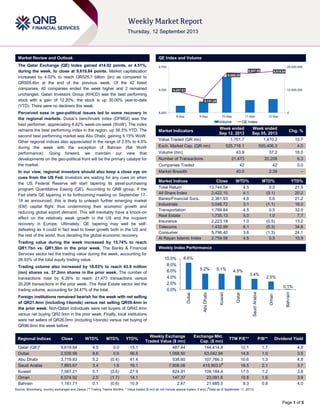 Page 1 of 5
Market Review and Outlook QE Index and Volume
The Qatar Exchange (QE) Index gained 414.92 points, or 4.51%,
during the week, to close at 9,619.84 points. Market capitalization
increased by 4.02% to reach QR525.7 billion (bn) as compared to
QR505.4bn at the end of the previous week. Of the 42 listed
companies, 40 companies ended the week higher and 2 remained
unchanged. Qatari Investors Group (KHCD) was the best performing
stock with a gain of 12.20%; the stock is up 30.00% year-to-date
(YTD). There were no decliners this week.
Perceived ease in geo-political issues led to some recovery in
the regional markets. Dubai‟s benchmark index (DFMGI) was the
best performer, appreciating 8.62% week-on-week (WoW). The index
remains the best performing index in the region, up 56.5% YTD. The
second best performing market was Abu Dhabi, gaining 5.15% WoW.
Other regional indices also appreciated in the range of 2.5% to 4.5%
during the week with the exception of Bahrain (flat WoW
performance). Going forward, we maintain our view that
developments on the geo-political front will be the primary catalyst for
the market.
In our view, regional investors should also keep a close eye on
cues from the US Fed. Investors are waiting for any cues on when
the US Federal Reserve will start tapering its asset-purchasing
program Quantitative Easing (QE). According to QNB group, if the
Fed starts QE tapering in its forthcoming meeting on September 17-
18 as announced, this is likely to unleash further emerging market
(EM) capital flight, thus undermining their economic growth and
reducing global export demand. This will inevitably have a knock-on
effect on the relatively weak growth in the US and the incipient
recovery in Europe. Ultimately, QE tapering may well be self-
defeating as it could in fact lead to lower growth both in the US and
the rest of the world, thus derailing the global economic recovery.
Trading value during the week increased by 15.74% to reach
QR1.7bn vs. QR1.5bn in the prior week. The Banks & Financial
Services sector led the trading value during the week, accounting for
26.93% of the total equity trading value.
Trading volume also increased by 18.03% to reach 43.9 million
(mn) shares vs. 37.2mn shares in the prior week. The number of
transactions rose by 6.26% to reach 21,473 transactions versus
20,208 transactions in the prior week. The Real Estate sector led the
trading volume, accounting for 34.47% of the total.
Foreign institutions remained bearish for the week with net selling
of QR21.4mn (including t-bonds) versus net selling QR59.4mn in
the prior week. Non-Qatari individuals were net buyers of QR42.4mn
versus net buying QR2.5mn in the prior week. Finally, local institutions
were net sellers of QR26.0mn (including t-bonds) versus net buying of
QR96.6mn the week before.
Market Indicators
Week ended
Sep 12, 2013
Week ended
Sep 05, 2013
Chg. %
Value Traded (QR mn) 1,701.7 1,470.2 15.7
Exch. Market Cap. (QR mn) 525,718.1 505,406.3 4.0
Volume (mn) 43.9 37.2 18.0
Number of Transactions 21,473 20,208 6.3
Companies Traded 42 42 0.0
Market Breadth 40:0 2:39 –
Market Indices Close WTD% MTD% YTD%
Total Return 13,744.54 4.5 0.0 21.5
All Share Index 2,422.15 4.1 (0.1) 20.2
Banks/Financial Svcs. 2,361.93 4.6 0.6 21.2
Industrials 3,046.72 3.1 (1.1) 16.0
Transportation 1,769.84 4.5 0.5 32.0
Real Estate 1,735.13 5.0 1.0 7.7
Insurance 2,223.18 1.0 (0.5) 13.2
Telecoms 1,432.99 6.1 (0.3) 34.6
Consumer 5,796.40 3.6 (1.3) 24.1
Al Rayan Islamic Index 2,759.58 4.5 0.5 10.9
Market Indices
Weekly Index Performance
Regional Indices Close WTD% MTD% YTD%
Weekly Exchange
Traded Value ($ mn)
Exchange Mkt.
Cap. ($ mn)
TTM P/E** P/B** Dividend Yield
Qatar (QE)* 9,619.84 4.5 0.0 15.1 487.44 144,414.8 12.1 1.7 4.8
Dubai 2,538.56 8.6 0.6 56.5 1,068.50 63,042.94 14.8 1.0 3.5
Abu Dhabi 3,719.83 5.2 (0.4) 41.4 538.60 107,766.3 10.6 1.3 4.8
Saudi Arabia 7,893.67 3.4 1.6 16.1 7,806.06 415,903.0#
16.5 2.1 3.7
Kuwait 7,587.21 5.1 (0.6) 27.9 824.91 109,184.4 17.5 1.2 3.8
Oman 6,574.92 2.5 (1.7) 14.1 147.37 23,091.6 10.8 1.6 3.9
Bahrain 1,181.71 0.1 (0.6) 10.9 2.47 21,685.5 8.3 0.8 4.0
Source: Bloomberg, country exchanges and Zawya (** Trailing Twelve Months; * Value traded ($ mn) do not include special trades, if any) (
#
Data as of September 11, 2013)
9,257.81
9,151.28
9,596.26
9,587.95 9,619.84
0
12,500,000
25,000,000
8,900
9,300
9,700
8-Sep 9-Sep 10-Sep 11-Sep 12-Sep
Volume QE Index
8.6%
5.2% 5.1% 4.5%
3.4%
2.5%
0.1%
0.0%
2.0%
4.0%
6.0%
8.0%
10.0%
Dubai
AbuDhabi
Kuwait
Qatar
SaudiArabia
Oman
Bahrain
 
