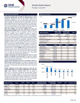 Page 1 of 5
Market Review and Outlook QE Index and Volume
The Qatar Exchange (QE) Index gained 543.01 points, or 4.39%,
during the trading week, to close at 12,919.63 points. Market
capitalization increased by 3.72% to reach QR701.4 billion (bn) as
compared to QR676.3bn at the end of the previous week. Of the 43
listed companies, 38 companies ended the week higher, while 5 fell.
Salam International was the best performing stock for the week, with a
gain of 15.27% on only 8.2mn shares traded. On the other hand, Qatar
Cinema & Film Distribution Company (QCFS) was the worst performing
stock, with a decline of 4.76% on only 12,446 shares traded.
QNB Group (QNBK) and Ahli Bank (ABQK) kick started the
earnings season. QNBK reported a net profit of QR5.1bn in 1H2014,
reflecting an increase of 7.0% as compared to 1H2013. This was
driven by operating income, including the share of results of
associates, which increased to QR7.6bn, up by 5.0% as compared to
1H2013. Net interest income increased by 6.0% to reach QR6.0bn,
with net fee & commission income and net gain from foreign exchange
reaching QR1.0bn and QR0.4bn, respectively, reflecting success in
diversifying sources of income. Total assets increased by 7.9% YoY to
QR466bn in 1H2014. This was led by a strong 10.1% YoY growth in
loans & advances that reached QR326bn in 1H2014. On the other
hand, customer funding rose 5.8% YoY to QR345bn in 1H2014. As a
result, the Group’s loan-to-deposit ratio increased to 95% in 1H2014 as
compared to 91% in 1H2013. ABQK posted a net profit of QR151.9mn
for second quarter of 2014. Net profit was flattish quarter-over-quarter
(QoQ), but grew by 12.0% year-over-year (YoY). Net income growth
on a YoY basis was driven by core banking income. Net interest
income increased by 7.5% (flat QoQ) to QR179.0mn.
Trading value during the week decreased by 21.0% to reach
QR2.7bn vs. QR3.4bn in the prior week. The Banks & Financial
Services sector led the trading value during the week, accounting for
37.4% of the total equity trading value.
Trading volume decreased by 19.7% to reach 68.8mn shares vs.
85.7mn shares in the prior week. The number of transactions fell by
19.5% to reach 32,037 transactions versus 39,781 transactions in the
prior week. The Real Estate sector led the trading volume, accounting
for 33.7%.
Foreign institutions turned bullish during the week with net
buying of QR149.2mn vs. net selling of QR200.8mn vs. in the prior
week. Qatari institutions remained bullish with net buying of
QR116.7mn vs. net buying of QR149.4mn the week before. Foreign
retail investors remained bearish for the week with net selling of
QR77.1mn vs. net selling of QR47.8mn in the prior week. Qatari retail
investors turned bearish with net selling of QR189.3mn vs. net buying
of QR98.9mn the week before. Thus far in 2014, the QE has already
witnessed net foreign portfolio investment inflow of ~$1.91bn.
Market Indicators
Week ended
July 10, 2014
Week ended
July 03, 2014
Chg. %
Value Traded (QR mn) 2,659.1 3,363.9 (21.0)
Exch. Market Cap. (QR mn) 701,389.8 676,253.0 3.7
Volume (mn) 68.8 85.7 (19.7)
Number of Transactions 32,037 39,781 (19.5)
Companies Traded 43 43 0.0
Market Breadth 38:5 36:7 –
Market Indices Close WTD% MTD% YTD%
Total Return 19,269.51 4.4 12.5 29.9
All Share Index 3,266.47 3.8 11.2 26.2
Banks/Financial Svcs. 3,144.57 4.1 13.4 28.7
Industrials 4,320.33 2.9 7.6 23.4
Transportation 2,236.80 2.6 11.4 20.4
Real Estate 2,735.58 5.3 16.0 40.1
Insurance 3,559.22 3.9 5.0 52.4
Telecoms 1,651.27 6.7 16.0 13.6
Consumer 6,858.54 2.0 6.4 15.3
Al Rayan Islamic Index 4,327.28 5.3 13.9 42.5
Market Indices
Weekly Index Performance
Regional Indices Close WTD% MTD% YTD%
Weekly Exchange
Traded Value ($ mn)
Exchange Mkt.
Cap. ($ mn)
TTM P/E** P/B** Dividend Yield
Qatar (QE)* 12,919.63 4.4 12.5 24.5 730.45 192,671.8 16.1 2.2 3.9
Dubai 4,575.09 4.0 16.0 35.8 2,321.46 88,310.6#
24.6 1.8 2.3
Abu Dhabi 4,847.14 1.6 6.5 13.0 493.59 135,121.0 14.3 1.8 3.4
Saudi Arabia#
9,787.41 1.0 2.9 14.7 8,780.34 533,713.5 19.4 2.4 2.9
Kuwait 7,076.00 1.0 1.5 (6.3) 211.11 111,424.7 16.8 1.1 3.9
Oman 7,189.97 1.9 2.6 5.2 92.96 26,474.1 12.5 1.7 3.9
Bahrain 1,441.14 1.0 0.9 15.4 6.84 53,720.6 11.3 1.0 4.8
Source: Bloomberg, country exchanges and Zawya (** Trailing Twelve Months; * Value traded ($ mn) do not include special trades, if any) (# Data as of July 09, 2014)
12,333.54
12,382.21
12,549.28
12,717.00
12,919.63
0
12,500,000
25,000,000
12,000
12,500
13,000
6-Jul 7-Jul 8-Jul 9-Jul 10-Jul
Volume QE Index
4.4% 4.0%
1.9% 1.6%
1.0% 1.0% 1.0%
0.0%
4.0%
8.0%
Qatar(QE)*
Dubai
Oman
AbuDhabi
SaudiArabia
Kuwait
Bahrain
 