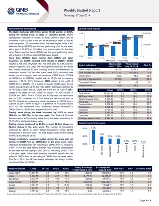Page 1 of 5
Market Review and Outlook QE Index and Volume
The Qatar Exchange (QE) Index gained 365.02 points, or 2.83%,
during the trading week, to close at 13,284.65 points. Market
capitalization increased by 1.84% to reach QR714.3 billion (bn) as
compared to QR701.4bn at the end of the previous week. Of the 43
listed companies, 35 companies ended the week higher, while 6 fell.
Medicare Group (MCGS) was the best performing stock for the week,
with a gain of 15.90% on 1.8 million (mn) shares traded. On the other
hand, Qatar Investors Group (QIGD) was the worst performing stock,
with a decline of 1.61% on only 265,550 shares traded.
Doha Bank (DHBK), Qatar Islamic Bank (QIBK) and Qatar
Insurance Co. (QATI) reported solid results in 2Q2014. DHBK
reported a net profit of QR387.7mn. Net profit grew by 9.8% year-on-
year (YoY) (down 2.9% QoQ). The robust performance on a YoY basis
was mainly attributed to core banking income complemented by
investment income. On the other hand, weak QoQ profitability was
dented due to a surge in loan loss provisions (QR95.5mn in 2Q2014
vs. QR56.4mn in 1Q2014) coupled with an 18.6% rise in operating
expenses (+17.1% YoY). Moreover, QIBK posted a net profit of
QR389.8mn in 2Q2014. On a quarter-on-quarter (QoQ) basis, the net
income was up 16.2% (up 15.1% YoY). QIBK’s loan book expanded by
10.7% QoQ to QR54.5bn vs. QR49.2bn at the end of 1Q2014. QATI
posted a net profit of ~QR319.0mn in 2Q2014 vs. QR316.5mn in
1Q2014 and QR133.7mn in 2Q2013. On a QoQ basis, the net income
was up 0.8%. However, on a YoY basis the net income was up
138.7%. Overall net underwriting results increased to QR208.3mn in
2Q2014 vs. QR178.5mn in 1Q2014, a growth of 16.7% QoQ (150.5%
YoY). On the investment front, investment income increased to
QR290.2mn vs. QR221.9mn, a growth of 30.8% QoQ.
Trading value during the week increased by 35.9% to reach
QR3.6bn vs. QR2.7bn in the prior week. The Banks & Financial
Services sector led the trading value during the week, accounting for
35.5% of the total equity trading value.
Trading volume increased by 20.8% to reach 83.2mn shares vs.
68.8mn shares in the prior week. The number of transactions
increased by 23.5% to reach 39,555 transactions versus 32,037
transactions in the prior week. The Real Estate sector led the trading
volume, accounting for 28.0%.
Foreign institutions remained bullish during the week with net
buying of QR291.7mn vs. QR149.2mn in the prior week. Qatari
institutions turned bearish with net selling of QR163.4mn vs. net buying
of QR116.7mn the week before. Foreign retail investors turned bullish
for the week with net buying of QR2.2mn vs. net selling of QR77.1mn
in the prior week. Qatari retail investors remained bearish with net
selling of QR130.9mn vs. net selling of QR189.3mn the week before.
Thus far in 2014, the QE has already witnessed net foreign portfolio
investment inflow of ~$2.0bn.
Market Indicators
Week ended
July 17, 2014
Week ended
July 10, 2014
Chg. %
Value Traded (QR mn) 3,614.9 2,659.1 35.9
Exch. Market Cap. (QR mn) 714,313.2 701,389.8 1.8
Volume (mn) 83.2 68.8 20.8
Number of Transactions 39,555 32,037 23.5
Companies Traded 43 43 0.0
Market Breadth 35:6 38:5 –
Market Indices Close WTD% MTD% YTD%
Total Return 19,813.93 2.8 15.6 33.6
All Share Index 3,349.31 2.5 14.0 29.4
Banks/Financial Svcs. 3,190.43 1.5 15.1 30.6
Industrials 4,404.21 1.9 9.7 25.8
Transportation 2,336.92 4.5 16.4 25.7
Real Estate 2,908.56 6.3 23.4 48.9
Insurance 3,773.18 6.0 11.3 61.5
Telecoms 1,693.18 2.5 18.9 16.5
Consumer 7,141.23 4.1 10.7 20.1
Al Rayan Islamic Index 4,474.14 3.4 17.8 47.4
Market Indices
Weekly Index Performance
Regional Indices Close WTD% MTD% YTD%
Weekly Exchange
Traded Value ($ mn)
Exchange Mkt.
Cap. ($ mn)
TTM P/E** P/B** Dividend Yield
Qatar (QE)* 13,284.65 2.8 15.6 28.0 992.93 196,221.8 16.3 2.2 3.8
Dubai 4,903.46 7.2 24.4 45.5 2,477.79 92,985.8#
26.4 1.9 2.1
Abu Dhabi 5,033.18 3.8 10.6 17.3 497.60 138,887.2 14.9 1.9 3.3
Saudi Arabia#
9,810.81 0.1 3.1 14.9 8,257.23 534,349.6 19.4 2.4 2.9
Kuwait 7,097.04 0.3 1.8 (6.0) 319.38 111,043.7 16.8 1.1 3.9
Oman 7,203.87 0.2 2.8 5.4 81.98 26,548.2 12.3 1.7 3.9
Bahrain 1,481.32 2.8 3.8 18.6 9.80 54,324.4 11.6 1.0 4.6
Source: Bloomberg, country exchanges and Zawya (** Trailing Twelve Months; * Value traded ($ mn) do not include special trades, if any) (# Data as of July 16, 2014)
12,881.70 12,990.40
13,100.44
13,173.34
13,284.65
0
12,500,000
25,000,000
12,600
13,000
13,400
13-Jul 14-Jul 15-Jul 16-Jul 17-Jul
Volume QE Index
7.2%
3.8%
2.8% 2.8%
0.3% 0.2% 0.1%
0.0%
4.0%
8.0%
Dubai
AbuDhabi
Qatar(QE)*
Bahrain
Kuwait
Oman
SaudiArabia
 