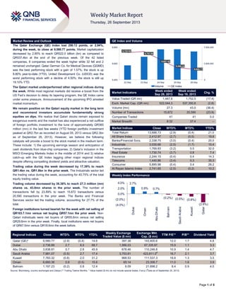 Page 1 of 5
Market Review and Outlook QE Index and Volume
The Qatar Exchange (QE) Index lost 290.13 points, or 2.94%,
during the week, to close at 9,580.77 points. Market capitalization
decreased by 2.85% to reach QR522.0 billion (bn) as compared to
QR537.4bn at the end of the previous week. Of the 42 listed
companies, 8 companies ended the week higher while 32 fell and 2
remained unchanged. Qatar German Co. for Medical Devices (QGMD)
was the best performing stock with a gain of 1.57%; the stock is up
8.80% year-to-date (YTD). United Development Co. (UDCD) was the
worst performing stock with a decline of 4.50%; the stock is still up
19.10% YTD.
The Qatari market underperformed other regional indices during
the week. While most regional markets did receive a boost from the
US Fed‟s decision to delay its tapering program, the QE Index came
under some pressure. Announcement of the upcoming IPO arrested
market momentum.
We remain positive on the Qatari equity market in the long term
and recommend investors accumulate fundamentally strong
equities on dips. We realize that Qatari stocks remain exposed to
exogenous events and the market has also experienced a net outflow
of foreign portfolio investment to the tune of approximately QR360
million (mn) in the last few weeks (YTD foreign portfolio investment
peaked at QR2.7bn as recorded on August 05, 2013 versus QR2.3bn
as of September 26, 2013). However, we believe the following
catalysts will provide a boost to the stock market in the medium term.
These include: 1) the upcoming earnings season and anticipation of
cash dividends from blue-chip companies; 2) Qatar‟s inclusion in the
MSCI Emerging Markets Index in the middle of 2014 and 3) relative
catch-up with the QE Index lagging other major regional indices
despite offering compelling dividend yields and attractive valuation.
Trading value during the week decreased by 17.39% to reach
QR1.4bn vs. QR1.8bn in the prior week. The Industrials sector led
the trading value during the week, accounting for 40.75% of the total
equity trading value.
Trading volume decreased by 36.38% to reach 27.3 million (mn)
shares vs. 43.0mn shares in the prior week. The number of
transactions fell by 23.89% to reach 15,672 transactions versus
20,590 transactions in the prior week. The Banks and Financial
Services sector led the trading volume, accounting for 27.7% of the
total.
Foreign institutions turned bearish for the week with net selling of
QR103.7.1mn versus net buying QR57.1mn the prior week. Non-
Qatari individuals were net buyers of QR55.6mn versus net selling
QR29.6mn in the prior week. Finally, local institutions were net buyers
of QR67.5mn versus QR18.6mn the week before.
Market Indicators
Week ended
Sep 26, 2013
Week ended
Sep 19, 2013
Chg. %
Value Traded (QR mn) 1,447.8 1,752.5 (17.4)
Exch. Market Cap. (QR mn) 522,044.3 537,350.8 (2.8)
Volume (mn) 27.3 43.0 (36.4)
Number of Transactions 15,672 20,590 (23.9)
Companies Traded 41 41 0.0
Market Breadth 8:32 37:4 –
Market Indices Close WTD% MTD% YTD%
Total Return 13,688.73 (2.9) (0.4) 21.0
All Share Index 2,412.97 (2.7) (0.5) 19.8
Banks/Financial Svcs. 2,338.75 (3.0) (0.4) 20.0
Industrials 3,030.66 (2.5) (1.7) 15.4
Transportation 1,769.83 (3.2) 0.5 32.0
Real Estate 1,730.74 (3.7) 0.8 7.4
Insurance 2,244.15 (0.4) 0.4 14.3
Telecoms 1,440.86 (3.4) 0.3 35.3
Consumer 5,895.98 (0.4) 0.4 26.2
Al Rayan Islamic Index 2,741.65 (2.5) (0.2) 10.2
Market Indices
Weekly Index Performance
Regional Indices Close WTD% MTD% YTD%
Weekly Exchange
Traded Value ($ mn)
Exchange Mkt.
Cap. ($ mn)
TTM P/E** P/B** Dividend Yield
Qatar (QE)* 9,580.77 (2.9) (0.4) 14.6 397.38 143,405.6 12.0 1.7 4.8
Dubai 2,736.89 2.7 8.5 68.7 1,566.03 67,335.97 15.9 1.1 3.3
Abu Dhabi 3,838.81 0.7 2.8 45.9 678.46 110,246.8 10.9 1.4 4.7
Saudi Arabia 7,981.07 (0.5) 2.7 17.4 3,753.81 423,811.0#
16.7 2.1 3.7
Kuwait 7,783.32 (0.8) 2.0 31.2 968.53 111,537.3 18.8 1.3 3.5
Oman 6,660.36 0.9 (0.5) 15.6 65.14 23,306.7 11.0 1.6 3.9
Bahrain 1,197.23 (0.2) 0.8 12.4 6.09 21,898.2 8.4 0.9 4.0
Source: Bloomberg, country exchanges and Zawya (** Trailing Twelve Months; * Value traded ($ mn) do not include special trades, if any) (
#
Data as of September 25, 2013)
9,785.90
9,797.88
9,697.49
9,596.34
9,580.77
0
3,500,000
7,000,000
9,450
9,650
9,850
22-Sep 23-Sep 24-Sep 25-Sep 26-Sep
Volume QE Index
2.7%
0.9% 0.7%
(0.2%) (0.5%) (0.8%)
(2.9%)(4.0%)
(2.0%)
0.0%
2.0%
4.0%
Dubai
Oman
AbuDhabi
Bahrain
SaudiArabia
Kuwait
Qatar
 