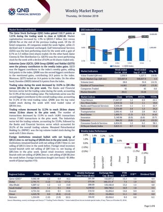 `
Page 1 of 6
Market Review and Outlook QSE Index and Volume
The Qatar Stock Exchange (QSE) Index gained 118.17 points or
1.21% during the trading week to close at 9,902.48. Market
capitalization increased by 1.3% to QR553.7 billion (bn) versus
QR546.7bn at the end of the previous trading week. Of the 45
listed companies, 20 companies ended the week higher, while 21
declined and 4 remained unchanged. Gulf International Services
(GISS) was the best performing stock for the week with a gain of
8.1% on 3.3 million (mn) shares traded. On the other hand, Qatar
Cinema & Film Distribution Co. (QCFS) was the worst performing
stock for the week with a decline of 8.0% on 64 shares traded only.
Industries Qatar (IQCD), QNB Group (QNBK) and Nakilat (QGTS)
were the primary contributors to the weekly index gains. IQCD
was the biggest contributor to the index’s weekly gains, adding
54.8 points to the index. QNBK was the second biggest contributor
to the mentioned gains, contributing 24.9 points to the index.
Moreover, QGTS tacked on 14.4 points to the index. On the other
hand, Ooredoo (ORDS) deleted 9.4 points from the index.
Trading value during the week decreased by 16.0% to QR1.0bn
versus QR1.2bn in the prior week. The Banks and Financial
Services sector led the trading value during the week, accounting
for 31.9% of the total trading value. The Industrials sector was the
second biggest contributor to the overall trading value, accounting
for 31.2% of the total trading value. QNBK was the top value
traded stock during the week with total traded value of
QR164.1mn.
Trading volume decreased by 12.3% to reach 28.6mn shares
versus 32.6mn shares in the prior week. The number of
transactions decreased by 15.9% to reach 14,861 transactions
versus 17,663 transactions in the prior week. The Industrials
sector led the trading volume, accounting for 33.8%, followed by
the Banks and Financial Services sector which accounted for
26.2% of the overall trading volume. Mesaieed Petrochemical
Holding Co. (MPHC) was the top volume traded stock during the
week with 3.9mn shares.
Foreign institutions remained bullish with net buying of
QR121.2mn vs. net buying of QR246.2mn in the prior week. Qatari
institutions remained bearish with net selling of QR17.8mn vs. net
selling of QR151.5mn in the week before. Foreign retail investors
turned bearish with net selling of QR7.1mn vs. net buying of
QR5.5mn in the prior week. Qatari retail investors remained
bearish with net selling of QR96.3mn vs. net selling of QR100.2mn
the week before. Foreign institutions bought (net basis) ~$1.89bn
worth of Qatari equities YTD.
Market Indicators
Week ended
Oct 04 , 2018
Week ended
Sep 27 , 2018
Chg. %
Value Traded (QR mn) 1,030.9 1,227.1 (16.0)
Exch. Market Cap. (QR mn) 553,667.8 546,657.9 1.3
Volume (mn) 28.6 32.6 (12.3)
Number of Transactions 14,861 17,663 (15.9)
Companies Traded 45 45 0.0
Market Breadth 20:21 16:28 –
Market Indices Close WTD% MTD% YTD%
Total Return 17,447.07 1.2 0.9 22.1
ALL Share Index 2,919.54 1.0 1.1 19.0
Banks and Financial Services 3,559.29 1.1 1.1 32.7
Industrials 3,254.60 2.6 1.2 24.2
Transportation 2,092.41 3.8 2.8 18.3
Real Estate 1,830.71 (1.3) 2.3 (4.4)
Insurance 3,140.96 (0.9) (0.8) (9.7)
Telecoms 964.32 (0.8) (1.4) (12.2)
Consumer Goods & Services 6,854.95 1.2 0.2 38.1
Al Rayan Islamic Index 3,813.11 0.7 0.6 11.4
Market Indices
Weekly Index Performance
Regional Indices Close WTD% MTD% YTD%
Weekly Exchange
Traded Value ($ mn)
Exchange Mkt.
Cap. ($ mn)
TTM
P/E**
P/B** Dividend Yield
Qatar (QSE)* 9,902.48 1.2 0.9 16.2 281.99 152,037.2 15.3 1.5 4.4
Dubai 2,791.71 (1.2) (1.5) (17.2) 273.56 100,131.4#
7.4 1.0 6.1
Abu Dhabi 5,007.12 1.2 1.5 13.8 288.99 135,182.8 13.2 1.5 4.8
Saudi Arabia#
8,008.55 1.4 0.1 10.8 4,248.62 506,790.2 16.9 1.8 3.5
Kuwait 4,741.54 (0.4) 0.1 (1.8) 210.32 32,494.0 14.6 0.9 4.4
Oman 4,525.78 0.0 (0.4) (11.2) 25.51 19,436.6 11.1 0.8 6.0
Bahrain 1,324.95 (1.8) (1.0) (0.5) 104.02 20,456.0 8.9 0.8 6.2
Source: Bloomberg, country exchanges and Zawya (** Trailing Twelve Months; * Value traded ($ mn) do not include special trades, if any;
#
Data as of October 03, 2018)
9,813.32
9,790.20
9,817.07
9,889.47 9,902.48
0
5,000,000
10,000,000
9,720
9,820
9,920
30-Sep 1-Oct 2-Oct 3-Oct 4-Oct
Volume QSE Index
1.4% 1.2% 1.2%
0.0%
(0.4%)
(1.2%)
(1.8%)
(2.0%)
(1.0%)
0.0%
1.0%
2.0%
SaudiArabia
Qatar(QSE)*
AbuDhabi
Oman
Kuwait
Dubai
Bahrain
 