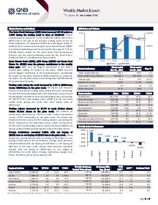 `
Page 1 of 9
Market Review and Outlook QSE Index and Volume
The Qatar Stock Exchange (QSE) Index increased 127.60 points or
1.26% during the trading week to close at 10,280.96. Market
capitalization increased by 1.47% to QR578.5 billion (bn) versus
QR570.1bn at the end of the previous trading week. Of the 45
listed companies, 22 companies ended the week higher, while 21
declined and 2 remained unchanged. Qatar Islamic Bank (QIBK)
was the best performing stock for the week with a gain of 7.1% on
558,689 shares traded. On the other hand, Gulf International
Services was the worst performing stock for the week with a
decline of 9.8% on 1.9 million (mn) shares traded.
Qatar Islamic Bank (QIBK), QNB Group (QNBK) and Barwa Real
Estate Co. (BRES) were the primary contributors to the weekly
index gain. QIBK was the biggest contributor to the index’s
weekly gain, adding 76.7 points to the index. QNBK was the
second biggest contributor to the mentioned gain, contributing
50.1 points to the index. Moreover, BRES tacked on 15.1 points to
the index. On the other hand, Qatar Navigation (QNNS) deleted
20.0 points from the index.
Trading value during the week increased by 4.4% to QR994.1mn
versus QR952.9mn in the prior week. The Banks and Financial
Services sector led the trading value during the week, accounting
for 54.0% of the total trading value. The Industrials sector was the
second biggest contributor to the overall trading value, accounting
for 18.6% of the total trading value. QNBK was the top value
traded stock during the week with total traded value of
QR258.2mn.
Trading volume decreased by 21.7% to reach 25.6mn shares
versus 32.7mn shares in the prior week. The number of
transactions decreased by 13.9% to reach 15,264 transactions
versus 17,726 transactions in the prior week. The Banks and
Financial Services sector led the trading volume, accounting for
39.2%, followed by the Industrials sector which accounted for
18.3% of the overall trading volume. Qatar First Bank (QFBQ) was
the top volume traded stock during the week with 2.8mn shares.
Foreign institutions remained bullish with net buying of
QR232.1mn vs. net buying of QR134.7mn in the prior week. Qatari
institutions turned bearish with net selling of QR13.8mn vs. net
buying of QR2.5mn in the week before. Foreign retail investors
remained bullish with net buying of QR3.6mn vs. net buying of
QR3.5mn in the prior week. Qatari retail investors remained
bearish with net selling of QR221.9mn vs. net selling of
QR140.8mn the week before. Foreign institutions bought (net
basis) ~$2.03bn worth of Qatari equities YTD.
Market Indicators
Week ended
Nov 01 , 2018
Week ended
Oct 25 , 2018
Chg. %
Value Traded (QR mn) 994.1 952.5 4.4
Exch. Market Cap. (QR mn) 578,520.7 570,123.5 1.5
Volume (mn) 25.6 32.7 (21.7)
Number of Transactions 15,264 17,726 (13.9)
Companies Traded 44 43 2.3
Market Breadth 22:21 14:28 –
Market Indices Close WTD% MTD% YTD%
Total Return 18,113.91 1.3 (0.2) 26.7
ALL Share Index 3,034.66 1.3 (0.3) 23.7
Banks and Financial Services 3,772.69 3.0 (0.4) 40.7
Industrials 3,347.00 (0.7) (0.4) 27.8
Transportation 2,110.07 (2.4) 0.4 19.3
Real Estate 1,920.09 1.2 (0.3) 0.2
Insurance 3,079.98 0.3 (0.9) (11.5)
Telecoms 954.39 0.7 (0.0) (13.1)
Consumer Goods & Services 6,974.26 0.3 0.1 40.5
Al Rayan Islamic Index 3,893.55 0.7 (0.1) 13.8
Market Indices
Weekly Index Performance
Regional Indices Close WTD% MTD% YTD%
Weekly Exchange
Traded Value ($ mn)
Exchange Mkt.
Cap. ($ mn)
TTM
P/E**
P/B** Dividend Yield
Qatar (QSE)* 10,280.96 1.3 (0.2) 20.6 272.50 158,861.8 15.2 1.5 4.3
Dubai 2,805.22 2.5 0.7 (16.8) 290.57 99,366.8#
7.4 1.0 6.3
Abu Dhabi 4,920.67 0.8 0.4 11.9 198.99 134,026.0 13.1 1.4 4.9
Saudi Arabia#
7,907.01 0.9 (1.2) 9.4 6,228.31 501,688.7 16.3 1.8 3.5
Kuwait 4,718.04 0.4 0.5 (2.3) 232.06 32,080.0 14.8 0.9 4.4
Oman 4,422.17 (0.7) (0.0) (13.3) 30.01 19,125.1 10.4 0.8 6.2
Bahrain 1,313.22 (0.2) (0.1) (1.4) 39.24 20,344.9 8.9 0.8 6.2
Source: Bloomberg, country exchanges and Zawya (** Trailing Twelve Months; * Value traded ($ mn) do not include special trades, if any;
#
Data as of October 31, 2018)
10,144.37
10,191.68
10,163.41
10,300.92
10,280.96
0
4,000,000
8,000,000
10,050
10,200
10,350
28-Oct 29-Oct 30-Oct 31-Oct 1-Nov
Volume QSE Index
2.5%
1.3%
0.9% 0.8%
0.4%
(0.2%)
(0.7%)
(1.0%)
0.0%
1.0%
2.0%
3.0%
Dubai
Qatar(QSE)*
SaudiArabia
AbuDhabi
Kuwait
Bahrain
Oman
 