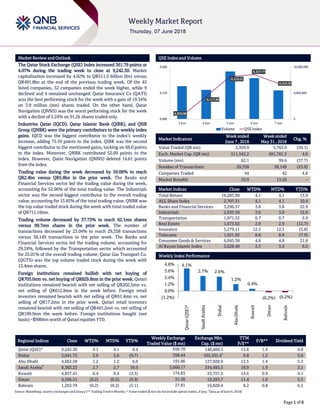 `
Page 1 of 6
Market Review and Outlook QSE Index and Volume
The Qatar Stock Exchange (QSE) Index increased 361.79 points or
4.07% during the trading week to close at 9,242.30. Market
capitalization increased by 4.02% to QR511.5 billion (bn) versus
QR491.8bn at the end of the previous trading week. Of the 45
listed companies, 32 companies ended the week higher, while 9
declined and 4 remained unchanged. Qatar Insurance Co (QATI)
was the best performing stock for the week with a gain of 19.34%
on 3.9 million (mn) shares traded. On the other hand, Qatar
Navigation (QNNS) was the worst performing stock for the week
with a decline of 5.24% on 91.2k shares traded only.
Industries Qatar (IQCD), Qatar Islamic Bank (QIBK), and QNB
Group (QNBK) were the primary contributors to the weekly index
gains. IQCD was the biggest contributor to the index’s weekly
increase, adding 75.59 points to the index. QIBK was the second
biggest contributor to the mentioned gains, tacking on 66.0 points
to the index. Moreover, QNBK contributed 52.69 points to the
index. However, Qatar Navigation (QNNS) deleted 14.61 points
from the index.
Trading value during the week decreased by 59.06% to reach
QR2.4bn versus QR5.8bn in the prior week. The Banks and
Financial Services sector led the trading value during the week,
accounting for 52.96% of the total trading value. The Industrials
sector was the second biggest contributor to the overall trading
value, accounting for 13.85% of the total trading value. QNBK was
the top value traded stock during the week with total traded value
of QR711.16mn.
Trading volume decreased by 37.73% to reach 62.1mn shares
versus 99.7mn shares in the prior week. The number of
transactions decreased by 23.04% to reach 29,358 transactions
versus 38,149 transactions in the prior week. The Banks and
Financial Services sector led the trading volume, accounting for
29.24%, followed by the Transportation sector which accounted
for 25.01% of the overall trading volume. Qatar Gas Transport Co.
(QGTS) was the top volume traded stock during the week with
15.4mn shares.
Foreign institutions remained bullish with net buying of
QR705.0mn vs. net buying of QR829.8mn in the prior week. Qatari
institutions remained bearish with net selling of QR202.5mn vs.
net selling of QR612.8mn in the week before. Foreign retail
investors remained bearish with net selling of QR61.4mn vs. net
selling of QR17.2mn in the prior week. Qatari retail investors
remained bearish with net selling of QR441.2mn vs. net selling of
QR199.9mn the week before. Foreign institutions bought (net
basis) ~$900mn worth of Qatari equities YTD.
Market Indicators
Week ended
June 7 , 2018
Week ended
May 31 , 2018
Chg. %
Value Traded (QR mn) 2,359.9 5,763.9 (59.1)
Exch. Market Cap. (QR mn) 511,542.2 491,781.3 4.0
Volume (mn) 62.1 99.6 (37.7)
Number of Transactions 29,358 38,149 (23.0)
Companies Traded 44 42 4.8
Market Breadth 32:9 13:28 –
Market Indices Close WTD% MTD% YTD%
Total Return 16,283.90 4.1 4.1 13.9
ALL Share Index 2,707.31 4.1 4.1 10.4
Banks and Financial Services 3,296.57 3.8 3.8 22.9
Industrials 2,935.50 3.0 3.0 12.0
Transportation 1,871.52 0.7 0.7 5.9
Real Estate 1,673.02 2.9 2.9 (12.7)
Insurance 3,279.11 12.5 12.5 (5.8)
Telecoms 1,021.92 8.8 8.8 (7.0)
Consumer Goods & Services 6,045.38 4.8 4.8 21.8
Al Rayan Islamic Index 3,628.40 3.3 3.3 6.0
Market Indices
Weekly Index Performance
Regional Indices Close WTD% MTD% YTD%
Weekly Exchange
Traded Value ($ mn)
Exchange Mkt.
Cap. ($ mn)
TTM
P/E**
P/B** Dividend Yield
Qatar (QSE)* 9,242.30 4.1 4.1 8.4 650.78 140,469.5 13.8 1.4 4.8
Dubai 3,041.72 2.6 2.6 (9.7) 358.44 105,355.4#
9.8 1.2 5.6
Abu Dhabi 4,662.58 1.2 1.2 6.0 191.86 127,928.9 12.5 1.4 5.2
Saudi Arabia#
8,383.23 2.7 2.7 16.0 5,660.17 534,493.5 18.9 1.9 3.1
Kuwait 4,837.41 0.4 0.4 (3.3) 174.83 33,757.5 14.6 0.9 4.1
Oman 4,596.51 (0.2) (0.2) (9.9) 31.26 19,293.7 11.4 1.0 5.3
Bahrain 1,263.79 (0.2) (0.2) (5.1) 27.81 19,828.4 8.2 0.8 6.5
Source: Bloomberg, country exchanges and Zawya (** Trailing Twelve Months; * Value traded ($ mn) do not include special trades, if any;
#
Data as of June 6, 2018)
8,930.98
9,117.39
9,310.51
9,327.77
9,242.30
0
9,000,000
18,000,000
8,900
9,150
9,400
3-Jun 4-Jun 5-Jun 6-Jun 7-Jun
Volume QSE Index
4.1%
2.7% 2.6%
1.2%
0.4%
(0.2%) (0.2%)(1.2%)
0.0%
1.2%
2.4%
3.6%
4.8%
Qatar(QSE)*
SaudiArabia
Dubai
AbuDhabi
Kuwait
Oman
Bahrain
 