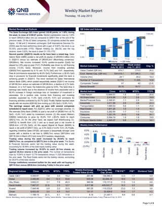 Page 1 of 5
Market Review and Outlook QE Index and Volume
The Qatar Exchange (QE) Index gained 129.90 points, or 1.38%, during
the week, to close at 9,549.87 points. Market capitalization rose by 1.40%
to reach QR524.6 billion (bn) as compared to QR517.4bn at the end of the
previous week. Of the 42 listed companies, 25 companies ended the week
higher, 15 fell and 2 remained unchanged. Gulf International Services Co.
(GISS) was the best performing stock with a gain of 9.92%; the stock is up
53.33% year-to-date (YTD). Alijarah Holding Co. (NLCS) was the top
decliner, down 3.52%; the stock is down 21.13% YTD.
Second quarter (2Q2013) results so far have been a mixed bag. Qatar
Islamic Bank (QIBK) posted a net profit (to equity) of QR338.9 million (mn)
in 2Q2013 versus our estimate of QR335.2mn (Bloomberg consensus:
QR328mn). Net income increased 16.4% quarter-on-quarter (QoQ) but
slipped by 2.9% year-on-year (YoY). Profitability was driven by net financing
income (+3.3% QoQ). Moreover, income from investing activities
(QR202.7mn) expanded by 6.1% and 15.7% QoQ and YoY, respectively.
Fees & commissions expanded by 46.5% QoQ. Furthermore, a 28.4% QoQ
drop in provisions for financial investments significantly aided the bank in
achieving growth in 2Q2013. The trend reversed for Qatar International
Islamic Bank (QIIK), which posted sequentially weaker 2Q2013 net income
of QR180.3mn versus our estimate of QR180.8mn, a decline of 2.7% QoQ.
However, on a YoY basis, the bottom-line grew by 9.6%. The QoQ drop in
earnings was mainly due to the absence of income from associates and a
90.4% increase in foreign exchange loss on translation of investment in
associates. On a positive note, income from financing and investing
activities expanded by 11.0% QoQ (+24.3% YoY) and provisions for
financing activities contracted by 65.7% QoQ. Finally, Nakilat reported weak
results with net income ofQR182.2mn inching up 2.9% QoQ (-10.8% YoY).
The earnings season will pick up pace with several companies
scheduled to report soon. For 2Q2013, within our coverage universe: (1)
We estimate Doha Bank (DHBK) to post a net profit of QR368.7mn (-6.7%
QoQ, +5.4% YoY) aided by investment income; (2) We expect Milaha‟s
(QNNS) bottom-line to grow by 35.0% YoY (-38.4% QoQ) to reach
QR212.1mn; (3) On the other hand, we expect Gulf Warehousing Co.
(GWCS) to benefit from LVQ 3 and as a result post a net income of
QR28.4mn (+37.3% QoQ); (4) We expect Masraf Al Rayan (MARK) to
report a net profit of QR417.3mn, up 4.3% QoQ (+12.3% YoY); (5) Finally,
regarding Vodafone Qatar (VFQS), we expect a sequentially stronger June
quarter with a decline in net loss to QR65.7mn versus QR73.6mn and
QR118.3mn in March 2013 and June 2012 quarters, respectively.
Trading value during the week increased by 26.04% to reach
QR974.7mn, as compared to QR773.3mn in the prior week. The Banks
& Financial Services sector led the trading value during the week,
accounting for 30.89% of the total equity trading value.
Trading volume increased by 19.22% to reach 24.1mn shares, as
against 20.2mn shares in the prior week. The number of transactions
rose by 10.84% to reach 12,774 transactions versus 11,525 transactions in
the prior week. The Real Estate sector led the trading volume, accounting
for 26.07% of the total volume.
Foreign institutions remained bullish for the week with net buying of
QR119.5mn versus QR38.0mn (including T-bills) in the prior week.
Market Indicators
Week ended
July 18, 2013
Week ended
July 11, 2013
Chg. %
Value Traded (QR mn) 974.7 773.3 26.0
Exch. Market Cap. (QR mn) 524,619.1 517,399.3 1.4
Volume (mn) 24.1 20.2 19.2
Number of Transactions 12,774 11,525 10.8
Companies Traded 41 42 (2.4)
Market Breadth 25:15 19:17 –
Market Indices Close WTD% MTD% YTD%
Total Return 13,644.57 1.4 3.0 20.6
All Share Index 2,414.96 1.4 2.8 19.9
Banks/Financial Svcs. 2,300.91 1.1 2.9 18.0
Industrials 3,211.98 2.6 3.6 22.3
Transportation 1,685.63 0.6 1.1 25.8
Real Estate 1,871.25 1.5 1.4 16.1
Insurance 2,262.65 1.7 1.3 15.2
Telecoms 1,321.78 (0.4) 3.8 24.1
Consumer 5,594.74 1.4 1.8 19.8
Al Rayan Islamic Index 2,840.07 0.8 1.4 14.1
Market Indices
Weekly Index Performance
Regional Indices Close WTD% MTD% YTD%
Weekly Exchange
Traded Value ($ mn)
Exchange Mkt.
Cap. ($ mn)
TTM P/E** P/B** Dividend Yield
Qatar (QE)* 9,549.87 1.4 3.0 14.2 267.66 144,060.4 12.0 1.7 4.8
Dubai 2,495.89 4.4 12.3 53.8 925.08 62,666.36 16.0 1.0 3.2
Abu Dhabi 3,822.21 3.1 7.6 45.3 365.56 110,171.9 11.5 1.4 4.6
Saudi Arabia 7,667.07 (0.3) 2.3 12.7 5,617.96 408,522.1#
16.2 2.0 3.8
Kuwait 7,944.49 0.8 2.2 33.9 567.05 110,233.8 23.0 1.3 3.6
Oman 6,623.05 2.0 4.5 15.0 131.31 22,929.8 10.9 1.7 4.2
Bahrain 1,189.15 (0.1) 0.1 11.6 5.19 21,247.1 8.4 0.8 4.1
Source: Bloomberg, country exchanges and Zawya (** Trailing Twelve Months; * Value traded ($ mn) do not include special trades, if any) (
#
Data as of July 10, 2013
9,398.19
9,399.30
9,437.27
9,473.57
9,549.87
0
3,500,000
7,000,000
9,300
9,450
9,600
14-Jul 15-Jul 16-Jul 17-Jul 18-Jul
Volume QE Index
4.4%
3.1%
2.0%
1.4%
0.8%
(0.1%) (0.3%)
(2.0%)
0.0%
2.0%
4.0%
6.0%
Dubai
AbuDhabi
Oman
Qatar
Kuwait
Bahrain
SaudiArabia
 