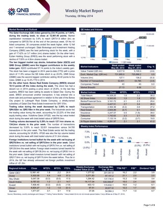 Page 1 of 5
Market Review and Outlook QE Index and Volume
The Qatar Exchange (QE) Index gained by 233.76 points, or 1.84%,
during the trading week, to close at 12,961.40 points. Market
capitalization increased by 0.9% to reach QR731.9 billion (bn) as
compared to QR725.7bn at the end of the previous week. Of the 43
listed companies, 30 companies ended the week higher, while 12 fell
and 1 remained unchanged. Dlala Brokerage and Investment Holding
Company (DBIS) was the best performing stock for the week, with a
gain of 17.42% on 3.7 million (mn) shares traded. On the other hand,
Ezdan Holding Group (ERES) was the worst performing stock with a
decline of 7.55% on 4.8mn shares traded.
The two biggest market cap stocks, Industries Qatar (IQCD) and
QNB Group (QNBK) were the biggest contributors to the weekly
index gain. IQCD contributed 57.14 points to the index’s weekly gain.
The stock has been a laggard in 2014 year-to-date (YTD) with a price
return of 11.6% versus the QE Index which is up 24.9%. QNB Group
(QNBK) was the second biggest contributor adding 48.40 points to the
index. QNBK is up 14.4% YTD in 2014.
On the other hand, Barwa Real Estate Company (BRES) shaved
10.13 points off the index during the week. The stock has had a
decent run in 2014 posting a price return of 25.8%. In the last few
quarters, BRES has been selling its assets to Qatari Diar. During the
week, BRES announced another transaction; it has entered into a
share sale and purchase agreement in relation to the sale of the Barwa
City project to Labregah Real Estate Company, a wholly-owned
subsidiary of Qatari Diar Real Estate Investment for QR7.57bn.
Trading value during the week decreased by 3.58% to reach
QR4.92bn vs. QR5.10bn in the prior week. The Industrials sector led
the trading value during the week, accounting for 22.22% of the total
equity trading value. Vodafone Qatar (VFQS) was the top value traded
stock during the week with total traded value of QR578.3mn.
Trading volume decreased by 5.29% to reach 127.1mn shares vs.
134.2mn shares in the prior week. The number of transactions
decreased by 3.93% to reach 52,631 transactions versus 54,785
transactions in the prior week. The Real Estate sector led the trading
volume, accounting for 25.86%. VFQS was also the top volume traded
stock during the week with total traded volume of 31.3mn shares.
Foreign institutions turned bullish for the week with net buying of
QR276.9mn vs. net selling of QR75.0mn in the prior week. Qatari
institutions turned bullish with net buying of QR79.7mn vs. net selling of
QR129.0mn the week before. Foreign retail investors turned bearish for
the week with net selling of QR138.2mn vs. net buying of QR30.1mn in
the prior week. Qatari retail investors turned bearish with net selling of
QR217.9mn vs. net buying of QR174.4mn the week before. Thus far in
2014, the QE has already witnessed net foreign portfolio investment
inflow of ~$1.2bn.
Market Indicators
Week ended
May 08, 2014
Week ended
May 01, 2014
Chg. %
Value Traded (QR mn) 4,917.9 5,100.3 (3.6)
Exch. Market Cap. (QR mn) 731,895.9 725,688.2 0.9
Volume (mn) 127.1 134.2 (5.3)
Number of Transactions 52,631 54,785 (3.9)
Companies Traded 43 43 0.0
Market Breadth 27:13 6:36 –
Market Indices Close WTD% MTD% YTD%
Total Return 19,328.25 1.8 2.2 30.3
All Share Index 3,302.65 1.5 1.8 27.6
Banks/Financial Svcs. 3,161.72 2.1 2.3 29.4
Industrials 4,427.51 2.7 3.4 26.5
Transportation 2,364.36 (0.2) 0.6 27.2
Real Estate 2,605.89 (0.7) 0.1 33.4
Insurance 3,247.07 0.5 (1.8) 39.0
Telecoms 1,742.62 2.3 2.1 19.9
Consumer 7,133.14 (3.2) (3.7) 19.9
Al Rayan Islamic Index 4,281.97 2.1 2.1 41.0
Market Indices
Weekly Index Performance
Regional Indices Close WTD% MTD% YTD%
Weekly Exchange
Traded Value ($ mn)
Exchange Mkt.
Cap. ($ mn)
TTM P/E** P/B** Dividend Yield
Qatar (QE)* 12,961.40 1.8 2.2 24.9 1,377.62 201,051.8 16.2 2.2 3.9
Dubai 5,302.09 4.4 4.8 57.3 3,271.83 97,151.2 21.1 2.0 2.0
Abu Dhabi 5,047.39 (0.3) (0.0) 17.5 1,294.42 137,730.0 15.3 1.9 3.4
Saudi Arabia 9,787.03 1.3 2.1 14.7 14,117.34 530,006.6#
19.5 2.4 2.9
Kuwait 7,406.40 (0.3) (0.0) (1.9) 403.13 115,632.1 16.6 1.2 4.1
Oman 6,825.27 1.2 1.5 (0.1) 97.51 24,671.6 12.2 1.7 3.9
Bahrain 1,471.07 3.1 3.1 17.8 37.05 54,084.3 11.7 1.0 4.7
Source: Bloomberg, country exchanges and Zawya (** Trailing Twelve Months; * Value traded ($ mn) do not include special trades, if any) (#Data as of May 07, 2014)
12,854.26
12,987.95
12,933.83
12,894.93
12,961.40
0
17,500,000
35,000,000
12,750
12,875
13,000
4-May 5-May 6-May 7-May 8-May
Volume QE Index
4.4%
3.1%
1.8% 1.3% 1.2%
(0.3%) (0.3%)
(3.5%)
0.0%
3.5%
7.0%
Dubai
Bahrain
Qatar
SaudiArabia
Oman
AbuDhabi
Kuwait
 