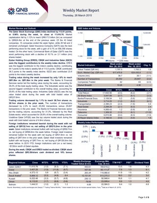 Page 1 of 6
Market Review and Outlook QSE Index and Volume
The Qatar Stock Exchange (QSE) Index declined by 113.01 points,
or 0.98% during the week, to close at 11,410.76. Market
capitalization fell by 1.12% to reach QR617.5 billion (bn) as compared
to QR624.4bn at the end of the previous week. Of the 43 listed
companies, 15 companies ended the week higher, while 26 fell and 2
remained unchanged. Qatar Insurance Company (QATI) was the best
performing stock for the week, with a gain of 5.1% on 556,358 shares
traded. On the other hand, Commercial Bank of Qatar (QATI) was the
worst performing stock with a decline of 16.1% on 3.1 million (mn)
shares traded.
Ezdan Holding Group (ERES), CBQK and Industries Qatar (IQCD)
were the biggest contributors to the weekly index decline. ERES
was the biggest contributor to the index’s weekly decline, contributing
44.1 points to the index’s weekly fall of 113.0 points. CBQK contributed
38.3 points to the weekly index decline. IQCD also contributed 23.9
points to the index’s weekly decline.
Trading value during the week increased by only 1.8% to reach
QR1.8bn vs. QR1.8bn in the prior week. The Banks & Financial
Services sector led the trading value during the week, accounting for
39.2% of the total equity trading value. The Industrials sector was the
second biggest contributor to the overall trading value, accounting for
25.6% of the total trading value. Industries Qatar (IQCD) was the top
value traded stock during the week with total traded value of
QR237.8mn.
Trading volume decreased by 1.1% to reach 38.7mn shares vs.
39.1mn shares in the prior week. The number of transactions
decreased by 2.2% to reach 25,052 transactions versus 25,607
transactions in the prior week. The Banks & Financial Services sector
led the trading volume, accounting for 31.3%, followed by the Real
Estate sector, which accounted for 29.8% of the overall trading volume.
Vodafone Qatar (VFQS) was the top volume traded stock during the
week with total traded volume of 4.9mn shares.
Foreign institutions remained bearish during the week with net
selling of QR132.1mn vs. net selling of QR215.2mn in the prior
week. Qatari institutions remained bullish with net buying of QR92.7mn
vs. net buying of QR96.6mn the week before. Foreign retail investors
remained bullish for the week with net buying of QR31.8mn vs. net
selling of QR7.4mn in the prior week. Qatari retail investors remained
bullish with net buying of QR7.7mn vs. net buying of QR126.0mn the
week before. In 2015 YTD, foreign institutions sold (on a net basis)
~$130mn worth of Qatari equities.
During the week, CBQK and ERES traded ex-divided. CBQK stock
price reflected QR3.50/share cash dividend and 10% bonus
shares.
Market Indicators
Week ended
Mar. 26, 2015
Week ended
Mar. 19, 2015
Chg. %
Value Traded (QR mn) 1,797.5 1,765.3 1.8
Exch. Market Cap. (QR mn) 617,470.8 624,435.9 (1.1)
Volume (mn) 38.7 39.1 (1.1)
Number of Transactions 25,052 25,607 (2.2)
Companies Traded 42 43 (2.3)
Market Breadth 15:26 4:38 –
Market Indices Close WTD% MTD% YTD%
Total Return 17,654.96 (0.5) (6.2) (3.7)
All Share Index 3,047.89 (0.7) (6.1) (3.3)
Banks/Financial Svcs. 3,108.54 0.2 (5.6) (3.0)
Industrials 3,714.05 (1.2) (8.2) (8.1)
Transportation 2,396.23 (2.3) (1.8) 3.4
Real Estate 2,299.29 (2.1) (6.3) 2.4
Insurance 4,069.43 1.2 (0.9) 2.8
Telecoms 1,309.32 (1.3) (8.1) (11.9)
Consumer 6,815.96 (0.4) (6.3) (1.3)
Al Rayan Islamic Index 4,168.53 (0.9) (5.9) 1.6
Market Indices
Weekly Index Performance
Regional Indices Close WTD% MTD% YTD%
Weekly Exchange
Traded Value ($ mn)
Exchange Mkt.
Cap. ($ mn)
TTM P/E** P/B** Dividend Yield
Qatar (QSE)* 11,410.76 (1.0) (8.3) (7.1) 493.61 169,619.2 13.5 1.8 4.3
Dubai 3,407.25 (1.9) (11.8) (9.7) 557.93 85,111.0#
7.5 1.3 6.1
Abu Dhabi 4,373.13 0.8 (6.7) (3.4) 263.34 119,980.8 11.9 1.5 4.2
Saudi Arabia#
8,868.12 (3.3) (4.8) 6.4 13,151.81 513,270.3 18.0 2.2 3.0
Kuwait 6,222.46 (3.3) (5.7) (4.8) 250.12 92,948.4 16.6 1.1 4.1
Oman 6,112.91 (1.7) (6.8) (3.6) 78.05 23,509.4 9.9 1.3 4.6
Bahrain 1,444.51 (1.0) (2.1) 1.3 4.69 22,584.5 9.4 1.0 4.8
Source: Bloomberg, country exchanges and Zawya (** Trailing Twelve Months; * Value traded ($ mn) do not include special trades, if any;
#
Data as of March 25, 2015)
11,517.48
11,521.29
11,673.45
11,503.72
11,410.76
0
7,000,000
14,000,000
11,250
11,475
11,700
22-Mar 23-Mar 24-Mar 25-Mar 26-Mar
Volume QSE Index
0.8%
(1.0%) (1.0%)
(1.7%) (1.9%)
(3.3%) (3.3%)(4.0%)
(2.0%)
0.0%
2.0%
AbuDhabi
Qatar(QSE)*
Bahrain
Oman
Dubai
SaudiArabia
Kuwait
 