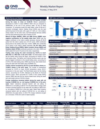 `
Page 1 of 6
Market Review and Outlook QSE Index and Volume
The Qatar Stock Exchange (QSE) Index lost 72.37 points, or 0.58%
during the week, to close at 12,443.49. Market capitalization
decreased by 0.62% to reach QR662.0 billion (bn) as compared to
QR666.09bn at the end of the previous week. Of the 43 listed
companies, 16 companies ended the week higher, while 25 fell and 2
remained unchanged. Islamic Holding Group (IHGS) was the best
performing stock for the week, with a gain of 11.02% on 1.3mn (million)
shares traded. On the other hand, Gulf International Services (GISS)
was the worst performing stock with a decline of 5.5%.
Masraf Al Rayan (MARK), GISS and QNB Group (QNBK) were
negative contributors to the weekly index loss. MARK was the
biggest contributor to the index’s weekly decrease, shaving off 26.46
points from the index’s weekly loss of 72.37 points. GISS contributed
25.83 points to the weekly index loss. Further, QNBK also contributed
22.70 points to the index’s weekly decrease. On the other hand,
Ezdan Holding Group (ERES), Qatari Investors Group (QIGD) and
Vodafone Qatar (VFQS) contributed positively to the index. ERES and
QIGD added 49.0 and 8.73 points to the index, respectively.
Trading value during the week increased by 16.27% to reach
QR3.16bn vs. QR2.72bn in the prior week. The Real Estate sector
led the trading value during the week, accounting for 44.66% of the
total trading value. The Banks and Financial Services sector was the
second biggest contributor to the overall trading value, accounting for
21.87% of the total trading value. ERES was the top value traded stock
during the week with total traded value of QR948.7mn.
Trading volume increased by 29.37% to reach 98.28mn shares vs.
75.96mn shares in the prior week. The number of transactions
increased by 16.57% to reach 36,032 transactions versus 30,911
transactions in the prior week. The Real Estate sector led the trading
volume, accounting for 61.04%, followed by the Banks & Financial
Services sector, which accounted for 12.58% of the overall trading
volume. ERES was also the top volume traded stock during the week
with total traded volume of 45.6mn shares.
Foreign institutions remained bullish during the week with net
buying of QR300.1mn vs. net buying of QR365.1mn in the prior
week. Qatari institutions remained bearish with net selling of
QR84.5mn vs net selling of QR137.7mn the week before. Foreign retail
investors remained bearish for the week with net selling of QR23.4mn
vs. net selling of QR26.7mn in the prior week. Qatari retail investors
remained bearish with net selling of QR192.1mn vs. net selling of
QR200.6mn the week before. In 2015 YTD, foreign institutions bought
(on a net basis) ~$100.3mn worth of Qatari equities.
Market Indicators
Week ended
May 21, 2015
Week ended
May 14, 2015
Chg. %
Value Traded (QR mn) 3,165.2 2,722.3 16.3
Exch. Market Cap. (QR mn) 661,974.0 666,094.9 (0.6)
Volume (mn) 98.3 76.0 47.0
Number of Transactions 36,032 30,911 16.6
Companies Traded 43 43 0.0
Market Breadth 16:25 23:16 –
Market Indices Close WTD% MTD% YTD%
Total Return 19,337.83 (0.6) 2.3 5.5
All Share Index 3,317.40 (0.5) 2.1 5.3
Banks/Financial Svcs. 3,229.60 (0.8) (0.4) 0.8
Industrials 3,975.54 (1.2) (1.6) (1.6)
Transportation 2,465.69 (0.8) (1.5) 6.3
Real Estate 2,954.15 1.9 12.7 31.6
Insurance 4,776.70 (1.0) 14.1 20.7
Telecoms 1,291.85 (1.1) (1.0) (13.0)
Consumer 7,392.12 (1.6) 0.5 7.0
Al Rayan Islamic Index 4,752.59 0.0 2.9 15.9
Market Indices
Weekly Index Performance
Regional Indices Close WTD% MTD% YTD%
Weekly Exchange
Traded Value ($ mn)
Exchange Mkt.
Cap. ($ mn)
TTM P/E** P/B** Dividend Yield
Qatar (QSE)* 12,443.49 (0.6) 2.3 1.3 869.55 181,844.2 13.1 2.0 4.1
Dubai 4,118.60 1.1 (2.6) 9.1 868.69 100,047.7 #
9.5 1.5 5.3
Abu Dhabi 4,650.66 0.4 0.1 2.7 281.53 125,791.6 11.7 1.5 4.8
Saudi Arabia#
9,731.30 (0.0) (1.0) 16.8 9,947.87 572,278.8 20.4 2.3 2.8
Kuwait 6,332.27 (0.4) (0.7) (3.1) 242.75 96,272.5 16.6 1.1 4.2
Oman 6,383.35 0.3 1.0 0.6 45.06 24,367.3 9.2 1.4 4.1
Bahrain 1,379.68 (0.9) (0.8) (3.3) 12.14 21,574.8 8.9 1.0 5.1
Source: Bloomberg, country exchanges and Zawya (** Trailing Twelve Months; * Value traded ($ mn) do not include special trades, if any;
#
Data as of May 20, 2015)
12,540.10
12,471.89
12,457.17
12,522.30
12,443.49
0
17,500,000
35,000,000
12,380
12,470
12,560
17-May 18-May 19-May 20-May 21-May
Volume QSE Index
1.1%
0.4% 0.3%
(0.0%) (0.4%) (0.6%) (0.9%)(2.0%)
0.0%
2.0%
4.0%
Dubai
AbuDhabi
Oman
SaudiArabia
Kuwait
Qatar(QSE)*
Bahrain
 