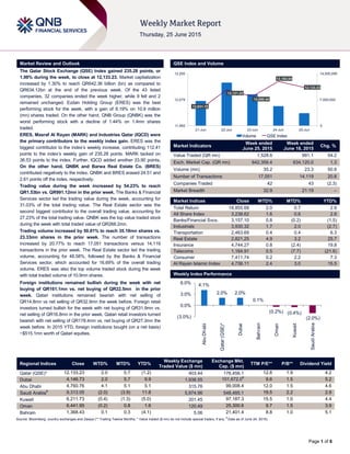 `
Page 1 of 6
Market Review and Outlook QSE Index and Volume
The Qatar Stock Exchange (QSE) Index gained 235.28 points, or
1.98% during the week, to close at 12,133.23. Market capitalization
increased by 1.30% to reach QR642.36 billion (bn) as compared to
QR634.12bn at the end of the previous week. Of the 43 listed
companies, 32 companies ended the week higher, while 9 fell and 2
remained unchanged. Ezdan Holding Group (ERES) was the best
performing stock for the week, with a gain of 8.19% on 10.9 million
(mn) shares traded. On the other hand, QNB Group (QNBK) was the
worst performing stock with a decline of 1.44% on 1.4mn shares
traded.
ERES, Masraf Al Rayan (MARK) and Industries Qatar (IQCD) were
the primary contributors to the weekly index gain. ERES was the
biggest contributor to the index’s weekly increase, contributing 112.41
points to the index’s weekly gain of 235.28 points. MARK tacked on
36.53 points to the index. Further, IQCD added another 33.90 points.
On the other hand, QNBK and Barwa Real Estate Co. (BRES)
contributed negatively to the index. QNBK and BRES erased 24.51 and
2.61 points off the index, respectively.
Trading value during the week increased by 54.23% to reach
QR1.53bn vs. QR991.12mn in the prior week. The Banks & Financial
Services sector led the trading value during the week, accounting for
31.03% of the total trading value. The Real Estate sector was the
second biggest contributor to the overall trading value, accounting for
27.23% of the total trading value. QNBK was the top value traded stock
during the week with total traded value of QR268.2mn.
Trading volume increased by 50.81% to reach 35.18mn shares vs.
23.33mn shares in the prior week. The number of transactions
increased by 20.77% to reach 17,051 transactions versus 14,119
transactions in the prior week. The Real Estate sector led the trading
volume, accounting for 48.58%, followed by the Banks & Financial
Services sector, which accounted for 16.69% of the overall trading
volume. ERES was also the top volume traded stock during the week
with total traded volume of 10.9mn shares.
Foreign institutions remained bullish during the week with net
buying of QR161.1mn vs. net buying of QR22.5mn in the prior
week. Qatari institutions remained bearish with net selling of
QR14.8mn vs net selling of QR32.9mn the week before. Foreign retail
investors turned bullish for the week with net buying of QR31.9mn vs.
net selling of QR16.8mn in the prior week. Qatari retail investors turned
bearish with net selling of QR178.4mn vs. net buying of QR27.3mn the
week before. In 2015 YTD, foreign institutions bought (on a net basis)
~$515.1mn worth of Qatari equities.
Market Indicators
Week ended
June 25, 2015
Week ended
June 18, 2015
Chg. %
Value Traded (QR mn) 1,528.6 991.1 54.2
Exch. Market Cap. (QR mn) 642,359.4 634,120.0 1.3
Volume (mn) 35.2 23.3 50.8
Number of Transactions 17,051 14,119 20.8
Companies Traded 42 43 (2.3)
Market Breadth 32:9 21:19 –
Market Indices Close WTD% MTD% YTD%
Total Return 18,855.68 2.0 0.7 2.9
All Share Index 3,238.62 1.6 0.6 2.8
Banks/Financial Svcs. 3,157.10 0.8 (0.2) (1.5)
Industrials 3,930.32 1.7 2.0 (2.7)
Transportation 2,463.69 0.4 0.4 6.3
Real Estate 2,821.25 4.9 3.2 25.7
Insurance 4,744.27 0.8 (2.4) 19.8
Telecoms 1,164.91 0.5 (7.7) (21.6)
Consumer 7,411.74 0.2 2.2 7.3
Al Rayan Islamic Index 4,736.11 2.4 3.0 15.5
Market Indices
Weekly Index Performance
Regional Indices Close WTD% MTD% YTD%
Weekly Exchange
Traded Value ($ mn)
Exchange Mkt.
Cap. ($ mn)
TTM P/E** P/B** Dividend Yield
Qatar (QSE)* 12,133.23 2.0 0.7 (1.2) 403.44 176,456.1 12.8 1.9 4.2
Dubai 4,146.73 2.0 5.7 9.9 1,938.55 101,672.0#
9.6 1.5 5.2
Abu Dhabi 4,760.76 4.1 5.1 5.1 315.76 99,008.4 12.0 1.5 4.6
Saudi Arabia#
9,313.05 (2.0) (3.9) 11.8 5,974.96 548,485.1 19.5 2.2 2.9
Kuwait 6,211.73 (0.4) (1.3) (5.0) 201.45 97,187.3 15.5 1.0 4.4
Oman 6,441.95 (0.2) 0.8 1.6 120.49 25,300.6 9.7 1.5 3.9
Bahrain 1,368.43 0.1 0.3 (4.1) 5.06 21,401.4 8.8 1.0 5.1
Source: Bloomberg, country exchanges and Zawya (** Trailing Twelve Months; * Value traded ($ mn) do not include special trades, if any;
#
Data as of June 24, 2015)
12,031.15
12,121.22
12,090.44
12,162.04
12,133.23
0
7,000,000
14,000,000
11,950
12,075
12,200
21-Jun 22-Jun 23-Jun 24-Jun 25-Jun
Volume QSE Index
4.1%
2.0% 2.0%
0.1%
(0.2%) (0.4%)
(2.0%)(3.0%)
0.0%
3.0%
6.0%
AbuDhabi
Qatar(QSE)*
Dubai
Bahrain
Oman
Kuwait
SaudiArabia
 
