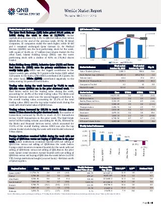 `
Page 1 of 6
Market Review and Outlook QSE Index and Volume
The Qatar Stock Exchange (QSE) Index gained 301.61 points, or
2.63% during the week to close at 11,754.74. Market
capitalization increased by 2.2% to QR616.5 billion (bn) versus
QR603.3bn at the end of the previous week. Of the 43 listed
companies, 32 companies ended the week higher, while 10 fell
and 1 remained unchanged. Qatar German Co. for Medical
Devises (QGMD) was the best performing stock for the week,
with a gain of 16.6% on 1.7 million (mn) shares traded. On the
other hand, Islamic Holding Group (IHGS) was the worst
performing stock with a decline of 4.0% on 276,462 shares
traded.
Ezdan Holding Group (ERES), Industries Qatar (IQCD) and Barwa
Real Estate Co. (BRES) were the primary contributors to the
weekly index gain. ERES was the biggest contributor to the
Index’s weekly gain, adding 91.9 points to the Index. IQCD added
32.0 points to the Index, while BRES contributed 24.3 points. On
the other hand, Milaha (QNNS) contributed negatively to the
Index, erasing 5.6 points from the Index.
Trading value during the week increased by 74.6% to reach
QR1.4bn versus QR806.6 mn in the prior shortened week. The
Real Estate sector led the trading value during the week,
accounting for 26.4% of the total trading value. The Banks and
Financial Services sector was the second biggest contributor to
the overall trading value, accounting for 25.2% of the total
trading value. ERES was the top value traded stock during the
week with total traded value of QR183.3mn.
Trading volume increased by 135.1% to reach 40.4mn shares
versus 17.2mn shares in the prior shortened week. The number of
transactions increased by 86.2% to reach 21,701 transactions
versus 11,654 transactions in the prior week. The Real Estate
sector led the trading volume, accounting for 40.2%, followed by
the Banks and Financial Services sector, which accounted for
15.3% of the overall trading volume. ERES was also the top
volume traded stock during the week with total traded volume of
9.4mn shares.
Foreign institutions remained bullish during the week with net
buying of QR89.0mn versus net buying of QR37.0mn in the prior
week. Qatari institutions remained bearish with net selling of
QR35.5mn versus net selling of QR38.6mn the week before.
Foreign retail investors remained bearish for the week with net
selling of QR44.6mn versus net selling of QR6.4mn in the prior
week. Qatari retail investors turned bearish with net selling of
QR8.9mn versus net buying of QR8.1mn the week before. In 2015
YTD, foreign institutions bought (on a net basis) ~$642mn worth
of Qatari equities.
Market Indicators
Week ended
October 08, 2015
Week ended
October 01, 2015
Chg. %
Value Traded (QR mn) 1,408.3 806.6 74.6
Exch. Market Cap. (QR mn) 616,481.4 603,276.4 2.2
Volume (mn) 40.4 17.2 135.1
Number of Transactions 21,701 11,654 86.2
Companies Traded 42 42 0.0
Market Breadth 32:10 24:16 –
Market Indices Close WTD% MTD% YTD%
Total Return 18,271.05 2.6 2.5 (0.3)
All Share Index 3,124.01 2.4 2.3 (0.9)
Banks/Financial Svcs. 3,152.59 1.4 0.9 (1.6)
Industrials 3,508.49 2.5 2.0 (13.1)
Transportation 2,496.76 1.2 2.9 7.7
Real Estate 2,813.40 5.4 5.7 25.3
Insurance 4,695.34 3.2 3.8 18.6
Telecoms 1,043.13 2.1 1.9 (29.8)
Consumer 6,740.96 0.7 0.7 (2.4)
Al Rayan Islamic Index 4,453.48 2.9 3.1 8.6
Market Indices
Weekly Index Performance
Regional Indices Close WTD% MTD% YTD%
Weekly Exchange
Traded Value ($ mn)
Exchange Mkt.
Cap. ($ mn)
TTM P/E** P/B** Dividend Yield
Qatar (QSE)* 11,754.74 2.6 2.5 (4.3) 446.79 169,347.4 12.0 1.8 4.3
Dubai 3,706.48 2.4 3.2 (1.8) 479.67 96,051.8# 12.8 1.2 6.7
Abu Dhabi 4,546.46 0.6 1.0 0.4 310.04 123,660.2 12.3 1.4 5.0
Saudi Arabia# 7,602.68 3.6 2.7 (8.8) 5,023.92 455,500.8 16.2 1.8 3.4
Kuwait 5,708.75 (0.2) (0.3) (12.7) 211.55 88,746.5 14.6 1.0 4.5
Oman 5,867.41 1.3 1.4 (7.5) 55.70 23,837.6 11.2 1.3 4.4
Bahrain 1,254.72 (1.7) (1.7) (12.0) 9.71 19,670.5 7.9 0.8 5.5
Source: Bloomberg, country exchanges and Zawya (** Trailing Twelve Months; * Value traded ($ mn) do not include special trades, if any; # Data as of October 07, 2015)
11,514.12 11,569.12
11,686.09
11,788.71
11,754.74
0
7,000,000
14,000,000
11,350
11,600
11,850
4-Oct 5-Oct 6-Oct 7-Oct 8-Oct
Volume QSEIndex
3.6%
2.6% 2.4%
1.3%
0.6%
(0.2%)
(1.7%)
(2.0%)
0.0%
2.0%
4.0%
SaudiArabia
Qatar(QSE)*
Dubai
Oman
AbuDhabi
Kuwait
Bahrain
 