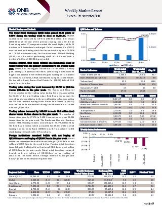 `
Page 1 of 7
Market Review and Outlook QSE Index and Volume
The Qatar Stock Exchange (QSE) Index gained 36.06 points or
0.35% during the trading week to close at 10,364.54. Market
capitalization increased by 0.8% to QR588.4 billion (bn) versus
QR583.8bn at the end of the previous trading week. Of the 45
listed companies, 27 companies ended the week higher, while 16
declined and 2 remained unchanged. Doha Insurance Co. (DOHI)
was the best performing stock for the week with a gain of 6.36%
on 1,186 shares traded only. On the other hand, Alijarah Holding
(NLCS) was the worst performing stock for the week with a
decline of 2.5% on 530,638 shares traded.
Ooredoo (ORDS), QNB Group (QNBK) and Commercial Bank of
Qatar (CBQK) were the primary contributors to the weekly index
gain. ORDS was the biggest contributor to the index’s weekly
gain, adding 21.9 points to the index. QNB Group was the second
biggest contributor to the mentioned gain, tacking on 12.6 points
to the index. Moreover, CBQK contributed 12.0 points to the index.
On the other hand, Barwa Real Estate Co. (BRES) deleted 12.8
points from the index.
Trading value during the week increased by 93.7% to QR2.1bn
versus QR1.1bn in the prior week. The Banks and Financial
Services sector led the trading value during the week, accounting
for 52.1% of the total trading value. Real Estate sector was the
second biggest contributor to the overall trading value, accounting
for 27.9% of the total trading value. Barwa Real Estate Co. (BRES)
was the top value traded stock during the week with total traded
value of QR491.7mn.
Trading volume increased by 148.8% to reach 63.2 million (mn)
shares versus 25.4mn shares in the prior week. The number of
transactions rose by 67.8% to 34,001 transactions versus 20,264
transactions in the prior week. The Banks and Financial Services
sector led the trading volume, accounting for 50.7%, followed by
the Real Estate sector which accounted for 33.1% of the overall
trading volume. Doha Bank (DHBK) was the top volume traded
stock during the week with 17.7mn shares.
Foreign institutions remained bullish with net buying of
QR166.9mn vs. net buying of QR209.7mn in the prior week. Qatari
institutions remained bearish with net selling of QR49.9mn vs. net
selling of QR39.3mn in the week before. Foreign retail investors
turned slightly bullish with net buying of QR2.4mn vs. net selling
of QR16.8mn in the prior week. Qatari retail investors remained
bearish with net selling of QR119.3mn vs. net selling of
QR153.7mn the week before. Foreign institutions bought (net
basis) ~$2.3bn worth of Qatari equities YTD.
Market Indicators
Week ended
Nov 29, 2018
Week ended
Nov 22 , 2018
Chg. %
Value Traded (QR mn) 2,088.6 1,078.4 93.7
Exch. Market Cap. (QR mn) 588,404.7 583,821.6 0.8
Volume (mn) 63.2 25.4 148.8
Number of Transactions 34,001 20,264 67.8
Companies Traded 45 45 0.0
Market Breadth 27:16 26:18 –
Market Indices Close WTD% MTD% YTD%
Total Return 18,261.17 0.3 0.6 27.8
ALL Share Index 3,100.23 1.0 1.8 26.4
Banks and Financial Services 3,860.93 0.8 2.0 43.9
Industrials 3,264.89 (0.4) (2.9) 24.6
Transportation 2,118.93 1.0 0.8 19.8
Real Estate 2,126.38 3.2 10.4 11.0
Insurance 3,012.71 0.3 (3.0) (13.4)
Telecoms 1,042.86 3.4 9.2 (5.1)
Consumer Goods & Services 6,779.35 (0.2) (2.7) 36.6
Al Rayan Islamic Index 3,884.50 (0.2) (0.3) 13.5
Market Indices
Weekly Index Performance
Regional Indices Close WTD% MTD% YTD%
Weekly Exchange
Traded Value ($ mn)
Exchange Mkt.
Cap. ($ mn)
TTM
P/E**
P/B** Dividend Yield
Qatar (QSE)* 10,364.54 0.3 0.6 21.6 571.86 161,575.9 15.3 1.5 4.2
Dubai 2,668.66 (3.1) (4.2) (20.8) 312.18 97,348.5#
9.0 1.0 6.6
Abu Dhabi 4,770.08 (4.3) (2.7) 8.4 535.27 133,569.1 12.9 1.4 5.1
Saudi Arabia#
7,632.50 0.3 (3.5) 5.6 3,708.38 481,439.6 16.5 1.7 3.6
Kuwait 4,730.00 (0.4) 0.8 (2.0) 328.83 32,413.4 16.8 0.9 4.4
Oman 4,412.06 (0.9) (0.2) (13.5) 37.81 19,197.3 10.4 0.8 5.9
Bahrain 1,328.81 0.4 1.1 (0.2) 45.39 20,181.3 9.0 0.8 6.1
Source: Bloomberg, country exchanges and Zawya (** Trailing Twelve Months; * Value traded ($ mn) do not include special trades, if any;
#
Data as of November 28, 2018)
10,251.62
10,356.62 10,355.67 10,329.61
10,364.54
0
20,000,000
40,000,000
10,180
10,280
10,380
25-Nov 26-Nov 27-Nov 28-Nov 29-Nov
Volume QSE Index
0.4% 0.3% 0.3%
(0.4%) (0.9%)
(3.1%)
(4.3%)(6.0%)
(4.0%)
(2.0%)
0.0%
2.0%
Bahrain
Qatar(QSE)*
SaudiArabia
Kuwait
Oman
Dubai
AbuDhabi
 