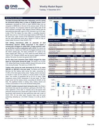 Market Review and Outlook

QE Index and Volume

The Qatar Exchange (QE) Index lost 17.64 points, or 0.17%, during
the shortened trading week, to close at 10,468.59 points. Market
capitalization decreased by 0.02% to reach QR559.4 billion (bn) as
compared to QR559.5bn at the end of the previous week. Of the 42
listed companies, 16 companies ended the week higher while 20 fell
and 6 remained unchanged. Qatar National Cement (QNCD) was the
best performing stock with a gain of 3.72%; the stock is up 4.21% yearto-date (YTD). We believe the stock offers a compelling long-term
growth story and our 12-month price target stands at QR116.25. On
the other hand, Qatar Cinema & Film Distribution Company (QCFS)
was the worst performing stock with a decline of 7.53% on only 61
shares traded; the stock is down 28.82% YTD.

10,540

Gulf Drilling International (GDI) an associate of Gulf
International Services (GISS) announced it has signed a
contract with JX Nippon to utilize GDI’s ‘hi-spec premium’ jackup rig Al Khor to drill an exploratory well in 2014. We believe the
news acted as a catalyst and GISS was the biggest contributor to the
QE Index‟s weekly gain. The stock contributed 10.1 points to the
index‟s weekly gain; GISS is up 3.03% week-over-week (WoW) and
104.0% YTD. Ooredoo (ORDS) was the second biggest contributor
adding 7.82 points; the stock has gained 0.88% WoW.

Value Traded (QR mn)

Regional Indices
Qatar (QE)*
Dubai
Abu Dhabi
Saudi Arabia
Kuwait
Oman
Bahrain

Close
10,468.59
3,144.04
4,103.59
8,412.32
7,609.17
6,794.92
1,207.49

WTD%

MTD%

YTD%

(0.2)
(0.4)
2.6
0.3
(1.2)
0.7
0.1

0.9
6.7
6.6
1.0
(2.3)
1.0
(0.1)

25.2
93.8
56.0
23.7
28.2
18.0
13.3

10,468.59

QE closed on
December 18 and 19

10,430

0
15-Dec

16-Dec

17-Dec

18-Dec

Volume

19-Dec

QE Index

Week ended
Dec 17, 2013
944.8

Week ended
Dec 12, 2013
2,016.7

559,363.7

559,458.1

(0.0)

25.1

63.2

(60.2)

13,668

25,891

(47.2)

40

42

(4.8)

16:20

Market Indicators

24:15

–

Exch. Market Cap. (QR mn)
Volume (mn)
Number of Transactions
Companies Traded
Market Breadth

Market Indices
Close
Total Return
14,957.22
All Share Index
2,610.23
Banks/Financial Svcs.
2,485.34
Industrials
3,441.08
Transportation
1,941.44
Real Estate
1,996.41
Insurance
2,361.26
Telecoms
1,470.95
Consumer
5,998.78
Al Rayan Islamic Index
3,066.43
Market Indices
Weekly Index Performance

WTD%
(0.2)
0.0
(0.0)
0.1
0.4
(1.5)
(0.4)
0.6
0.2
(0.4)

Chg. %
(53.2)

MTD%
0.9
1.1
1.6
1.1
(0.1)
0.1
(0.2)
1.1
0.3
1.1

YTD%
32.2
29.6
27.5
31.0
44.8
23.9
20.3
38.1
28.4
23.2

5.0%
2.6%
2.5%

0.7%

0.3%

0.1%

0.0%

Weekly Exchange
Traded Value ($ mn)
280.09
787.03
548.13
4,346.32
223.46
118.38
2.18

Exchange Mkt.
Cap. ($ mn)
153,657.2
69,881.19
115,512.2
458,008.0#
108,766.9
24,406.4
49,767.0##

Kuwait

Dubai

(0.4%) (1.2%)

Qatar

Bahrain

(0.2%)
(2.5%)

Saudi Arabia

The GCC markets remained mixed during the week. Abu Dhabi‟s
benchmark index was the top performer, gaining by 2.6% WoW. The
index registered a 2013 high on Tuesday and is the second best
performer among the GCC indices with a gain of 56.0% YTD. Dubai‟s
benchmark index remains the best performing index with a gain of
93.8% YTD. On the other hand, Kuwait‟s index was the worst
performing, retreating by 1.2% WoW. However, it is still up 28.2%
YTD

6,000,000
10,475.39

Oman

Trading value during the week decreased by 53.15% to reach
QR0.9bn vs. QR2.0bn in the prior week. The Banks and Financial
Services led the trading value during the week, accounting for
31.09% of the total equity trading value. Trading volume decreased
by 60.24% to reach 25.1mn shares vs. 63.2mn shares in the prior
week. The number of transaction fell by 47.21% to reach 13,668
transactions versus 25,891 transactions in the prior week. The Real
Estate sector led the trading volume, accounting for 29.42% of the
total. The significant decline in trading value, trading volume and
number of transactions is due to the shortened trading week.

10,485

Abu Dhabi

On the other hand, Industries Qatar (IQCD) dragged the index
down by 12.50 points during the week. The stock is up 18.79%
YTD. Barwa Real Estate Company (BRES) shaved 8.99 points off the
index during the week. The stock is up 10.56% YTD.

12,000,000
10,526.95

TTM P/E**

P/B**

Dividend Yield

13.4
18.6
11.5
17.2
16.4
10.7
8.1

1.8
1.2
1.4
2.1
1.2
1.6
0.9

4.4
2.8
4.4
3.5
3.7
3.8
4.0

#

Source: Bloomberg, country exchanges and Zawya (** Trailing Twelve Months; * Value traded ($ mn) do not include special trades, if any) ( Data as of Dec. 16, 2013)

Page 1 of 5

 
