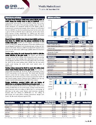 `
Page 1 of 6
Market Review and Outlook QSE Index and Volume
The Qatar Stock Exchange (QSE) Index gained 233.86 points or
2.26% during the trading week to close at 10,598.40. Market
capitalization increased by 1.2% to QR595.3 billion (bn) versus
QR588.4bn at the end of the previous trading week. Of the 45
listed companies, 34 companies ended the week higher, while 9
declined and 2 remained unchanged. Qatar German Co. for Medical
Devices (QGMD) was the best performing stock for the week with
a gain of 14.8% on 308,785 shares traded only. On the other hand,
Qatar Cinema & Film Distribution Co. (QCFS) was the worst
performing stock for the week with a decline of 7.0% on 3 shares
traded only.
Masraf Al Rayan (MARK), Qatar Islamic Bank (QIBK) and Barwa
Real Estate Co. (BRES) were the primary contributors to the
weekly index gain. MARK was the biggest contributor to the
index’s weekly gain, adding 60.6 points to the index. QIBK was the
second biggest contributor to the mentioned gain, tacking on 34.3
points to the index. Moreover, BRES contributed 33.3 points to the
index. On the other hand, QNB Group (QNBK) deleted 22.6 points
from the index.
Trading value during the week decreased by 40.0% to QR1.2bn
versus QR2.1bn in the prior week. The Banks and Financial
Services sector led the trading value during the week, accounting
for 48.6% of the total trading value. Real Estate sector was the
second biggest contributor to the overall trading value, accounting
for 16.6% of the total trading value. QNBK was the top value
traded stock during the week with total traded value of
QR207.4mn.
Trading volume decreased by 32.1% to reach 42.9 million (mn)
shares versus 63.2mn shares in the prior week. The number of
transactions decreased by 27.1% to 24,782 transactions versus
34,001 transactions in the prior week. The Banks and Financial
Services sector led the trading volume, accounting for 36.7%,
followed by the Real Estate sector which accounted for 28.3% of
the overall trading volume. Mazaya Qatar (MRDS) was the top
volume traded stock during the week with 5.7mn shares.
Foreign institutions remained bullish with net buying of
QR234.7mn vs. net buying of QR166.9mn in the prior week. Qatari
institutions remained bearish with net selling of QR11.3mn vs. net
selling of QR49.9mn in the week before. Foreign retail investors
turned bearish with net selling of QR19.7mn vs. net buying of
QR2.4mn in the prior week. Qatari retail investors remained
bearish with net selling of QR203.6mn vs. net selling of
QR119.3mn the week before. Foreign institutions bought (net
basis) ~$2.4bn worth of Qatari equities YTD.
Market Indicators
Week ended
Dec 06, 2018
Week ended
Nov 29 , 2018
Chg. %
Value Traded (QR mn) 1,254.2 2,088.6 (40.0)
Exch. Market Cap. (QR mn) 595,351.0 588,404.7 1.2
Volume (mn) 42.9 63.2 (32.1)
Number of Transactions 24,782 34,001 (27.1)
Companies Traded 45 45 0.0
Market Breadth 34:9 27:16 –
Market Indices Close WTD% MTD% YTD%
Total Return 18,673.21 2.3 2.3 30.6
ALL Share Index 3,149.64 1.6 1.6 28.4
Banks and Financial Services 3,896.45 0.9 0.9 45.3
Industrials 3,338.09 2.2 2.2 27.4
Transportation 2,151.72 1.5 1.5 21.7
Real Estate 2,172.77 2.2 2.2 13.4
Insurance 3,056.63 1.5 1.5 (12.2)
Telecoms 1,078.61 3.4 3.4 (1.8)
Consumer Goods & Services 6,913.05 2.0 2.0 39.3
Al Rayan Islamic Index 4,010.67 3.2 3.2 17.2
Market Indices
Weekly Index Performance
Regional Indices Close WTD% MTD% YTD%
Weekly Exchange
Traded Value ($ mn)
Exchange Mkt.
Cap. ($ mn)
TTM
P/E**
P/B** Dividend Yield
Qatar (QSE)* 10,598.40 2.3 2.3 24.3 343.54 163,483.4 15.7 1.6 4.1
Dubai 2,580.27 (3.3) (3.3) (23.4) 177.88 95,863.9#
8.7 0.9 6.8
Abu Dhabi 4,876.68 2.2 2.2 10.9 394.85 132,489.9 13.2 1.4 4.9
Saudi Arabia#
7,883.63 2.3 2.3 9.1 5,034.63 498,136.6 17.0 1.8 3.5
Kuwait 4,734.24 0.1 0.1 (1.9) 342.75 32,400.4 16.9 0.9 4.4
Oman 4,548.72 3.1 3.1 (10.8) 26.16 19,554.6 10.7 0.8 5.7
Bahrain 1,320.04 (0.7) (0.7) (0.9) 90.46 20,137.8 8.9 0.8 6.2
Source: Bloomberg, country exchanges and Zawya (** Trailing Twelve Months; * Value traded ($ mn) do not include special trades, if any;
#
Data as of December 05, 2018)
10,316.96
10,451.33
10,602.84
10,589.98
10,598.40
0
6,000,000
12,000,000
10,150
10,400
10,650
2-Dec 3-Dec 4-Dec 5-Dec 6-Dec
Volume QSE Index
3.1% 2.3% 2.3% 2.2%
0.1%
(0.7%)
(3.3%)
(4.0%)
(2.0%)
0.0%
2.0%
4.0%
Oman
Qatar(QSE)*
SaudiArabia
AbuDhabi
Kuwait
Bahrain
Dubai
 