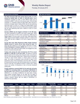 Market Review and Outlook

QE Index and Volume

The Qatar Exchange (QE) Index gained 327.81 points, or 3.11%,
during the trading week, to close at 10,873.08 points. Market
capitalization increased by 2.26% to reach QR574.4 billion (bn) as
compared to QR561.7 at the end of the previous week. Of the 42 listed
companies, 31 companies ended the week higher while 9 fell and 2
remained unchanged. Islamic Holding (IHGS) was the best performing
stock with a gain of 13.33% on 1.0 million (mn) shares traded. On the
other hand, Qatar General Insurance & Reinsurance Company (QGRI)
was the worst performing stock with a decline of 5.32% on 0.2mn
shares traded.

10,900

Regional Indices
Qatar (QE)*
Dubai
Abu Dhabi
Saudi Arabia
Kuwait
Oman
Bahrain

Close
10,873.08
3,504.66
4,417.79
8,677.87
7,668.82
7,156.17
1,263.41

WTD%

MTD%

YTD%

3.1
0.9
1.3
0.7
1.6
3.9
1.2

4.8
4.0
3.0
1.7
1.6
4.7
1.2

4.8
4.0
3.0
1.7
1.6
4.7
1.2

10,550

0
5-Jan

6-Jan

7-Jan

8-Jan

Volume

9-Jan

QE Index

Week ended
Jan 09, 2014
2,897.0

Week ended
Jan 02, 2014
1,150.6

574,369.8

561,701.3

2.3

61.9

30.5

103.1

31,167

16,912

84.3

42

42

0.0

Market Breadth

31:9

28:13

–

Market Indices
Close
Total Return
15,535.13
All Share Index
2,689.32
Banks/Financial Svcs.
2,553.28
Industrials
3,613.44
Transportation
1,951.17
Real Estate
2,009.56
Insurance
2,432.27
Telecoms
1,521.09
Consumer
6,078.15
Al Rayan Islamic Index
3,181.33
Market Indices
Weekly Index Performance

WTD%
3.1
2.5
3.3
1.3
3.6
0.4
3.3
4.9
0.8
2.4

Market Indicators
Value Traded (QR mn)
Exch. Market Cap. (QR mn)
Volume (mn)
Number of Transactions
Companies Traded

5.0%

Chg. %
151.8

MTD%
4.8
3.9
4.5
3.2
5.0
2.9
4.1
4.6
2.2
4.8

YTD%
4.8
3.9
4.5
3.2
5.0
2.9
4.1
4.6
2.2
4.8

3.9%
1.6%

1.3%

1.2%

0.9%

Bahrain

2.5%

Dubai

3.1%

0.7%

Weekly Exchange
Traded Value ($ mn)
816.46
1,562.94
1,282.84
8,638.86
544.92
189.23
13.78

Saudi Arabia

0.0%
Abu Dhabi

Foreign institutions remained bullish for the week with net buying
of QR519.7mn (including t-bills) vs. net buying of QR126.2mn in
the prior week. Qatari institutions remained bearish with net selling of
QR346.5mn vs. net selling of QR95.4mn the week before. Foreign
retail investors remained bearish for the week with net selling of
QR28.7mn vs. net selling of QR0.2mn in the prior week. Qatari retailer
investors remained bearish with net selling of QR144.6mn vs.
QR30.6mn the week before.

9,000,000
10,664.16

Kuwait

Trading value during the week increased by 151.77% to reach
QR2.9bn vs. QR1.2bn in the prior week. The Banks & Financial
Services sector led the trading value during the week, accounting for
36.01% of the total equity trading value. Trading volume increased by
103.05% to reach 61.9mn shares vs. 30.5mn shares in the prior
week. The number of transaction rose by 84.29% to reach 31,167
transactions versus 16,912 transactions in the prior week. The Banks
& Financial Services sector also led the trading volume, accounting for
29.73% of the total. The significant increase in trading value, trading
volume and number of transactions is due to the prior shortened
trading week.

10,725

Qatar

On the other hand, Qatar Electricity & Water Supply Company
(QEWS) shaved 5.1 points off the index during the week. The
stock has had a decent run in 2013 posting a total return of 44.8%.
United Development Company (UDCD) after its bull run in 2013
corrected by 0.86% week-over-week (WoW) and dragged the index
down by 2.8 points during the week.

10,798.69

10,784.49

Oman

Ooredoo (ORDS) was the biggest contributor to the QE Index.
The stock contributed 51.5 points to the index‟s weekly gain. ORDS
posted a total return of 37.9% in 2013. Furthermore, ORDS was the
biggest laggard in the prior week in the QE Index. Qatar Islamic Bank
(QIBK) was the second biggest contributor adding 41.7 points to the
index. QIBK has been a laggard in 2013 with a negative total return
of 3.2%.

18,000,000
10,873.08

10,834.84

Exchange Mkt.
Cap. ($ mn)

TTM P/E**

P/B**

Dividend Yield

157,779.4
73,002.23
125,582.6
474,298.2#
109,877.3
25,499.2
50,536.5

13.9
20.7
12.3
17.7
17.0
11.3
8.2

1.9
1.4
1.5
2.2
1.2
1.7
0.9

4.2
2.5
4.1
3.4
3.7
3.6
3.8

#

Source: Bloomberg, country exchanges and Zawya (** Trailing Twelve Months; * Value traded ($ mn) do not include special trades, if any) ( Data as of Jan. 08, 2014)

Page 1 of 5

 