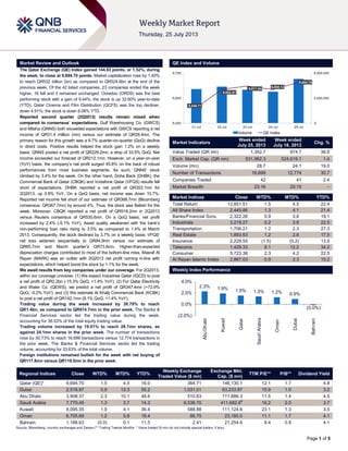 Page 1 of 5
Market Review and Outlook QE Index and Volume
The Qatar Exchange (QE) Index gained 144.83 points, or 1.52%, during
the week, to close at 9,694.70 points. Market capitalization rose by 1.40%
to reach QR532 billion (bn) as compared to QR524.6bn at the end of the
previous week. Of the 42 listed companies, 23 companies ended the week
higher, 16 fell and 3 remained unchanged. Ooredoo (ORDS) was the best
performing stock with a gain of 9.44%; the stock is up 32.60% year-to-date
(YTD). Qatar Cinema and Film Distribution (QCFS) was the top decliner,
down 4.91%; the stock is down 8.08% YTD.
Reported second quarter (2Q2013) results remain mixed when
compared to consensus’ expectations. Gulf Warehousing Co. (GWCS)
and Milaha (QNNS) both exceeded expectations with GWCS reporting a net
income of QR31.4 million (mn) versus our estimate of QR28.4mn. The
primary reason for this growth was a 9.7% quarter-on-quarter (QoQ) decline
in direct costs. Positive results helped the stock gain 1.2% on a weekly
basis. QNNS posted a net profit of QR229.2mn, a drop of 33.5% QoQ. Net
income exceeded our forecast of QR212.1mn. However, on a year-on-year
(YoY) basis, the company‟s net profit surged 45.8% on the back of robust
performances from most business segments. As such, QNNS‟ stock
climbed by 3.4% for the week. On the other hand, Doha Bank (DHBK), the
Commercial Bank of Qatar (CBQK) and Vodafone Qatar (VFQS) results fell
short of expectations. DHBK reported a net profit of QR353.1mn for
2Q2013, up 0.9% YoY. On a QoQ basis, net income was down 10.7%.
Reported net income fell short of our estimate of QR368.7mn (Bloomberg
consensus: QR367.7mn) by around 4%. Thus, the stock was flattish for the
week. Moreover, CBQK reported a net profit of QR518.2mn in 2Q2013
versus Reuters consensus of QR530.6mn. On a QoQ basis, net profit
increased by 2.4% (-5.1% YoY). Asset quality weakened with the bank‟s
non-performing loan ratio rising to 3.5% as compared to 1.4% at March
2013. Consequently, the stock declined by 3.7% on a weekly basis. VFQS‟
net loss widened sequentially to QR84.9mn versus our estimate of
QR65.7mn and March quarter‟s QR73.6mn. Higher-than-expected
depreciation charges contributed to most of the bottom-line miss. Masraf Al
Rayan (MARK) was an outlier with 2Q2013 net profit coming in-line with
expectations, which helped boost the stock by 1.1% for the week.
We await results from key companies under our coverage. For 2Q2013,
within our coverage universe: (1) We expect Industries Qatar (IQCD) to post
a net profit of QR2.2bn (-15.3% QoQ, +1.4% YoY); (2) For Qatar Electricity
and Water Co. (QEWS), we predict a net profit of QR347.4mn (+72.9%
QoQ, -0.2% YoY); and (3) We estimate Al Khalij Commercial Bank (KCBK)
to post a net profit of QR142.1mn (8.1% QoQ, +1.4% YoY).
Trading value during the week increased by 38.79% to reach
QR1.4bn, as compared to QR974.7mn in the prior week. The Banks &
Financial Services sector led the trading value during the week,
accounting for 36.53% of the total equity trading value.
Trading volume increased by 19.01% to reach 28.7mn shares, as
against 24.1mn shares in the prior week. The number of transactions
rose by 30.73% to reach 16,699 transactions versus 12,774 transactions in
the prior week. The Banks & Financial Services sector led the trading
volume, accounting for 33.63% of the total volume.
Foreign institutions remained bullish for the week with net buying of
QR117.8mn versus QR119.5mn in the prior week.
Market Indicators
Week ended
July 25, 2013
Week ended
July 18, 2013
Chg. %
Value Traded (QR mn) 1,352.7 974.7 38.8
Exch. Market Cap. (QR mn) 531,962.3 524,619.1 1.4
Volume (mn) 28.7 24.1 19.0
Number of Transactions 16,699 12,774 30.7
Companies Traded 42 41 2.4
Market Breadth 23:16 25:15 –
Market Indices Close WTD% MTD% YTD%
Total Return 13,851.51 1.5 4.5 22.4
All Share Index 2,445.86 1.3 4.1 21.4
Banks/Financial Svcs. 2,322.26 0.9 3.8 19.1
Industrials 3,219.27 0.2 3.8 22.5
Transportation 1,706.21 1.2 2.3 27.3
Real Estate 1,893.63 1.2 2.6 17.5
Insurance 2,229.55 (1.5) (0.2) 13.5
Telecoms 1,429.33 8.1 12.2 34.2
Consumer 5,723.36 2.3 4.2 22.5
Al Rayan Islamic Index 2,867.03 0.9 2.3 15.2
Market Indices
Weekly Index Performance
Regional Indices Close WTD% MTD% YTD%
Weekly Exchange
Traded Value ($ mn)
Exchange Mkt.
Cap. ($ mn)
TTM P/E** P/B** Dividend Yield
Qatar (QE)* 9,694.70 1.5 4.5 16.0 364.71 146,130.1 12.1 1.7 4.8
Dubai 2,518.97 0.9 13.3 55.2 1,031.01 63,233.97 15.9 1.0 3.2
Abu Dhabi 3,908.37 2.3 10.1 48.6 510.83 111,886.3 11.5 1.4 4.5
Saudi Arabia 7,770.45 1.3 3.7 14.3 6,536.70 411,682.6#
16.2 2.0 3.7
Kuwait 8,095.35 1.9 4.1 36.4 588.88 111,124.6 23.1 1.3 3.5
Oman 6,705.69 1.2 5.8 16.4 86.75 23,180.0 11.1 1.7 4.1
Bahrain 1,188.63 (0.0) 0.1 11.5 2.41 21,254.6 8.4 0.8 4.1
Source: Bloomberg, country exchanges and Zawya (** Trailing Twelve Months; * Value traded ($ mn) do not include special trades, if any)
9,540.71
9,652.67
9,671.84
9,650.12
9,694.70
0
4,000,000
8,000,000
9,450
9,600
9,750
21-Jul 22-Jul 23-Jul 24-Jul 25-Jul
Volume QE Index
2.3% 1.9% 1.5% 1.3% 1.2% 0.9%
(0.0%)
(2.0%)
0.0%
2.0%
4.0%
AbuDhabi
Kuwait
Qatar
SaudiArabia
Oman
Dubai
Bahrain
 