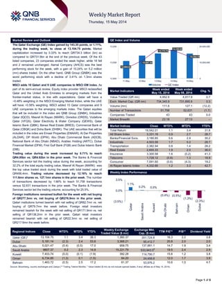 Page 1 of 5
Market Review and Outlook QE Index and Volume
The Qatar Exchange (QE) Index gained by 143.35 points, or 1.11%,
during the trading week, to close at 13,104.75 points. Market
capitalization increased by 0.33% to reach QR734.3 billion (bn) as
compared to QR731.9bn at the end of the previous week. Of the 43
listed companies, 23 companies ended the week higher, while 18 fell
and 2 remained unchanged. Aamal Company (AHCS) was the best
performing stock for the week, with a gain of 10.24% on 5.2 million
(mn) shares traded. On the other hand, QNB Group (QNBK) was the
worst performing stock with a decline of 3.41% on 1.3mn shares
traded.
MSCI adds 10 Qatari and 9 UAE companies to MSCI EM Index. As
part of its semi-annual review, Equity index provider MSCI reclassified
Qatar and the United Arab Emirates to emerging markets from the
frontier-market status, in line with expectations. Qatar will have a
~0.48% weighting in the MSCI Emerging Market Index, while the UAE
will have ~0.58% weighting. MSCI added 10 Qatar companies and 9
UAE companies to the emerging markets index. The Qatari equities
that will be included in the index are QNB Group (QNBK), Industries
Qatar (IQCD), Masraf Al Rayan (MARK), Ooredoo (ORDS), Vodafone
Qatar (VFQS), Qatar Electricity & Water Company (QEWS), Qatar
Islamic Bank (QIBK), Barwa Real Estate (BRES), Commercial Bank of
Qatar (CBQK) and Doha Bank (DHBK). The UAE securities that will be
included in the index are Emaar Properties (EMAAR), Al Dar Properties
(ALDAR), DP World (DPW), Abu Dhabi Commercial Bank (ADCB),
National Bank of Abu Dhabi (NBAD), Arabtec Holding (ARTC), Dubai
Financial Market (DFM), First Gulf Bank (FGB) and Dubai Islamic Bank
(DIB).
Trading value during the week increased by 0.71% to reach
QR4.95bn vs. QR4.92bn in the prior week. The Banks & Financial
Services sector led the trading value during the week, accounting for
32.2% of the total equity trading value. Masraf Al Rayan (MARK) was
the top value traded stock during the week with total traded value of
QR456.4mn. Trading volume decreased by 12.16% to reach
111.6mn shares vs. 127.1mn shares in the prior week. The number
of transactions decreased by 1.66% to reach 51,758 transactions
versus 52,631 transactions in the prior week. The Banks & Financial
Services sector led the trading volume, accounting for 25.5%.
Foreign institutions remained bullish for the week with net buying
of QR277.3mn vs. net buying of QR276.9mn in the prior week.
Qatari institutions turned bearish with net selling of QR82.7mn vs. net
buying of QR79.7mn the week before. Foreign retail investors
remained bearish for the week with net selling of QR171.9mn vs. net
selling of QR138.2mn in the prior week. Qatari retail investors
remained bearish with net selling of QR22.3mn vs. net selling of
QR217.9mn the week before.
Market Indicators
Week ended
May 15, 2014
Week ended
May 08, 2014
Chg. %
Value Traded (QR mn) 4,952.6 4,917.9 0.7
Exch. Market Cap. (QR mn) 734,345.9 731,895.9 0.3
Volume (mn) 111.6 127.1 (12.2)
Number of Transactions 51,758 52,631 (1.7)
Companies Traded 43 43 0.0
Market Breadth 23:18 27:13 –
Market Indices Close WTD% MTD% YTD%
Total Return 19,542.01 1.1 3.4 31.8
All Share Index 3,331.18 0.9 2.7 28.7
Banks/Financial Svcs. 3,180.85 0.6 2.9 30.2
Industrials 4,503.58 1.7 5.2 28.7
Transportation 2,382.94 0.8 1.4 28.2
Real Estate 2,655.33 1.9 2.0 36.0
Insurance 3,300.58 1.6 (0.2) 41.3
Telecoms 1,728.12 (0.8) 1.3 18.9
Consumer 7,091.60 (0.6) (4.3) 19.2
Al Rayan Islamic Index 4,332.66 1.2 3.3 42.7
Market Indices
Weekly Index Performance
Regional Indices Close WTD% MTD% YTD%
Weekly Exchange
Traded Value ($ mn)
Exchange Mkt.
Cap. ($ mn)
TTM P/E** P/B** Dividend Yield
Qatar (QE)* 13,104.75 1.1 3.4 26.3 1,360.37 201,724.8 16.3 2.2 3.8
Dubai 5,181.14 (2.3) 2.4 53.8 3,368.21 95,412.7 20.8 2.0 2.0
Abu Dhabi 5,021.47 (0.4) (0.5) 17.0 958.75 137,881.1 14.7 1.9 3.4
Saudi Arabia 9807.37 0.2 2.3 14.9 15,221.79 533,943.5#
19.5 2.4 2.9
Kuwait 7,403.74 (0.0) (0.1) (1.9) 392.28 114,790.7 15.6 1.2 3.8
Oman 6,734.85 (1.3) 0.1 (1.5) 84.20 24,458.8 12.0 1.7 3.9
Bahrain 1,463.72 (0.5) 2.5 17.2 61.37 53,976.2 10.6 1.0 4.7
Source: Bloomberg, country exchanges and Zawya (** Trailing Twelve Months; * Value traded ($ mn) do not include special trades, if any) (#Data as of May 14, 2014)
12,995.05
13,067.34
13,174.74
13,160.60
13,104.75
0
15,000,000
30,000,000
12,900
13,050
13,200
11-May 12-May 13-May 14-May 15-May
Volume QE Index
1.1%
0.2% 0.0%
(0.4%) (0.5%)
(1.3%)
(2.3%)(3.5%)
0.0%
3.5%
Qatar
SaudiArabia
Kuwait
AbuDhabi
Bahrain
Oman
Dubai
 