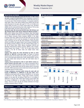 Page 1 of 5 
Market Review and Outlook QE Index and Volume 
The Qatar Exchange (QE) Index gained 261.68 points, or 1.86%, during 
the week, to close at 14,350.50 points. Market capitalization increased by 
2.0% to reach QR762.6 billion (bn) as compared to QR747.6bn at the end of 
the previous week. Of the 43 listed companies, 31 companies ended the 
week higher, while 12 fell. Islamic Holding Group (IHGS) was the best 
performing stock for the week, with a gain of 11.4% on 1.6 million (mn) 
shares traded; the stock is up 156.3% year-to-date (YTD). Ahli Bank 
(ABQK) was the worst performing stock, with a decline of 1.5% on only 
6,990 shares traded. The stock is still up 27.6% YTD. 
During the week, QE announced that QE Index, QE All Share and 
QE Al Rayan Islamic Index will be rebalanced effective October 1, 
2014. Ezdan Holding Group (ERES) and Mazaya Qatar Real Estate 
Development (MRDS) will replace Al Khalij Commercial Bank (KCBK) 
and Al Meera Consumer Goods Company (MERS) in the Qatar 
Exchange (QE) Index. ERES joins the QE Index after having recorded 
a share velocity of 8.41% over the preceding 12 months (the stock 
hadn’t previously met the 5% QE Index threshold). Aamal Company 
(AHCS) and ERES will replace Widam Food Company (WDAM) and 
Zad Holding Company (ZHCD) in the QE Al Rayan Islamic Index. In 
the QE All Share Index, ERES, Mannai Corporation (MCCS) and 
Mesaieed Petrochemical Holding Company (MPHC) were included. 
Going Forward from October 1, 2014, all 43 listed stocks will be 
included in the QE All Share Index and related sector index 
calculations. 
Trading value during the week decreased by 9.9% to reach 
QR3.3bn vs. QR3.7bn in the prior week. The Banks & Financial 
Services sector led the trading value during the week, accounting for 
42.0% of the total equity trading value. Ezdan Holding (ERES) was the 
top value traded stock during the week with total traded value of 
QR494.4mn. 
Trading volume decreased by 3.0% to reach 80.8mn shares vs. 
83.3mn shares in the prior week. The number of transactions fell by 
5.2% to reach 33,675 transactions versus 35,532 transactions in the 
prior week. The Real Estate sector led the trading volume, accounting 
for 39.9%. ERES was the top volume traded stock during the week with 
total traded volume of 24.9mn shares. 
Foreign institutions remained bullish during the week with net 
buying of QR263.9mn vs. QR49.3mn in the prior week. Qatari 
institutions turned bearish with net selling of QR288.4mn vs. net buying 
of QR104.1mn the week before. Foreign retail investors remained 
bearish for the week with net selling of QR57.9mn vs. net selling of 
QR45.6mn in the prior week. Qatari retail investors turned bullish with 
net buying of QR82.8mn vs. net selling of QR107.7mn the week 
before. Thus far in 2014, the QE has already witnessed net foreign 
portfolio investment inflow of ~$2.4bn. 
Market Indicators 
Week ended 
Sep. 18, 2014 
Week ended 
Sep. 11, 2014 
Chg. % 
Value Traded (QR mn) 3,311.4 3,676.9 (9.9) 
Exch. Market Cap. (QR mn) 762,567.6 747,640.6 2.0 
Volume (mn) 80.8 83.3 (3.0) 
Number of Transactions 33,675 35,532 (5.2) 
Companies Traded 43 43 0.0 
Market Breadth 31:12 27:13 – 
Market Indices Close WTD% MTD% YTD% 
Total Return 21,403.63 1.9 5.5 44.3 
All Share Index 3,621.54 1.8 5.3 40.0 
Banks/Financial Svcs. 3,527.80 2.1 6.3 44.4 
Industrials 4,760.98 1.5 4.4 36.0 
Transportation 2,368.76 (0.6) 3.2 27.5 
Real Estate 3,001.72 0.6 4.1 53.7 
Insurance 4,178.85 0.4 1.8 78.9 
Telecoms 1,752.24 5.7 11.6 20.5 
Consumer 7,584.22 1.0 2.0 27.5 
Al Rayan Islamic Index 4,843.47 1.6 3.2 59.5 
Market Indices 
Weekly Index Performance 
Regional Indices Close WTD% MTD% YTD% 
Weekly Exchange 
Traded Value ($ mn) 
Exchange Mkt. 
Cap. ($ mn) 
TTM P/E** P/B** Dividend Yield 
Qatar (QE)* 14,350.50 1.9 5.5 38.3 909.35 209,401.1 17.9 2.4 3.5 
Dubai 5,097.82 2.8 0.7 51.3 1,504.82 97,991.6 21.2 1.9 1.9 
Abu Dhabi 5,233.18 1.0 3.0 22.0 480.65 142,132.7 14.9 1.8 3.2 
Saudi Arabia# 11,080.92 0.2 (0.3) 29.8 12,992.43 601,659.4 21.3 2.7 2.5 
Kuwait 7,598.36 1.5 2.3 0.6 610.05 113,735.7 19.5 1.2 3.6 
Oman 7,504.87 (0.5) 1.9 9.8 91.65 27,488.0 11.3 1.7 3.7 
Bahrain 1,467.05 (0.1) (0.3) 17.5 21.62 54,331.0 11.4 1.0 4.6 
Source: Bloomberg, country exchanges and Zawya (** Trailing Twelve Months; * Value traded ($ mn) do not include special trades, if any) (#Data as of September 17, 2014) 
14,109.16 
14,137.33 14,137.67 
14,165.05 
14,350.50 
0 
15,000,000 
30,000,000 
13,950 
14,175 
14,400 
14-Sep 15-Sep 16-Sep 17-Sep 18-Sep 
Volume QE Index 
2.8% 
1.9% 1.5% 1.0% 
0.2% 
(0.1%) (0.5%) 
(4.0%) 
0.0% 
4.0% 
Dubai 
Qatar (QE)* 
Kuwait 
Abu Dhabi 
Saudi Arabia 
Bahrain 
Oman 
 