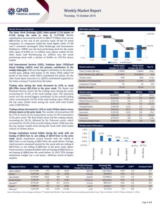 `
Page 1 of 6
Market Review and Outlook QSE Index and Volume
The Qatar Stock Exchange (QSE) Index gained 17.34 points, or
0.15% during the week to close at 11,772.08. Market
capitalization increased by 0.23% to QR617.9 billion (bn) versus
QR616.5bn at the end of the previous week. Of the 43 listed
companies, 21 companies ended the week higher, while 19 fell
and 3 remained unchanged. Dlala Brokerage and Investments
Holding Co. (DBIS) was the best performing stock for the week,
with a gain of 6.84% on 1.2 million (mn) shares traded. On the
other hand, Gulf Warehousing Co. (GWCS) was the worst
performing stock with a decline of 8.68% on 193,764 shares
traded.
Gulf International Services (GISS), Vodafone Qatar (VFQS)and
Aamal Holding (AHCS) were the primary contributors to the
weekly index gain. GISS was the biggest contributor to the Index’s
weekly gain, adding 18.0 points to the Index. VFQS added 9.8
points to the Index, while AHCS contributed 8.0 points. On the
other hand, Qatar Insurance Co. (QATI) contributed negatively to
the Index, erasing 3.7 points from the Index.
Trading value during the week decreased by 0.6% to reach
QR1.39bn versus QR1.41bn in the prior week. The Banks and
Financial Services sector led the trading value during the week,
accounting for 31.3% of the total trading value. The Industrial
sector was the second biggest contributor to the overall trading
value, accounting for 26.3% of the total trading value. VFQS was
the top value traded stock during the week with total traded
value of QR148.5mn.
Trading volume decreased by 1.6% to reach 39.8mn shares versus
40.4mn shares in the prior week. The number of transactions fell
by 2.7% to reach 21,121 transactions versus 21,701 transactions
in the prior week. The Real Estate sector led the trading volume,
accounting for 28.1%, followed by the Telecoms sector, which
accounted for 26.3% of the overall trading volume. VFQS was also
the top volume traded stock during the week with total traded
volume of 10.0mn shares.
Foreign institutions turned bullish during the week with net
buying of QR33.7mn vs. net selling of QR107.5mn in the prior
week. Qatari institutions turned bearish with net selling of
QR63.3mn vs net buying of QR47.8mn the week before. Foreign
retail investors remained bearish for the week with net selling of
QR19.9mn vs. net selling of QR8.4mn in the prior week. Qatari
retail investors remained bullish with net buying of QR49.6mn vs.
net buying of QR68.3mn the week before. In 2015 YTD, foreign
institutions bought (on a net basis) ~$645mn worth of Qatari
equities.
Market Indicators
Week ended
October 15, 2015
Week ended
October 08, 2015
Chg. %
Value Traded (QR mn) 1,399.8 1,408.3 (0.6)
Exch. Market Cap. (QR mn) 617,919.9 616,481.4 0.2
Volume (mn) 39.8 40.4 (1.6)
Number of Transactions 21,121 21,701 (2.7)
Companies Traded 42 42 0.0
Market Breadth 21:19 32:10 –
Market Indices Close WTD% MTD% YTD%
Total Return 18,298.00 0.1 2.7 (0.1)
All Share Index 3,129.67 0.2 2.5 (0.7)
Banks/Financial Svcs. 3,161.42 0.3 1.2 (1.3)
Industrials 3,545.25 1.0 3.1 (12.2)
Transportation 2,456.90 (1.6) 1.3 6.0
Real Estate 2,810.22 (0.1) 5.5 25.2
Insurance 4,559.36 (2.9) 0.8 15.2
Telecoms 1,065.95 2.2 4.1 (28.2)
Consumer 6,795.07 0.8 1.5 (1.6)
Al Rayan Islamic Index 4,468.76 0.3 3.5 9.0
Market Indices
Weekly Index Performance
Regional Indices Close WTD% MTD% YTD%
Weekly Exchange
Traded Value ($ mn)
Exchange Mkt.
Cap. ($ mn)
TTM P/E** P/B** Dividend Yield
Qatar (QSE)* 11,772.08 0.1 2.7 (4.2) 387.05 169,742.6 12.0 1.4 4.3
Dubai# 3,697.68 (0.2) 2.9 (2.0) 276.26 96,068.4 12.8 1.2 6.7
Abu Dhabi# 4,538.46 (0.2) 0.8 0.2 169.93 123,882.2 12.3 1.4 5.0
Saudi Arabia# 7,784.50 1.3 5.1 (6.6) 7,322.14 469,103.9 16.5 1.9 3.3
Kuwait## 5,731.26 0.4 0.1 (12.3) 115.42 88,914.7 14.6 1.0 4.5
Oman# 5,909.45 0.7 2.1 (6.8) 64.27 23,904.7 11.4 1.3 4.4
Bahrain# 1,257.66 0.2 (1.4) (11.8) 5.54 19,716.4 7.9 0.8 5.5
Source: Bloomberg, country exchanges and Zawya (** Trailing Twelve Months; * Value traded ($ mn) do not include special trades, if any; # Data as of October 14, 2015, ##Data as of October 13, 2015)
11,855.87 11,868.90
11,837.71
11,758.96 11,772.08
0
8,000,000
16,000,000
11,700
11,790
11,880
11-Oct 12-Oct 13-Oct 14-Oct 15-Oct
Volume QSEIndex
1.3%
0.7%
0.4%
0.2% 0.1%
(0.2%) (0.2%)(0.5%)
0.0%
0.5%
1.0%
1.5%
SaudiArabia
Oman
Kuwait
Bahrain
Qatar(QSE)*
Dubai
AbuDhabi
 