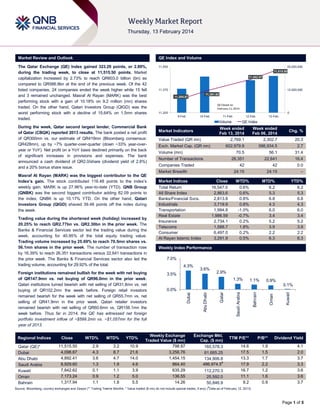 Market Review and Outlook

QE Index and Volume

The Qatar Exchange (QE) Index gained 323.29 points, or 2.89%,
during the trading week, to close at 11,515.50 points. Market
capitalization increased by 2.73% to reach QR603.0 billion (bn) as
compared to QR586.9bn at the end of the previous week. Of the 42
listed companies, 24 companies ended the week higher while 15 fell
and 3 remained unchanged. Masraf Al Rayan (MARK) was the best
performing stock with a gain of 10.18% on 9.2 million (mn) shares
traded. On the other hand, Qatari Investors Group (QIGD) was the
worst performing stock with a decline of 15.64% on 1.5mn shares
traded.

11,550
11,452.97

11,375

12,500,000
11,361.62

11,305.87

QE Closed on
February 11, 2014
11,200

0
9-Feb

10-Feb

11-Feb

Volume

Week ended
Feb 06, 2014
2,302.7

602,979.9

586,934.5

2.7

56.1

31.4

26,351

22,641

16.4

42

42

0.0

24:15

24:15

–

Exch. Market Cap. (QR mn)
Volume (mn)
Number of Transactions
Companies Traded

Regional Indices
Qatar (QE)*
Dubai
Abu Dhabi
Saudi Arabia
Kuwait
Oman
Bahrain

Close
11,515.50
4,098.67
4,892.41
8,929.60
7,842.62
7,173.24
1,317.94

WTD%

MTD%

YTD%

2.9
4.3
3.6
1.3
0.1
0.9
1.1

3.2
8.7
4.7
1.9
1.1
1.2
1.8

10.9
21.6
14.0
4.6
3.9
5.0
5.5

Market Indices
Close
Total Return
16,547.0
All Share Index
2,863.6
Banks/Financial Svcs.
2,813.8
Industrials
3,719.9
Transportation
1,994.8
Real Estate
1,986.59
Insurance
2,734.1
Telecoms
1,588.7
Consumer
6,497.0
Al Rayan Islamic Index
3,291.9
Market Indices
Weekly Index Performance

WTD%
0.6%
0.6%
0.8%
0.8%
-1.0%
-0.7%
0.2%
1.8%
0.2%
0.5%

Chg. %
20.3

MTD%
6.2
5.3
6.8
4.3
6.0
3.4
5.2
3.9
2.2
6.3

YTD%
6.2
5.3
6.8
4.3
6.0
3.4
5.2
3.9
2.2
6.3

7.0%
4.3%

3.6%

3.5%

2.9%

1.3%

1.1%

0.9%
0.1%

Weekly Exchange
Traded Value ($ mn)
798.87
3,256.76
1,454.15
864.40
635.29
136.55
14.26

Exchange Mkt.
Cap. ($ mn)
165,578.3
81,685.25
134,906.8
486,974.5#
112,270.3
25,592.0
50,846.9

Kuwait

Oman

Bahrain

Qatar

0.0%

Abu Dhabi

Foreign institutions remained bullish for the week with net buying
of QR147.9mn vs. net buying of QR96.0mn in the prior week.
Qatari institutions turned bearish with net selling of QR31.8mn vs. net
buying of QR102.2mn the week before. Foreign retail investors
remained bearish for the week with net selling of QR55.7mn vs. net
selling of QR41.9mn in the prior week. Qatari retailer investors
remained bearish with net selling of QR60.6mn vs. QR156.1mn the
week before. Thus far in 2014, the QE has witnessed net foreign
portfolio investment inflow of ~$599.2mn vs. ~$1,057mn for the full
year of 2013.

QE Index

70.5

Value Traded (QR mn)

Dubai

Trading value during the shortened week (holiday) increased by
20.25% to reach QR2.77bn vs. QR2.30bn in the prior week. The
Banks & Financial Services sector led the trading value during the
week, accounting for 40.95% of the total equity trading value.
Trading volume increased by 25.69% to reach 70.5mn shares vs.
56.1mn shares in the prior week. The number of transaction rose
by 16.39% to reach 26,351 transactions versus 22,641 transactions in
the prior week. The Banks & Financial Services sector also led the
trading volume, accounting for 29.92% of the total.

13-Feb

Week ended
Feb 13, 2014
2,769.1

Market Indicators

Market Breadth
Masraf Al Rayan (MARK) was the biggest contributor to the QE
Index’s gain. The stock contributed 116.48 points to the index‟s
weekly gain. MARK is up 27.96% year-to-date (YTD). QNB Group
(QNBK) was the second biggest contributor adding 82.09 points to
the index; QNBK is up 10.17% YTD. On the other hand, Qatari
Investors Group (QIGD) shaved 39.48 points off the index during
the week.

12-Feb

Saudi Arabia

During the week, Qatar second largest lender, Commercial Bank
of Qatar (CBQK) reported 2013 results. The bank posted a net profit
of QR300mn vs. our estimate of QR419mn (Bloomberg consensus:
QR428mn), up by ~7% quarter-over-quarter (down ~33% year-overyear or YoY). Net profit on a YoY basis declined primarily on the back
of significant increases in provisions and expenses. The bank
announced a cash dividend of QR2.0/share (dividend yield of 2.8%)
and a 20% bonus share issue.

25,000,000
11,515.50

TTM P/E**

P/B**

Dividend Yield

14.6
17.5
13.3
17.9
16.7
11.1
9.2

1.9
1.5
1.7
2.2
1.2
1.6
0.9

4.1
2.0
3.7
3.3
3.6
3.6
3.7

#

Source: Bloomberg, country exchanges and Zawya (** Trailing Twelve Months; * Value traded ($ mn) do not include special trades, if any) ( Data as of February 12, 2013)

Page 1 of 5

 