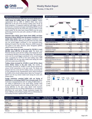 `
Page 1 of 6
Market Review and Outlook QSE Index and Volume
The Qatar Stock Exchange (QSE) Index decreased 168.68 points or
1.86% during the trading week to close at 8,880.51. Market
capitalization fell by 1.88% to QR491.8 billion (bn) versus
QR501.2bn at the end of the previous trading week. Of the 45
listed companies, 13 companies ended the week higher, while 28
declined and 4 remained unchanged. Zad Holding (ZHCD) was the
best performing stock for the week with a gain of 5.28% on 10.5k
shares traded. On the other hand, Aamal (AHCS) was the worst
performing stock for the week with a decline of 7.80% on 225.7k
shares traded.
Industries Qatar (IQCD), Qatar Islamic Bank (QIBK), and Qatar
Electricity & Water (QEWS) were the primary contributors to the
weekly index decline. IQCD was the biggest contributor to the
index’s weekly decline, deleting 47.6 points from the index. QIBK
was the second biggest contributor to the mentioned losses,
deleting 42.9 points from the index. Moreover, QEWS shaved off
19.5 points to the index. However, Qatar Navigation (QNNS)
added 4.4 points from the index.
Trading value during the week increased by 234.34% to reach
QR5.8bn versus QR1.7bn in the prior week. The Banks and
Financial Services sector led the trading value during the week,
accounting for 68.94% of the total trading value. The Industrials
sector was the second biggest contributor to the overall trading
value, accounting for 16.73% of the total trading value. QNB
Group (QNBK) was the top value traded stock during the week
with total traded value of QR2.93bn.
Trading volume increased by 107.68% to reach 99.7mn shares
versus 48.0mn shares in the prior week. The number of
transactions increased by 76.98% to reach 38,149 transactions
versus 21,556 transactions in the prior week. The Banks and
Financial Services sector led the trading volume, accounting for
37.27%, followed by the Transportation sector which accounted
for 30.68% of the overall trading volume. Qatar Gas Transport Co.
(QGTS) was the top volume traded stock during the week with
29.8mn shares.
Foreign institutions remained bullish with net buying of
QR829.8mn vs. net buying of QR337.7mn in the prior week. Qatari
institutions remained bearish with net selling of QR612.8mn vs.
net selling of QR218.5mn in the week before. Foreign retail
investors turned bearish with net selling of QR17.2mn vs. net
buying QR4.8mn in the prior week. Qatari retail investors
remained bearish with net selling of QR199.9mn vs. net selling of
QR124.0mn the week before. Foreign institutions bought (net
basis) ~$603mn worth of Qatari equities YTD (as of Wednesday and
not including Thursday’s significant MSCI rebalance).
Market Indicators
Week ended
May 31 , 2018
Week ended
May 24 , 2018
Chg. %
Value Traded (QR mn) 5,763.9 1,724.0 234.3
Exch. Market Cap. (QR mn) 491,781.3 501,198.0 (1.9)
Volume (mn) 99.6 48.0 107.7
Number of Transactions 38,149 21,556 77.0
Companies Traded 42 44 (4.5)
Market Breadth 13:28 29:15 –
Market Indices Close WTD% MTD% YTD%
Total Return 15,646.47 (1.9) (2.5) 9.5
ALL Share Index 2,599.92 (1.9) (4.1) 6.0
Banks and Financial Services 3,174.75 (1.7) 2.2 18.4
Industrials 2,850.60 (3.5) (8.2) 8.8
Transportation 1,859.26 1.3 4.3 5.2
Real Estate 1,626.08 (2.0) (15.7) (15.1)
Insurance 2,915.85 (1.6) (5.3) (16.2)
Telecoms 939.35 (1.7) (14.3) (14.5)
Consumer Goods & Services 5,767.59 (0.4) (2.7) 16.2
Al Rayan Islamic Index 3,513.34 (1.7) (5.4) 2.7
Market Indices
Weekly Index Performance
Regional Indices Close WTD% MTD% YTD%
Weekly Exchange
Traded Value ($ mn)
Exchange Mkt.
Cap. ($ mn)
TTM
P/E**
P/B** Dividend Yield
Qatar (QSE)* 8,880.51 (1.9) (2.5) 4.2 1,581.18 135,043.1 13.2 1.4 4.9
Dubai 2,964.13 0.3 (3.3) (12.0) 461.58 102,225.0#
9.5 1.1 5.7
Abu Dhabi 4,605.04 0.1 (1.4) 4.7 221.49 125,111.9 12.3 1.4 5.2
Saudi Arabia#
8,009.55 (0.4) (2.4) 10.8 3,918.18 512,114.7 18.0 1.8 3.4
Kuwait 4,813.42 0.1 (0.4) (3.7) 147.30 33,646.5 14.5 0.9 4.1
Oman 4,606.68 0.9 (2.6) (9.7) 197.81 19,474.1 11.5 1.0 5.3
Bahrain 1,265.80 0.2 0.6 (4.9) 17.35 19,727.1 8.3 0.8 6.5
Source: Bloomberg, country exchanges and Zawya (** Trailing Twelve Months; * Value traded ($ mn) do not include special trades, if any;
#
Data as of May 30, 2018)
8,992.81
9,125.24 9,126.40
8,915.82
8,880.51
0
30,000,000
60,000,000
8,800
9,000
9,200
27-May 28-May 29-May 30-May 31-May
Volume QSE Index
0.9%
0.3% 0.2% 0.1% 0.1%
(0.4%)
(1.9%)
(2.1%)
(1.4%)
(0.7%)
0.0%
0.7%
1.4%
Oman
Dubai
Bahrain
AbuDhabi
Kuwait
SaudiArabia
Qatar(QSE)*
 