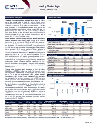 Market Review and Outlook

QE Index and Volume

The Qatar Exchange (QE) Index declined 164.80 points, or 1.40%,
during the trading week, to close at 11,607.03 points. Market
capitalization decreased by 3.12% to reach QR662.2 billion (bn) as
compared to QR683.5bn at the end of the previous week. Of the 43
listed companies, 15 companies ended the week higher while 27 fell
and 1 remained unchanged. Islamic Holding Group (IHGS) was the
best performing stock for the week, with a gain of 10.00% on 1.8 million
(mn) shares traded. On the other hand, Mesaieed Petrochemical
Holding Company (MPHC) was the worst performing stock with a
decline of 17.78% on 21.7mn shares traded.

11,700

Regional Indices
Qatar (QE)*
Dubai
Abu Dhabi
Saudi Arabia
Kuwait
Oman
Bahrain

Close
11,607.03
4,153.64
4,896.87
9,248.82
7,507.43
7,118.12
1,373.27

WTD%

MTD%

YTD%

(1.4)
(1.6)
(1.2)
1.6
(2.4)
0.1
0.0

(1.4)
(1.6)
(1.2)
1.6
(2.4)
0.1
0.0

11.8
23.3
14.1
8.4
(0.6)
4.1
10.0

15,000,000
11,346.58

QE was closed on
March 02, 2014
11,150

0
2-Mar

3-Mar

4-Mar

5-Mar

Volume

QE Index

Week ended
Feb 27, 2014
3,707.2

662,160.8

683,473.6

72.7

71.2

2.2

49,006

42,660

14.9

43

43

0.0

15:27

Value Traded (QR mn)

15:26

–

Exch. Market Cap. (QR mn)
Volume (mn)
Number of Transactions
Companies Traded
Market Breadth

Market Indices
Close
Total Return
16,911.92
All Share Index
2,940.33
Banks/Financial Svcs.
2,851.27
Industrials
3,966.23
Transportation
2,017.21
Real Estate
2,010.70
Insurance
2,826.24
Telecoms
1,494.18
Consumer
7,027.46
Al Rayan Islamic Index
3,372.15
Market Indices
Weekly Index Performance

3.5%

6-Mar

Week ended
Mar 6, 2014
3,592.4

Market Indicators

WTD%
(0.7)
(0.6)
(0.6)
0.0
0.0
(0.4)
0.5
(6.5)
2.4
(0.1)

Chg. %
(3.1)
(3.1)

MTD%
(0.7)
(0.6)
(0.6)
0.0
0.0
(0.4)
0.5
(6.5)
2.4
(0.1)

YTD%
14.0
13.6
16.7
13.3
8.5
3.0
21.0
2.8
18.1
11.1

1.6%
0.1%

0.0%

0.0%

Weekly Exchange
Traded Value ($ mn)
1,041.21
1,917.40
696.78
13,312.47
486.80
126.92
15.97

Exchange Mkt.
Cap. ($ mn)
181,829.4
84,868.0
130,978.7
499,504.7#
109,888.7
25,546.9
51,762.9

(2.4%)
Kuwait

Dubai

Qatar

(1.2%) (1.4%)
(1.6%)
Abu Dhabi

(3.5%)

Bahrain

Foreign institutions remained bullish for the week with net buying
of QR80.1mn vs. net buying of QR213.2mn in the prior week.
Qatari institutions also remained bullish with net buying of QR274.8mn
vs. net buying of QR113.4mn the week before. Foreign retail investors
turned bearish for the week with net selling of QR32.3mn vs. net buying
of QR16.7mn in the prior week. Qatari retail investors remained bearish
with net selling of QR323.0mn vs. QR343.3mn the week before. Thus
far in 2014, the QE has already witnessed net foreign portfolio
investment inflow of ~$742.3mn.

11,425

Oman

Trading value during the week decreased by 3.10% to reach
QR3.59bn vs. QR3.71bn in the prior week. The Industrials sector,
driven by MPHC, led the trading value during the week, accounting
for 40.27% of the total equity trading value. Trading volume
increased by 2.20% to reach 72.7mn shares vs. 71.2mn shares in
the prior week. The number of transactions rose by 14.88% to reach
49,006 transactions versus 42,660 transactions in the prior week. The
Industrials sector also led the trading volume, accounting for 36.21%.

11,607.03
11,588.24

Saudi Arabia

During the week, Ooredoo Group (ORDS) and Mannai Corporation
(MCCS) announced their results. ORDS reported a net profit of
QR510.0mn for the fourth quarter of 2013, up by 51.2% on a quarterover-quarter (QoQ) basis due to a drop in foreign exchange losses. For
the full year 2013, the company's net profit fell by 12.5% year-over-year
(YoY) to QR2.6bn due to increased foreign exchange losses (despite
higher revenue). FY2013 revenue reached QR33.9bn, reflecting a
modest YoY increase of 1.1%. ORDS recommended a QR4.00 cash
dividend with the results (QR5.00 in 2012). MCCS posted a net profit of
QR446.1mn in 2013, up 11.4% from QR400.3mn posted in 2012. In
2012, MCCS acquired a 66% stake in Damas International. In 2013,
the company increased its stake in Damas International by an
additional 15% by acquiring the remaining shareholding of the founder
shareholders, thereby increasing Mannai‟s shareholding to 81%.
Recently, the company upped its stake in Damas to 100%. Along with
its results announcement, MCCS recommended a cash dividend of
QR5.50 per share.

30,000,000
11,664.02

TTM P/E**

P/B**

Dividend Yield

15.3
17.8
13.0
18.5
15.4
10.9
9.5

1.9
1.5
1.6
2.3
1.2
1.6
0.9

4.2
2.0
3.7
3.2
3.8
3.6
3.7

Source: Bloomberg, country exchanges and Zawya (** Trailing Twelve Months; * Value traded ($ mn) do not include special trades, if any) (#Data as of Mar. 05, 2014)

Page 1 of 5

 