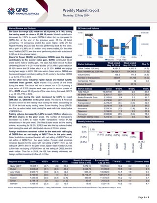 Page 1 of 5
Market Review and Outlook QE Index and Volume
The Qatar Exchange (QE) Index lost 96.59 points, or 0.74%, during
the trading week, to close at 13,008.16 points. Market capitalization
decreased by 1.32% to reach QR724.6 billion (bn) as compared to
QR734.3bn at the end of the previous week. Of the 43 listed
companies, 14 companies ended the week higher, while 29 fell.
Alijarah Holding (NLCS) was the best performing stock for the week,
with a gain of 2.88% on 5.1 million (mn) shares traded. On the other
hand, Nakilat (QGTS) was the worst performing stock with a decline of
5.24% on 4.0mn shares traded.
Masraf Al Rayan (MARK) and Ooredoo (ORDS) were the biggest
contributors to the weekly index gain. MARK contributed 39.03
points to the index’s weekly gain. The stock has been one of the best
performing stocks in in 2014 year-to-date (YTD) with a price return of
66.45% versus the QE Index which is up 25.32%. MARK also enjoys
the highest weight in MSCI EM Index within Qatari stocks. ORDS was
the second biggest contributor adding 19.27 points to the index. ORDS
is up 8.24% YTD in 2014.
On the other hand, Industries Qatar (IQCD) and Nakilat (QGTS)
restricted index growth. IQCD shaved 51.52 points off the index
during the week. The stock has had a decent run in 2014 posting a
price return of 8.35% despite weak urea prices in second quarter of
2014. QGTS shaved 28.55 points off the index during the week. QGTS
is up 16.10% YTD in 2014.
Trading value during the week decreased by 6.49% to reach
QR4.63bn vs. QR4.95bn in the prior week. The Banks & Financial
Services sector led the trading value during the week, accounting for
32.1% of the total equity trading value. Ezdan Holding Group (ERES)
was the top value traded stock during the week with total traded value
of QR636.7mn.
Trading volume decreased by 5.46% to reach 105.5mn shares vs.
111.6mn shares in the prior week. The number of transactions
decreased by 5.98% to reach 48,664 transactions versus 51,758
transactions in the prior week. The Real Estate sector led the trading
volume, accounting for 38.2%. ERES was also the top volume traded
stock during the week with total traded volume of 22.0mn shares.
Foreign institutions remained bullish for the week with net buying
of QR318.6mn vs. net buying of QR277.3mn in the prior week.
Qatari institutions remained bearish with net selling of QR257.0mn vs
net selling of QR82.7mn the week before. Foreign retail investors
remained bearish for the week with net selling of QR111.1mn vs. net
selling of QR171.9mn in the prior week. Qatari retail investors turned
bullish with net buying of QR50.0mn vs. net selling of QR22.3mn the
week before. Thus far in 2014, the QE has already witnessed net
foreign portfolio investment inflow of ~$1.3bn.
Market Indicators
Week ended
May 22, 2014
Week ended
May 15, 2014
Chg. %
Value Traded (QR mn) 4,631.3 4,952.6 (6.5)
Exch. Market Cap. (QR mn) 724,621.1 734,345.9 (1.3)
Volume (mn) 105.5 111.6 (5.5)
Number of Transactions 48,664 51,758 (6.0)
Companies Traded 43 43 0.0
Market Breadth 14:29 23:18 –
Market Indices Close WTD% MTD% YTD%
Total Return 19,397.98 (0.7) 2.6 30.8
All Share Index 3,301.47 (0.9) 1.7 27.6
Banks/Financial Svcs. 3,193.65 0.4 3.3 30.7
Industrials 4,379.90 (2.7) 2.3 25.1
Transportation 2,278.25 (4.4) (3.0) 22.6
Real Estate 2,676.49 0.8 2.8 37.0
Insurance 3,259.26 (1.3) (1.4) 39.5
Telecoms 1,749.20 1.2 2.5 20.3
Consumer 6,930.06 (2.3) (6.4) 16.5
Al Rayan Islamic Index 4,316.48 (0.4) 3.0 42.2
Market Indices
Weekly Index Performance
Regional Indices Close WTD% MTD% YTD%
Weekly Exchange
Traded Value ($ mn)
Exchange Mkt.
Cap. ($ mn)
TTM P/E** P/B** Dividend Yield
Qatar (QE)* 13,008.1
6
(0.7) 2.6 25.3 1,272.10 199,053.4 16.2 2.2 3.8
Dubai 4,864.03 (6.1) (3.9) 44.3 2,944.73 91,355.9 19.5 1.9 2.1
Abu Dhabi 4,925.71 (1.9) (2.4) 14.8 886.41 135,082.4 14.5 1.8 3.5
Saudi Arabia 9,750.90 (0.6) 1.7 14.2 16,713.27 527,971.3#
19.4 2.4 2.9
Kuwait 7,346.83 (0.8) (0.8) (2.7) 390.68 113,792.5 15.2 1.2 3.7
Oman 6,744.14 0.1 0.3 (1.3) 80.67 24,532.6 12.4 1.7 3.9
Bahrain 1,459.45 (0.3) 2.3 16.9 15.95 53,911.8 10.6 1.0 4.7
Source: Bloomberg, country exchanges and Zawya (** Trailing Twelve Months; * Value traded ($ mn) do not include special trades, if any) (#Data as of May 21, 2014)
13,020.72
12,788.23
12,734.15 12,679.53
13,008.16
0
15,000,000
30,000,000
12,500
12,800
13,100
18-May 19-May 20-May 21-May 22-May
Volume QE Index
0.1%
(0.3%) (0.6%) (0.7%) (0.8%)
(1.9%)
(6.1%)(8.0%)
(4.0%)
0.0%
4.0%
Oman
Bahrain
SaudiArabia
Qatar
Kuwait
AbuDhabi
Dubai
 