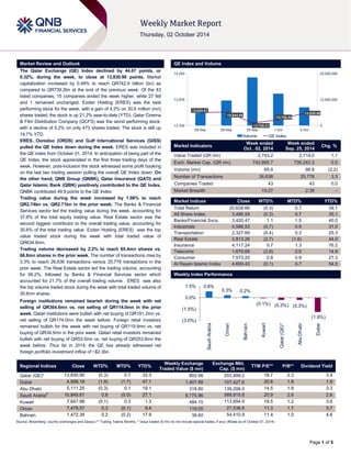Page 1 of 5 
Market Review and Outlook QE Index and Volume 
The Qatar Exchange (QE) Index declined by 44.07 points, or 
0.32%, during the week, to close at 13,830.90 points. Market 
capitalization increased by 0.49% to reach QR742.9 billion (bn) as 
compared to QR739.2bn at the end of the previous week. Of the 43 
listed companies, 15 companies ended the week higher, while 27 fell 
and 1 remained unchanged. Ezdan Holding (ERES) was the best 
performing stock for the week, with a gain of 4.2% on 30.6 million (mn) 
shares traded; the stock is up 21.2% year-to-date (YTD). Qatar Cinema 
& Film Distribution Company (QCFS) was the worst performing stock, 
with a decline of 5.2% on only 473 shares traded. The stock is still up 
14.7% YTD. 
ERES, Ooredoo (ORDS) and Gulf International Services (GISS) 
pulled the QE Index down during the week. ERES was included in 
the QE index from October 01, 2014. In anticipation of being part of the 
QE Index, the stock appreciated in the first three trading days of the 
week. However, post-inclusion the stock witnessed some profit booking 
on the last two trading session pulling the overall QE Index down. On 
the other hand, QNB Group (QNBK), Qatar Insurance (QATI) and 
Qatar Islamic Bank (QIBK) positively contributed to the QE Index. 
QNBK contributed 49.9 points to the QE Index. 
Trading value during the week increased by 1.08% to reach 
QR2.74bn vs. QR2.71bn in the prior week. The Banks & Financial 
Services sector led the trading value during the week, accounting for 
37.8% of the total equity trading value. Real Estate sector was the 
second biggest contributor to the overall trading value, accounting for 
30.6% of the total trading value. Ezdan Holding (ERES) was the top 
value traded stock during the week with total traded value of 
QR634.8mn. 
Trading volume decreased by 2.2% to reach 65.4mn shares vs. 
66.8mn shares in the prior week. The number of transactions rose by 
3.3% to reach 26,636 transactions versus 25,776 transactions in the 
prior week. The Real Estate sector led the trading volume, accounting 
for 56.2%, followed by Banks & Financial Services sector which 
accounted for 21.7% of the overall trading volume. ERES was also 
the top volume traded stock during the week with total traded volume of 
30.6mn shares. 
Foreign institutions remained bearish during the week with net 
selling of QR364.6mn vs. net selling of QR114.0mn in the prior 
week. Qatari institutions were bullish with net buying of QR191.2mn vs. 
net selling of QR174.0mn the week before. Foreign retail investors 
remained bullish for the week with net buying of QR119.9mn vs. net 
buying of QR34.5mn in the prior week. Qatari retail investors remained 
bullish with net buying of QR53.5mn vs. net buying of QR253.8mn the 
week before. Thus far in 2014, the QE has already witnessed net 
foreign portfolio investment inflow of ~$2.3bn. 
Market Indicators 
Week ended 
Oct . 02, 2014 
Week ended 
Sep. 25, 2014 
Chg. % 
Value Traded (QR mn) 2,743.2 2,714.0 1.1 
Exch. Market Cap. (QR mn) 742,895.7 739,243.3 0.5 
Volume (mn) 65.4 66.8 (2.2) 
Number of Transactions 26,636 25,776 3.3 
Companies Traded 43 43 0.0 
Market Breadth 15:27 2:39 – 
Market Indices Close WTD% MTD% YTD% 
Total Return 20,628.66 (0.3) 0.7 39.1 
All Share Index 3,496.59 (0.3) 0.7 35.1 
Banks/Financial Svcs. 3,420.47 1.1 1.5 40.0 
Industrials 4,586.53 (0.7) 0.9 31.0 
Transportation 2,327.69 (0.4) 0.3 25.3 
Real Estate 2,813.26 (2.7) (1.6) 44.0 
Insurance 4,117.24 0.7 1.3 76.2 
Telecoms 1,670.68 (2.8) 0.6 14.9 
Consumer 7,573.20 0.8 0.9 27.3 
Al Rayan Islamic Index 4,690.43 (0.1) 0.7 54.5 
Market Indices 
Weekly Index Performance 
Regional Indices Close WTD% MTD% YTD% 
Weekly Exchange 
Traded Value ($ mn) 
Exchange Mkt. 
Cap. ($ mn) 
TTM P/E** P/B** Dividend Yield 
Qatar (QE)* 13,830.90 (0.3) 0.7 33.3 802.96 203,999.2 18.7 2.3 3.4 
Dubai 4,958.18 (1.9) (1.7) 47.1 1,407.99 107,427.6 20.6 1.8 1.9 
Abu Dhabi 5,111.25 (0.3) 0.1 19.1 318.80 139,206.0 14.5 1.8 3.3 
Saudi Arabia# 10,849.61 0.8 (0.0) 27.1 8,775.96 589,915.6 20.9 2.6 2.6 
Kuwait 7,647.98 (0.1) 0.3 1.3 484.15 113,894.9 19.5 1.2 3.6 
Oman 7,479.57 0.3 (0.1) 9.4 119.05 27,536.6 11.3 1.7 3.7 
Bahrain 1,472.39 0.2 (0.2) 17.9 38.60 54,410.9 11.4 1.0 4.6 
Source: Bloomberg, country exchanges and Zawya (** Trailing Twelve Months; * Value traded ($ mn) do not include special trades, if any) (#Data as of October 01, 2014) 
13,835.01 
13,844.08 
13,728.31 
13,758.55 
13,830.90 
0 
12,500,000 
25,000,000 
13,700 
13,975 
14,250 
28-Sep 29-Sep 30-Sep 1-Oct 2-Oct 
Volume QE Index 
0.8% 
0.3% 0.2% 
(0.1%) (0.3%) (0.3%) 
(1.9%) 
(3.0%) 
(1.5%) 
0.0% 
1.5% 
Saudi Arabia 
Oman 
Bahrain 
Kuwait 
Qatar (QE)* 
Abu Dhabi 
Dubai 
 