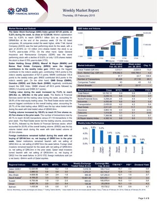 Page 1 of 5
Market Review and Outlook QSE Index and Volume
The Qatar Stock Exchange (QSE) Index gained 621.03 points, or
5.22% during the week, to close at 12,520.66. Market capitalization
rose by 4.20% to reach QR676.1 billion (bn) as compared to
QR648.8bn at the end of the previous week. Of the 43 listed
companies, 36 companies ended the week higher, while 7 fell. Aamal
Company (AHCS) was the best performing stock for the week, with a
gain of 20.55% on 1.6 million (mn) shares traded; the stock is up
15.47% year-to-date (YTD). On the other hand, Qatar General
Insurance and Reinsurance Company (QGRI) was the worst
performing stock with a decline of 6.62% on only 1,079 shares traded;
the stock is down 6.78% year-to-date (YTD).
Ezdan Holding Group (ERES), Masraf Al Rayan (MARK) and
Barwa Real Estate Company (BRES) were the biggest
contributors to the weekly index gain. ERES was the biggest
contributor to the index’s weekly gain, contributing 159.5 points to the
index’s weekly appreciation of 621.0 points. MARK contributed 155.9
points to the weekly index gain. BRES contributed 64.6 points to the
index’s weekly gain. On the other hand, QNB Group (QNBK),
Ooredoo (ORDS) and Doha Bank (DHBK) negatively contributed
toward the QSE Index. QNBK shaved off 60.9 points followed by
ORDS (1.6 points) and DHBK (0.7 points).
Trading value during the week increased by 73.4% to reach
QR3.5bn vs. QR2.0bn in the prior week. The Banks & Financial
Services sector led the trading value during the week, accounting for
28.9% of the total equity trading value. The Real Estate sector was the
second biggest contributor to the overall trading value, accounting for
26.7% of the total trading value. BRES was the top value traded stock
during the week with total traded value of QR445.9mn.
Trading volume increased by 109.9% to reach 91.7mn shares vs.
43.7mn shares in the prior week. The number of transactions rose by
49.1% to reach 40,426 transactions versus 27,118 transactions in the
prior week. The Real Estate sector led the trading volume, accounting
for 40.5%, followed by the Banks & Financial Services sector, which
accounted for 20.9% of the overall trading volume. (ERES) was the top
volume traded stock during the week with total traded volume of
20.3mn shares.
Foreign institutions remained bullish during the week with net
buying of QR144.3mn vs. net buying of QR85.1mn in the prior
week. Qatari institutions remained bearish with net selling of
QR43.9mn vs. net selling of QR97.6mn the week before. Foreign retail
investors remained bearish for the week with net selling of QR69.9mn
vs. net selling of QR9.3mn in the prior week. Qatari retail investors
turned bearish with net selling of QR30.6mn vs. net buying of
QR22.1mn the week before. In 2015 YTD, foreign institutions sold (on
a net basis) ~$44mn worth of Qatari equities.
Market Indicators
Week ended
Feb. 05, 2015
Week ended
Jan. 29, 2015
Chg. %
Value Traded (QR mn) 3,512.1 2,025.9 73.4
Exch. Market Cap. (QR mn) 676,062.5 648,789.4 4.2
Volume (mn) 91.7 43.7 109.9
Number of Transactions 40,426 27,118 49.1
Companies Traded 43 43 0.0
Market Breadth 36:7 25:17 –
Market Indices Close WTD% MTD% YTD%
Total Return 18,793.10 5.9 5.9 2.6
All Share Index 3,235.14 5.6 5.6 2.7
Banks/Financial Svcs. 3,258.24 4.5 4.5 1.7
Industrials 4,055.48 6.6 6.6 0.4
Transportation 2,435.02 4.2 4.2 5.0
Real Estate 2,511.81 11.7 11.7 11.9
Insurance 3,863.19 0.0 0.0 (2.4)
Telecoms 1,414.06 3.1 3.1 (4.8)
Consumer 7,368.98 3.3 3.3 6.7
Al Rayan Islamic Index 4,392.14 8.8 8.8 7.1
Market Indices
Weekly Index Performance
Regional Indices Close WTD% MTD% YTD%
Weekly Exchange
Traded Value ($ mn)
Exchange Mkt.
Cap. ($ mn)
TTM P/E** P/B** Dividend Yield
Qatar (QSE)* 12,520.66 5.2 5.2 1.9 1,019.18 185,714.4 15.7 2.0 3.8
Dubai 3,886.53 5.8 5.8 3.0 1,270.27 93,718.4* 12.8 1.4 5.0
Abu Dhabi 4,608.56 3.4 3.4 1.8 366.56 127,255.9 12.1 1.5 3.7
Saudi Arabia#
9,169.20 3.3 3.3 10.0 15,661.05 529,055.1 18.2 2.2 3.0
Kuwait 6,700.06 1.9 1.9 2.5 565.62 100,978.4 16.5 1.1 3.8
Oman 6,687.76 2.0 2.0 5.4 120.26 25,235.9 10.1 1.5 4.2
Bahrain 1,435.94 0.8 0.8 0.7 8.18 53,732.2 10.5 0.9 4.7
Source: Bloomberg, country exchanges and Zawya (** Trailing Twelve Months; * Value traded ($ mn) do not include special trades, if any) (
#
Data as of February 04, 2014) (*Data as of February 04, 2014)
12,062.10
12,117.70
12,279.37
12,415.93
12,520.66
0
17,500,000
35,000,000
11,800
12,200
12,600
1-Feb 2-Feb 3-Feb 4-Feb 5-Feb
Volume QSE Index
5.8% 5.2%
3.4% 3.3%
2.0% 1.9%
0.8%
0.0%
2.0%
4.0%
6.0%
Dubai
Qatar
(QSE)*
AbuDhabi
Saudi
Arabia
Oman
Kuwait
Bahrain
 