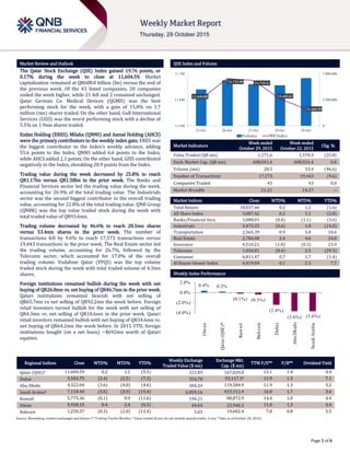 `
Page 1 of 6
Market Review and Outlook QSE Index and Volume
The Qatar Stock Exchange (QSE) Index gained 19.76 points, or
0.17% during the week to close at 11,604.59. Market
capitalization remained at QR608.0 billion (bn) versus the end of
the previous week. Of the 43 listed companies, 20 companies
ended the week higher, while 21 fell and 2 remained unchanged.
Qatar German Co. Medical Devices (QGMD) was the best
performing stock for the week, with a gain of 15.8% on 1.7
million (mn) shares traded. On the other hand, Gulf International
Services (GISS) was the worst performing stock with a decline of
5.5% on 1.9mn shares traded.
Ezdan Holding (ERES), Milaha (QNNS) and Aamal Holding (AHCS)
were the primary contributors to the weekly index gain. ERES was
the biggest contributor to the Index’s weekly advance, adding
55.6 points to the Index. QNNS added 6.6 points to the Index,
while AHCS added 2.1 points. On the other hand, GISS contributed
negatively to the Index, shredding 20.9 points from the Index.
Trading value during the week decreased by 25.8% to reach
QR1.17bn versus QR1.58bn in the prior week. The Banks and
Financial Services sector led the trading value during the week,
accounting for 26.9% of the total trading value. The Industrials
sector was the second biggest contributor to the overall trading
value, accounting for 22.8% of the total trading value. QNB Group
(QNBK) was the top value traded stock during the week with
total traded value of QR93.6mn.
Trading volume decreased by 46.6% to reach 28.5mn shares
versus 53.4mn shares in the prior week. The number of
transactions fell by 9.6% to reach 17,573 transactions versus
19,443 transactions in the prior week. The Real Estate sector led
the trading volume, accounting for 26.7%, followed by the
Telecoms sector, which accounted for 17.0% of the overall
trading volume. Vodafone Qatar (VFQS) was the top volume
traded stock during the week with total traded volume of 4.3mn
shares.
Foreign institutions remained bullish during the week with net
buying of QR26.8mn vs. net buying of QR46.7mn in the prior week.
Qatari institutions remained bearish with net selling of
QR65.7mn vs net selling of QR92.2mn the week before. Foreign
retail investors turned bullish for the week with net selling of
QR4.3mn vs. net selling of QR18.6mn in the prior week. Qatari
retail investors remained bullish with net buying of QR34.6mn vs.
net buying of QR64.2mn the week before. In 2015 YTD, foreign
institutions bought (on a net basis) ~$692mn worth of Qatari
equities.
Market Indicators
Week ended
October 29, 2015
Week ended
October 22, 2015
Chg. %
Value Traded (QR mn) 1,171.6 1,578.3 (25.8)
Exch. Market Cap. (QR mn) 608,041.4 608,024.4 0.0
Volume (mn) 28.5 53.4 (46.6)
Number of Transactions 17,573 19,443 (9.6)
Companies Traded 43 43 0.0
Market Breadth 21:21 14:27 –
Market Indices Close WTD% MTD% YTD%
Total Return 18,037.66 0.2 1.2 (1.6)
All Share Index 3,087.42 0.2 1.1 (2.0)
Banks/Financial Svcs. 3,088.01 (0.4) (1.1) (3.6)
Industrials 3,475.55 (0.6) 1.0 (14.0)
Transportation 2,565.39 0.9 5.8 10.6
Real Estate 2,784.08 2.4 4.6 24.0
Insurance 4,510.21 (1.0) (0.3) 13.9
Telecoms 1,050.01 (0.4) 2.5 (29.3)
Consumer 6,811.47 0.7 1.7 (1.4)
Al Rayan Islamic Index 4,419.04 0.1 2.3 7.7
Market Indices
Weekly Index Performance
Regional Indices Close WTD% MTD% YTD%
Weekly Exchange
Traded Value ($ mn)
Exchange Mkt.
Cap. ($ mn)
TTM P/E** P/B** Dividend Yield
Qatar (QSE)* 11,604.59 0.2 1.2 (5.5) 321.89 167,029.0 12.1 1.4 4.4
Dubai 3,503.75 (2.4) (2.5) (7.2) 354.78 93,117.3# 11.9 1.3 7.1
Abu Dhabi 4,322.04 (3.6) (4.0) (4.6) 304.34 119,584.9 11.9 1.3 5.2
Saudi Arabia# 7,118.40 (3.6) (3.9) (15.4) 6,859.16 433,312.4 16.0 1.7 3.6
Kuwait 5,775.36 (0.1) 0.9 (11.6) 194.21 88,872.9 14.4 1.0 4.4
Oman 5,928.15 0.4 2.4 (6.5) 44.64 23,940.3 11.0 1.3 4.4
Bahrain 1,250.37 (0.3) (2.0) (12.4) 5.03 19,602.4 7.8 0.8 5.5
Source: Bloomberg, country exchanges and Zawya (** Trailing Twelve Months; * Value traded ($ mn) do not include special trades, if any; # Data as of October 28, 2015)
11,644.09
11,721.90 11,715.21
11,643.61
11,604.59
0
3,500,000
7,000,000
11,540
11,640
11,740
25-Oct 26-Oct 27-Oct 28-Oct 29-Oct
Volume QSEIndex
0.4% 0.2%
(0.1%) (0.3%)
(2.4%)
(3.6%) (3.6%)
(4.0%)
(2.0%)
0.0%
2.0%
Oman
Qatar(QSE)*
Kuwait
Bahrain
Dubai
AbuDhabi
SaudiArabia
 
