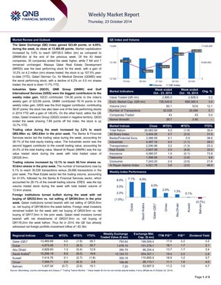 Page 1 of 5 
Market Review and Outlook QE Index and Volume 
The Qatar Exchange (QE) Index gained 523.69 points, or 4.05%, 
during the week, to close at 13,465.69 points. Market capitalization 
increased by 3.9% to reach QR726.5 billion (bn) as compared to 
QR699.4bn at the end of the previous week. Of the 43 listed 
companies, 35 companies ended the week higher, while 7 fell and 1 
remained unchanged. Mazaya Qatar Real Estate Development 
(MRDS) was the best performing stock for the week, with a gain of 
10.2% on 4.2 million (mn) shares traded; the stock is up 107.0% year-to- 
date (YTD). Qatari German Co. for Medical Devices (QGMD) was 
the worst performing stock, with a decline of 6.2% on 0.5 mn shares 
traded; the stock is down 11.7% YTD. 
Industries Qatar (IQCD), QNB Group (QNBK) and Gulf 
International Services (GISS) were the biggest contributors to the 
weekly index gain. IQCD contributed 134.38 points to the index’s 
weekly gain of 523.69 points. QNBK contributed 78.19 points to the 
weekly index gain. GISS was the third biggest contributor, contributing 
58.97 points; the stock has also been one of the best performing stocks 
in 2014 YTD with a gain of 146.9%. On the other hand, within the QE 
Index, Qatari Investors Group (QIGD) ended in negative territory. QIGD 
ended the week shaving 7.89 points off the index; the stock is up 
14.7% YTD. 
Trading value during the week increased by 2.2% to reach 
QR2.89bn vs. QR2.83bn in the prior week. The Banks & Financial 
Services sector led the trading value during the week, accounting for 
38.1% of the total equity trading value. The Industrials sector was the 
second biggest contributor to the overall trading value, accounting for 
24.5% of the total trading value. Masraf Al Rayan (MARK) was the top 
value traded stock during the week with total traded value of 
QR328.3mn. 
Trading volume increased by 12.1% to reach 60.1mn shares vs. 
53.6mn shares in the prior week. The number of transactions rose by 
5.1% to reach 30,539 transactions versus 29,066 transactions in the 
prior week. The Real Estate sector led the trading volume, accounting 
for 41.0%, followed by the Banks & Financial Services sector, which 
accounted for 26.1% of the overall trading volume. ERES was the top 
volume traded stock during the week with total traded volume of 
13.4mn shares. 
Foreign institutions turned bullish during the week with net 
buying of QR252.0mn vs. net selling of QR394.0mn in the prior 
week. Qatari institutions turned bearish with net selling of QR35.5mn 
vs. net buying of QR198.6mn the week before. Foreign retail investors 
remained bullish for the week with net buying of QR20.5mn vs. net 
buying of QR17.0mn in the prior week. Qatari retail investors turned 
bearish with net divestments of QR237.0mn vs. net buying of 
QR178.2mn the week before. Thus far in 2014, the QE has already 
witnessed net foreign portfolio investment inflow of ~$2.3bn. 
Market Indicators 
Week ended 
Oct . 23, 2014 
Week ended 
Oct . 16, 2014 
Chg. % 
Value Traded (QR mn) 2,890.0 2,828.5 2.2 
Exch. Market Cap. (QR mn) 726,545.6 699,385.4 3.9 
Volume (mn) 60.1 53.6 12.1 
Number of Transactions 30,539 29,066 5.1 
Companies Traded 43 43 0.0 
Market Breadth 35:7 3:40 – 
Market Indices Close WTD% MTD% YTD% 
Total Return 20,083.94 4.0 (1.9) 35.4 
All Share Index 3,404.56 3.7 (2.0) 31.6 
Banks/Financial Svcs. 3,386.09 4.1 0.5 38.6 
Industrials 4,497.16 5.4 (1.1) 28.5 
Transportation 2,290.98 3.2 (1.3) 23.3 
Real Estate 2,607.39 2.0 (8.8) 33.5 
Insurance 4,060.57 1.9 (0.1) 73.8 
Telecoms 1,596.56 1.6 (3.8) 9.8 
Consumer 7,243.20 2.4 (3.5) 21.8 
Al Rayan Islamic Index 4,521.76 3.6 (3.0) 48.9 
Market Indices 
Weekly Index Performance 
Regional Indices Close WTD% MTD% YTD% 
Weekly Exchange 
Traded Value ($ mn) 
Exchange Mkt. 
Cap. ($ mn) 
TTM P/E** P/B** Dividend Yield 
Qatar (QE)* 13,465.69 4.0 (1.9) 29.7 793.62 199,509.4 17.6 2.2 3.5 
Dubai 4,573.05 7.1 (9.3) 35.7 1,478.10 101,279.1 18.1 1.7 2.1 
Abu Dhabi 4,829.83 1.3 (5.4) 12.6 390.79 96,204.4 13.7 1.7 3.4 
Saudi Arabia# 10,206.19 6.9 (6.0) 19.6 12,104.72 554,307.1 19.4 2.5 2.8 
Kuwait 7,414.75 0.1 (2.7) (1.8) 350.18 110,855.0 18.9 1.2 3.7 
Oman 7,009.71 2.0 (6.3) 2.6 106.46 26,113.1 11.1 1.6 4.0 
Bahrain 1,437.04 (0.7) (2.6) 15.1 7.20 53,907.5 11.2 1.0 4.7 
Source: Bloomberg, country exchanges and Zawya (** Trailing Twelve Months; * Value traded ($ mn) do not include special trades, if any) (#Data as of October 22, 2014) 
13,147.79 
12,962.67 
13,076.41 
13,328.62 
13,465.69 
0 
8,500,000 
17,000,000 
12,700 
13,150 
13,600 
19-Oct 20-Oct 21-Oct 22-Oct 23-Oct 
Volume QE Index 
7.1% 6.9% 
4.0% 
2.0% 
1.3% 
0.1% 
(0.7%) 
(1.0%) 
2.0% 
5.0% 
8.0% 
Dubai 
Saudi Arabia 
Qatar (QE)* 
Oman 
Abu Dhabi 
Kuwait 
Bahrain 
 