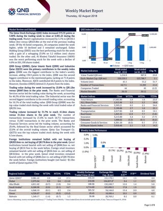 `
Page 1 of 9
Market Review and Outlook QSE Index and Volume
The Qatar Stock Exchange (QSE) Index increased 373.33 points or
3.89% during the trading week to close at 9,981.22 during the
trading week. Market capitalization increased by 5.1% to QR550.5
billion (bn) versus QR523.8bn at the end of the previous trading
week. Of the 45 listed companies, 26 companies ended the week
higher, while 16 declined and 3 remained unchanged. Ezdan
Holding Group (ERES) was the best performing stock for the week
with a gain of a whopping 23.0% on 5.2 million (mn) shares
traded. On the other and, Al Khaleej Takaful Insurance (AKHI)
was the worst performing stock for the week with a decline of
4.6% on 501,199 shares traded.
QNB Group (QNBK), Qatar Islamic Bank (QIBK) and Industries
Qatar (IQCD) were the primary contributors to the weekly index
gains. QNBK was the biggest contributor to the index’s weekly
increase, adding 138.9 points to the index. QIBK was the second
biggest contributor to the mentioned gains, tacking on 71.8 points
to the index. Moreover, IQCD contributed 46.9 points to the index.
However, Ooredoo (ORDS) deleted 21.8 points from the index.
Trading value during the week increased by 25.8% to QR1.2bn
versus QR967.0mn in the prior week. The Banks and Financial
Services sector led the trading value during the week, accounting
for 46.2% of the total trading value. The Industrial sector was the
second biggest contributor to the overall trading value, accounting
for 16.1% of the total trading value. QNB Group (QNBK) was the
top value traded stock during the week with total traded value of
QR239.1mn.
Trading volume increased by 31.7% to reach 41.0mn shares
versus 31.2mn shares in the prior week. The number of
transactions increased by 21.6% to reach 18,711 transactions
versus 15,383 transactions in the prior week. The Banks and
Financial Services sector led the trading volume, accounting for
29.4%, followed by the Real Estate sector which accounted for
22.6% of the overall trading volume. Qatar Gas Transport Co.
(QGTS) was the top volume traded stock during the week with
6.1mn shares.
Foreign institutions remained bullish with net buying of
QR203.0mn vs. net buying of QR176.8mn in the prior week. Qatari
institutions turned bearish with net selling of QR88.3mn vs. net
buying of QR19.7mn in the week before. Foreign retail investors
remained bearish with net selling of QR26.5mn vs. net selling of
QR18.0mn in the prior week. Qatari retail investors remained
bearish with net selling of QR88.2mn vs. net selling of QR178.4mn
the week before. Foreign institutions bought (net basis) ~$1.5bn
worth of Qatari equities YTD.
Market Indicators
Week ended
Aug 02 , 2018
Week ended
Jul 26 , 2018
Chg. %
Value Traded (QR mn) 1,216.9 967.0 25.8
Exch. Market Cap. (QR mn) 550,539.5 523,788.7 5.1
Volume (mn) 41.1 31.2 31.7
Number of Transactions 18,711 15,383 21.6
Companies Traded 44 45 (2.2)
Market Breadth 26:16 30:12 –
Market Indices Close WTD% MTD% YTD%
Total Return 17,585.80 3.9 1.6 23.0
ALL Share Index 2,913.96 5.3 2.3 18.8
Banks and Financial Services 3,593.21 6.5 2.1 34.0
Industrials 3,199.86 2.7 1.0 22.1
Transportation 2,017.85 2.8 0.5 14.1
Real Estate 1,843.32 12.9 7.7 (3.8)
Insurance 3,213.00 5.4 3.2 (7.7)
Telecoms 1,008.62 (3.5) (0.1) (8.2)
Consumer Goods & Services 6,301.50 (0.5) 0.1 27.0
Al Rayan Islamic Index 3,910.46 2.1 1.3 14.3
Market Indices
Weekly Index Performance
Regional Indices Close WTD% MTD% YTD%
Weekly Exchange
Traded Value ($ mn)
Exchange Mkt.
Cap. ($ mn)
TTM
P/E**
P/B** Dividend Yield
Qatar (QSE)* 9,981.22 3.9 1.6 17.1 335.33 151,178.1 15.1 1.5 4.4
Dubai 2,973.94 0.9 0.6 (11.8) 210.90 104,837.6#
9.4 1.1 5.7
Abu Dhabi 4,811.42 (0.7) (1.0) 9.4 188.96 132,249.7 12.6 1.4 5.0
Saudi Arabia#
8,288.98 (0.9) (0.1) 14.7 4,714.60 525,096.3 17.8 1.9 3.2
Kuwait 4,946.19 (0.1) 0.3 2.4 365.32 34,144.0 15.4 0.9 4.0
Oman 4,326.67 (0.2) (0.2) (15.2) 20.45 18,500.4 10.5 0.9 6.3
Bahrain 1,349.17 (1.4) (0.7) 1.3 38.98 20,769.2 8.5 0.9 6.1
Source: Bloomberg, country exchanges and Zawya (** Trailing Twelve Months; * Value traded ($ mn) do not include special trades, if any;
#
Data as of August 01, 2018)
9,630.39
9,651.77
9,825.11
9,976.51
9,981.22
0
6,000,000
12,000,000
9,600
9,800
10,000
29-Jul 30-Jul 31-Jul 1-Aug 2-Aug
Volume QSE Index
3.9%
0.9%
(0.1%) (0.2%)
(0.7%) (0.9%) (1.4%)
(1.6%)
0.0%
1.6%
3.2%
4.8%
Qatar(QSE)*
Dubai
Kuwait
Oman
AbuDhabi
SaudiArabia
Bahrain
 