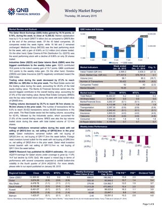 Page 1 of 5
Market Review and Outlook QSE Index and Volume
The Qatar Stock Exchange (QSE) Index gained by 19.74 points, or
0.16%, during the week, to close at 12,305.52. Market capitalization
rose by 0.1% to reach QR677.4 billion (bn) as compared to QR676.8bn
at the end of the previous week. Of the 43 listed companies, 25
companies ended the week higher, while 16 fell and 2 remained
unchanged. Medicare Group (MCGS) was the best performing stock
for the week, with a gain of 6.84% on 0.2 million (mn) shares traded.
On the other hand, Qatar Cinema & Film Distribution Co. (QCFS) was
the worst performing stock with a decline of 8.86% on only 30 shares
traded.
Industries Qatar (IQCD) and Qatar Islamic Bank (QIBK) were the
biggest contributors to the weekly index gain. IQCD contributed
79.6 points to the index’s weekly gain of 19.7 points. QIBK contributed
18.3 points to the weekly index gain. On the other hand, Ooredoo
(ORDS) and Qatar Insurance (QATI) negatively contributed toward the
QSE Index.
Trading value during the week decreased by 27.3% to reach
QR2.5bn vs. QR3.4bn in the prior week. The Real Estate sector led
the trading value during the week, accounting for 28.4% of the total
equity trading value. The Banks & Financial Services sector was the
second biggest contributor to the overall trading value, accounting for
27.9% of the total trading value. Barwa Real Estate Company (BRES)
was the top value traded stock during the week with total traded value
of QR495.4mn.
Trading volume decreased by 35.7% to reach 58.1mn shares vs.
90.3mn shares in the prior week. The number of transactions fell by
9.0% to reach 35,422 transactions versus 38,926 transactions in the
prior week. The Real Estate sector led the trading volume, accounting
for 42.4%, followed by the Industrials sector, which accounted for
21.8% of the overall trading volume. BRES was also the top volume
traded stock during the week with total traded volume of 12.1mn
shares.
Foreign institutions remained sellers during the week with net
selling of QR212.3mn vs. net selling of QR102.9mn in the prior
week. Qatari institutions remained bullish with net buying of
QR320.3mn vs. net buying of QR117.3mn the week before. Foreign
retail investors turned bullish for the week with net buying of QR6.0mn
vs. net selling of QR25.4mn in the prior week. Qatari retail investors
turned bearish with net selling of QR113.7mn vs. net buying of
QR11.0mn the week before.
QNBFS Research has published its 4Q2014 estimates. We expect
4Q2014 earnings for Qatari stocks under coverage to grow by 11.8%
YoY but decline by 6.6% QoQ. We expect a mixed bag in terms of
performance with several companies expected to exhibit bottom-line
volatility in the fourth quarter of 2014 (4Q2014). For more details,
please refer to our report published on January 08, 2015.
Market Indicators
Week ended
Jan. 08, 2015
Week ended
Dec. 31, 2014
Chg. %
Value Traded (QR mn) 2,494.3 3,430.3 (27.3)
Exch. Market Cap. (QR mn) 677,437.6 676,791.6 0.1
Volume (mn) 58.1 90.3 (35.7)
Number of Transactions 35,422 38,926 (9.0)
Companies Traded 42 43 (2.3)
Market Breadth 16:25 20:21 –
Market Indices Close WTD% MTD% YTD%
Total Return 18,353.57 0.2 0.2 0.2
All Share Index 3,151.47 0.0 0.0 0.0
Banks/Financial Svcs. 3,202.37 (0.1) (0.1) (0.1)
Industrials 4,112.96 1.8 1.8 1.8
Transportation 2,297.30 (0.9) (0.9) (0.9)
Real Estate 2,242.42 (0.1) (0.1) (0.1)
Insurance 3,800.03 (4.0) (4.0) (4.0)
Telecoms 1,414.29 (4.8) (4.8) (4.8)
Consumer 7,034.40 1.8 1.8 1.8
Al Rayan Islamic Index 4,130.69 0.7 0.7 0.7
Market Indices
Weekly Index Performance
Regional Indices Close WTD% MTD% YTD%
Weekly Exchange
Traded Value ($ mn)
Exchange Mkt.
Cap. ($ mn)
TTM P/E** P/B** Dividend Yield
Qatar (QSE)* 12,305.52 0.2 0.2 0.2 698.81 186,092.1 15.8 2.0 3.8
Dubai 3,674.29 (2.6) (2.6) (2.6) 933.30 85,849.5 10.7 1.4 5.4
Abu Dhabi 4,478.76 (1.1) (1.1) (1.1) 276.99 124,992.7 12.0 1.5 3.7
Saudi Arabia#
8,133.39 (3.3) (2.4) (2.4) 11,013.28 470,860.2 15.4 2.0 3.3
Kuwait 6,491.07 (0.7) (0.7) (0.7) 343.87 98,023.6 16.3 1.1 3.9
Oman 6,253.55 (1.6) (1.4) (1.4) 43.98 23,847.1 8.8 1.4 4.5
Bahrain 1,425.07 (0.1) (0.1) (0.1) 2.40 53,551.0 10.3 0.9 4.8
Source: Bloomberg, country exchanges and Zawya (** Trailing Twelve Months; * Value traded ($ mn) do not include special trades, if any) (
#
Data as of January 07, 2014)
12,229.08
11,995.67
11,811.75
11,898.18
12,305.52
0
12,500,000
25,000,000
11,500
11,950
12,400
4-Jan 5-Jan 6-Jan 7-Jan 8-Jan
Volume QSE Index
0.2%
(0.1%)
(0.7%) (1.1%)
(1.6%)
(2.6%)
(3.3%)(4.0%)
(2.0%)
0.0%
2.0%
Qatar(QSE)*
Bahrain
Kuwait
AbuDhabi
Oman
Dubai
SaudiArabia
 