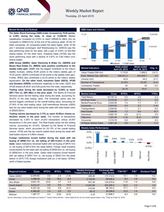 `
Page 1 of 6
Market Review and Outlook QSE Index and Volume
The Qatar Stock Exchange (QSE) Index increased by 70.02 points,
or 0.58% during the week, to close at 12,049.85. Market
capitalization increased by 0.53% to reach QR646.93 billion (bn) as
compared to QR643.51bn at the end of the previous week. Of the 43
listed companies, 24 companies ended the week higher, while 18 fell
and 1 remained unchanged. Gulf Warehousing Co. (GWCS) was the
best performing stock for the week, with a gain of 9.44% on 653,349
shares traded. On the other hand, Vodafone Qatar (VFQS) was the
worst performing stock with a decline of 3.97% on 5.89 million (mn)
shares traded.
QNB Group (QNBK), Qatar Electricity & Water Co. (QEWS) and
Barwa Real Estate Co. (BRES) were positive contributors to the
weekly index gain. QNBK was the biggest contributor to the index’s
weekly increase, adding 40.85 points to the index’s weekly gain of
70.02 points. QEWS contributed 23.44 points to the weekly index gain.
Further, BRES also contributed a 22.23 points to the index’s weekly
appreciation. On the other hand, Industries Qatar (IQCD), VFQS
and Ooredoo (ORDS) contributed negatively to the index. IQCD and
VFQS shaved off 29.91 and 8.08 points from the index, respectively.
Trading value during the week decreased by 12.69% to reach
QR1.71bn vs. QR1.96bn in the prior week. The Banks & Financial
Services sector led the trading value during the week, accounting for
29.22% of the total trading value. The Industrials sector was the
second biggest contributor to the overall trading value, accounting for
27.04% of the total trading value. Gulf International Services (GISS)
was the top value traded stock during the week with total traded value
of QR203.82mn.
Trading volume decreased by 3.13% to reach 42.85mn shares vs.
44.23mn shares in the prior week. The number of transactions
decreased by 3.36% to reach 24,253 transactions versus 25,097
transactions in the prior week. The Real Estate sector led the trading
volume, accounting for 25.43%, followed by the Banks & Financial
Services sector, which accounted for 24.13% of the overall trading
volume. VFQS was the top volume traded stock during the week with
total traded volume of 5.89mn shares.
Foreign institutions turned bullish during the week with net
buying of QR66.7mn vs. net selling of QR113.0mn in the prior
week. Qatari institutions remained bullish with net buying of QR74.1mn
vs net buying of QR12.5mn the week before. Foreign retail investors
turned bearish for the week with net selling of QR49.3mn vs. net buying
of QR58.0mn in the prior week. Qatari retail investors turned bearish
with net selling of QR91.7mn vs. net buying of QR42.7mn the week
before. In 2015 YTD, foreign institutions sold (on a net basis) ~$79mn
worth of Qatari equities.
Market Indicators
Week ended
April 23, 2015
Week ended
April 16, 2015
Chg. %
Value Traded (QR mn) 1,710.6 1,959.2 (12.7)
Exch. Market Cap. (QR mn) 646,931.2 643,509.7 0.5
Volume (mn) 42.8 44.2 (3.1)
Number of Transactions 24,253 25,097 (3.4)
Companies Traded 43 43 0.0
Market Breadth 24:18 19:21 –
Market Indices Close WTD% MTD% YTD%
Total Return 18,726.10 0.6 2.9 2.2
All Share Index 3,219.50 0.7 2.7 2.2
Banks/Financial Svcs. 3,225.59 1.0 1.7 0.7
Industrials 3,974.93 0.5 2.3 (1.6)
Transportation 2,458.62 1.1 2.1 6.0
Real Estate 2,596.96 1.3 8.4 15.7
Insurance 4,097.19 0.0 (2.1) 3.5
Telecoms 1,323.39 (1.9) (0.2) (10.9)
Consumer 7,219.79 0.6 4.5 4.5
Al Rayan Islamic Index 4,561.29 0.9 6.7 11.2
Market Indices
Weekly Index Performance
Regional Indices Close WTD% MTD% YTD%
Weekly Exchange
Traded Value ($ mn)
Exchange Mkt.
Cap. ($ mn)
TTM P/E** P/B** Dividend Yield
Qatar (QSE)* 12,049.85 0.6 2.9 (1.9) 469.90 177,712.0 14.1 1.9 4.2
Dubai 4,088.09 0.2 16.3 8.3 2,139.54 99,008.4 9.2 1.6 5.2
Abu Dhabi 4,631.75 (0.5) 3.7 2.3 651.06 124,979.8 11.6 1.4 4.8
Saudi Arabia#
9,572.27 3.5 9.0 14.9 14,642.89 554,958.0 20.2 2.3 2.8
Kuwait 6,331.33 0.6 0.8 (3.1) 410.64 96,743.3 17.1 1.1 4.0
Oman 6,360.25 1.4 2.0 0.3 59.12 24,256.6 10.3 1.4 4.4
Bahrain 1,397.77 0.2 (3.6) (2.0) 5.33 21,856.7 9.2 0.9 5.0
Source: Bloomberg, country exchanges and Zawya (** Trailing Twelve Months; * Value traded ($ mn) do not include special trades, if any;
#
Data as of April 22, 2015)
11,892.95 11,915.76
11,977.35
11,992.61
12,049.85
0
6,000,000
12,000,000
11,800
11,950
12,100
19-Apr 20-Apr 21-Apr 22-Apr 23-Apr
Volume QSE Index
3.5%
1.4%
0.6% 0.6% 0.2% 0.2%
(0.5%)
(2.0%)
0.0%
2.0%
4.0%
SaudiArabia
Oman
Qatar(QSE)*
Kuwait
Dubai
Bahrain
AbuDhabi
 