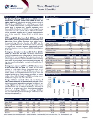 `
Page 1 of 7
Market Review and Outlook QSE Index and Volume
The Qatar Stock Exchange (QSE) Index decreased 94.36 points or
0.95% during the trading week to close at 9,886.86 during the
trading week. Market capitalization decreased by 0.6% to QR547.0
billion (bn) versus QR550.5bn at the end of the previous trading
week. Of the 45 listed companies, 20 companies ended the week
higher, while 23 declined and 2 remained unchanged. Qatar
Cinema & Film Distribution Co. (QCFS) was the best performing
stock for the week with a gain of a 9.2% on 948 shares traded only.
On the other hand, Medicare (MCGS) was the worst performing
stock for the week with a decline of 4.2% on 407,136 shares
traded.
QNB Group (QNBK), Qatar Islamic Bank (QIBK) and Masraf Al
Rayan (MARK) were the primary contributors to the weekly index
loss. QNBK was the biggest contributor to the index’s weekly
decrease, deleting 44.0 points from the index. QIBK was the
second biggest contributor to the mentioned decrease, removing
17.2 points from the index. Moreover, MARK shaved off 14.3
points from the index. However, Ooredoo (ORDS) added 9.9 points
to the index.
Trading value during the week decreased by 16.6% to QR1.0bn
versus QR1.2bn in the prior week. The Banks and Financial
Services sector led the trading value during the week, accounting
for 40.6% of the total trading value. The Industrial sector was the
second biggest contributor to the overall trading value, accounting
for 21.9% of the total trading value. QNB Group (QNBK) was the
top value traded stock during the week with total traded value of
QR215.9mn.
Trading volume decreased by 7.0% to reach 38.2mn shares versus
41.0mn shares in the prior week. The number of transactions
declined by 1.3% to reach 18,470 transactions versus 18,711
transactions in the prior week. The Real Estate sector led the
trading volume, accounting for 30.2%, followed by the Banks and
Financial Services sector which accounted for 21.8% of the overall
trading volume. Ezdan Holding Group (ERES) was the top volume
traded stock during the week with 6.0mn shares.
Foreign institutions remained bullish with net buying of
QR147.9mn vs. net buying of QR203.0mn in the prior week. Qatari
institutions remained bearish with net selling of QR96.6mn vs. net
selling of QR88.3mn in the week before. Foreign retail investors
remained bearish with net selling of QR17.7mn vs. net selling of
QR26.5mn in the prior week. Qatari retail investors remained
bearish with net selling of QR33.5mn vs. net selling of QR88.2mn
the week before. Foreign institutions bought (net basis) ~$1.5bn
worth of Qatari equities YTD.
Market Indicators
Week ended
Aug 09 , 2018
Week ended
Aug 02 , 2018
Chg. %
Value Traded (QR mn) 1,014.5 1,216.9 (16.6)
Exch. Market Cap. (QR mn) 547,045.9 550,539.5 (0.6)
Volume (mn) 38.2 41.1 (7.0)
Number of Transactions 18,470 18,711 (1.3)
Companies Traded 44 44 0.0
Market Breadth 20:23 26:16 –
Market Indices Close WTD% MTD% YTD%
Total Return 17,419.54 (0.9) 0.6 21.9
ALL Share Index 2,903.00 (0.4) 1.9 18.4
Banks and Financial Services 3,523.26 (1.9) 0.1 31.4
Industrials 3,187.91 (0.4) 0.7 21.7
Transportation 2,030.63 0.6 1.1 14.9
Real Estate 1,924.67 4.4 12.5 0.5
Insurance 3,180.89 (1.0) 2.2 (8.6)
Telecoms 1,024.97 1.6 1.5 (6.7)
Consumer Goods & Services 6,253.38 (0.8) (0.7) 26.0
Al Rayan Islamic Index 3,875.03 (0.9) 0.4 13.2
Market Indices
Weekly Index Performance
Regional Indices Close WTD% MTD% YTD%
Weekly Exchange
Traded Value ($ mn)
Exchange Mkt.
Cap. ($ mn)
TTM
P/E**
P/B** Dividend Yield
Qatar (QSE)* 9,886.86 (0.9) 0.6 16.0 278.24 150,218.8 14.7 1.5 4.4
Dubai 2,920.11 (1.8) (1.2) (13.4) 187.79 104,587.2#
9.3 1.1 5.8
Abu Dhabi 4,872.03 1.3 0.3 10.8 197.37 133,210.6 12.8 1.4 4.9
Saudi Arabia#
8,210.29 (0.5) (1.0) 13.6 5,637.35 520,169.6 17.8 1.8 3.4
Kuwait 4,963.10 0.3 0.6 2.8 480.55 34,212.2 15.4 0.9 4.1
Oman 4,431.21 2.4 2.2 (13.1) 20.36 18,794.9 9.0 0.9 6.2
Bahrain 1,349.60 0.0 (0.6) 1.3 49.90 20,631.4 1.4 0.9 6.1
Source: Bloomberg, country exchanges and Zawya (** Trailing Twelve Months; * Value traded ($ mn) do not include special trades, if any;
#
Data as of August 08, 2018)
9,896.74
9,933.22
9,973.97
9,961.55
9,886.86
0
6,000,000
12,000,000
9,800
9,900
10,000
5-Aug 6-Aug 7-Aug 8-Aug 9-Aug
Volume QSE Index
2.4%
1.3%
0.3% 0.0%
(0.5%)
(0.9%)
(1.8%)
(2.0%)
(1.0%)
0.0%
1.0%
2.0%
3.0%
Oman
AbuDhabi
Kuwait
Bahrain
SaudiArabia
Qatar(QSE)*
Dubai
 