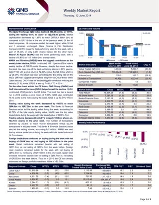 Page 1 of 5
Market Review and Outlook QE Index and Volume
The Qatar Exchange (QE) Index declined 253.20 points, or 1.91%,
during the trading week, to close at 132,978.86 points. Market
capitalization decreased by 1.85% to reach QR705.1 billion (bn) as
compared to QR718.4bn at the end of the previous week. Of the 43
listed companies, 14 companies ended the week higher, while 28 fell
and 1 remained unchanged. Qatar Cinema & Film Distribution
Company (QCFS) ) was the best performing stock for the week, with a
gain of 14.22% on only 9,257 shares traded. On the other hand,
Masraf Al Rayan (MARK) was the worst performing stock, with a
decline of 9.41% on 14.7 million (mn) shares traded.
MARK and Ooredoo (ORDS) were the biggest contributors to the
weekly index decline. MARK contributed 168.11 points off the index’s
weekly decline of 253.20 points. However, despite the recent decline,
the stock has been one of the best performing stocks in 2014 year-to-
date (YTD) with a price return of 72.20% versus the QE Index which is
up 25.04%. The stock has been correcting after the strong rally on the
MSCI EM Index upgrade (the highest weight in MSCI EM Index within
Qatari stocks). ORDS was the second biggest contributor reducing the
index by 37.92 points. ORDS is also up 7.43% YTD in 2014.
On the other hand within the QE Index, QNB Group (QNBK) and
Gulf International Services (GISS) helped arrest the decline. QNBK
contributed 41.88 points to the QE Index. The stock has had a decent
run in 2014 posting a price return of 7.56%. GISS also contributed
18.10 points to the index during the week. GISS is up 92.01% YTD in
2014.
Trading value during the week decreased by 44.55% to reach
QR4.0bn vs. QR7.3bn in the prior week. The Banks & Financial
Services sector led the trading value during the week, accounting for
42.72% of the total equity trading value. MARK was the top value
traded stock during the week with total traded value of QR814.1mn.
Trading volume decreased by 38.91% to reach 100.0mn shares vs.
163.7mn shares in the prior week. The number of transactions
declined by 25.36% to reach 46,458 transactions versus 62,244
transactions in the prior week. The Banks & Financial Services sector
also led the trading volume, accounting for 34.08%. MARK was also
the top volume traded stock during the week with total traded volume of
14.7mn shares.
Foreign institutions continued on buying during the week with net
buying of QR64.3mn vs. net buying of QR248.6mn in the prior
week. Qatari institutions remained bearish with net selling of
QR71.2mn vs. net selling of QR234.0mn the week before. Foreign
retail investors remained bullish for the week with net buying of
QR12.5mn vs. net buying of QR19.0mn in the prior week. Qatari retail
investors remained bearish with net selling of QR5.7mn vs. net selling
of QR33.5mn the week before. Thus far in 2014, the QE has already
witnessed net foreign portfolio investment inflow of ~$2.01bn.
Market Indicators
Week ended
June 12, 2014
Week ended
June 05, 2014
Chg. %
Value Traded (QR mn) 4,043.0 7,290.7 (44.5)
Exch. Market Cap. (QR mn) 705,094.8 718,366.0 (1.8)
Volume (mn) 100.0 163.7 (38.9)
Number of Transactions 46,458 62,244 (25.4)
Companies Traded 43 43 0.0
Market Breadth 14:28 16:26 –
Market Indices Close WTD% MTD% YTD%
Total Return 19,354.28 (1.9) (5.2) 30.5
All Share Index 3,281.58 (1.5) (4.2) 26.8
Banks/Financial Svcs. 3,161.19 (2.1) (6.3) 29.4
Industrials 4,302.71 (0.4) (4.1) 22.9
Transportation 2,270.15 (0.7) 3.3 22.2
Real Estate 2,736.97 (2.2) (3.7) 40.1
Insurance 3,386.02 1.5 0.9 44.9
Telecoms 1,773.38 (3.8) (4.6) 22.0
Consumer 6,832.26 (1.7) 2.0 14.9
Al Rayan Islamic Index 4,340.99 (2.5) (6.4) 43.0
Market Indices
Weekly Index Performance
Regional Indices Close WTD% MTD% YTD%
Weekly Exchange
Traded Value ($ mn)
Exchange Mkt.
Cap. ($ mn)
TTM P/E** P/B** Dividend Yield
Qatar (QE)* 12,978.86 (1.9) (5.2) 25.0 1,110.56 193,689.6 16.2 2.2 3.8
Dubai 4,836.86 (5.2) (4.9) 43.5 2,524.89 95,039.0 19.4 1.9 2.2
Abu Dhabi 4,931.78 (2.4) (6.1) 15.0 761.92 137,103.4 14.5 1.8 3.4
Saudi Arabia 9,826.67 (0.3) 0.0 15.1 13,013.60 534,357.8#
19.6 2.4 2.9
Kuwait 7,244.13 (1.3) (0.6) (4.0) 402.31 13,448.9 16.5 1.1 3.8
Oman 6,907.55 (0.7) 0.7 1.1 83.15 25,063.2 12.5 1.7 3.8
Bahrain 1,459.95 (0.1) 0.0 16.9 7.49 53,918.2 11.4 1.0 4.7
Source: Bloomberg, country exchanges and Zawya (** Trailing Twelve Months; * Value traded ($ mn) do not include special trades, if any) (# Data as of June 11, 2014)
13,149.55
12,969.65 12,970.81 12,912.81
12,978.86
0
17,500,000
35,000,000
12,750
12,975
13,200
8-Jun 9-Jun 10-Jun 11-Jun 12-Jun
Volume QE Index
(0.1%) (0.3%) (0.7%)
(1.3%)
(1.9%)
(2.4%)
(5.2%)
(8.0%)
(4.0%)
0.0%
Bahrain
SaudiArabia
Oman
Kuwait
Qatar(QE)*
AbuDhabi
Dubai
 