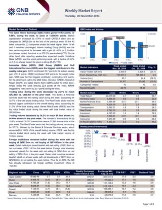 Page 1 of 5 
Market Review and Outlook QSE Index and Volume 
The Qatar Stock Exchange (QSE) Index gained 91.63 points, or 
0.68%, during the week, to close at 13,590.49 points. Market 
capitalization increased by 0.76% to reach QR733.8 billion (bn) as 
compared to QR728.3bn at the end of the previous week. Of the 43 
listed companies, 23 companies ended the week higher, while 19 fell 
and 1 remained unchanged. Islamic Holding Group (IHGS) was the 
best performing stock for the week, with a gain of 14.9% on 1.3 million 
(mn) shares traded; the stock is up 278.3% year-to-date (YTD). On the 
other hand, after reporting weaker-than expected results, Vodafone 
Qatar (VFQS) was the worst performing stock, with a decline of 4.2% 
on 7.6 mn shares traded; the stock is still up 85.2% YTD. 
Industries Qatar (IQCD), QNB Group (QNBK) and Gulf 
International Services (GISS) were the biggest contributors to the 
weekly index gain. IQCD contributed 55.7 points to the index’s weekly 
gain of 91.6 points. QNBK contributed 38.6 points to the weekly index 
gain. GISS was the third biggest contributor, contributing 32.0 points. 
On the other hand, within the QSE Index, Ooredoo (ORDS), Masraf Al 
Rayan (MARK) and Qatar Islamic Bank (QIBK) pulled the index down. 
ORDS ended the week shaving 22.9 points off the index. MARK 
dragged the index down by 20.1 points during the week. 
Trading value during the week decreased by 25.1% to reach 
QR2.9bn vs. QR3.9bn in the prior week. The Banks & Financial 
Services sector led the trading value during the week, accounting for 
32.7% of the total equity trading value. The Real Estate sector was the 
second biggest contributor to the overall trading value, accounting for 
21.3% of the total trading value. Barwa Real Estate (BRES) was the 
top value traded stock during the week with total traded value of 
QR260.9mn. 
Trading volume decreased by 36.3% to reach 60.1mn shares vs. 
94.4mn shares in the prior week. The number of transactions fell by 
19.6% to reach 30,307 transactions versus 37,685 transactions in the 
prior week. The Real Estate sector led the trading volume, accounting 
for 37.7%, followed by the Banks & Financial Services sector, which 
accounted for 18.6% of the overall trading volume. ERES was the top 
volume traded stock during the week with total traded volume of 
10.3mn shares. 
Foreign institutions remained bullish during the week with net 
buying of QR67.3mn vs. net buying of QR164.5mn in the prior 
week. Qatari institutions turned bearish with net selling of QR3.8mn vs. 
net purchases of QR114.7mn the week before. Foreign retail investors 
remained bearish for the week with net selling of QR45.6mn vs. net 
selling of QR43.6mn in the prior week. Qatari retail investors remained 
bearish, albeit on a lower scale, with net divestments of QR17.6mn vs. 
QR236.0mn in net selling the week before. Thus far in 2014, the QE 
has already witnessed net foreign portfolio investment inflow of 
~$2.3bn. 
Market Indicators 
Week ended 
Nov. 06, 2014 
Week ended 
Oct . 30, 2014 
Chg. % 
Value Traded (QR mn) 2,939.4 3,926.6 (25.1) 
Exch. Market Cap. (QR mn) 733,837.0 728,269.0 0.8 
Volume (mn) 60.1 94.4 (36.3) 
Number of Transactions 30,307 37,685 (19.6) 
Companies Traded 43 43 0.0 
Market Breadth 23:19 18:23 – 
Market Indices Close WTD% MTD% YTD% 
Total Return 20,270.09 0.7 0.7 36.7 
All Share Index 3,436.04 0.6 0.6 32.8 
Banks/Financial Svcs. 3,384.49 (0.1) (0.1) 38.5 
Industrials 4,535.19 2.3 2.3 29.6 
Transportation 2,382.71 1.8 1.8 28.2 
Real Estate 2,742.74 0.5 0.5 40.4 
Insurance 4,085.90 1.4 1.4 74.9 
Telecoms 1,509.51 (3.7) (3.7) 3.8 
Consumer 7,274.98 0.9 0.9 22.3 
Al Rayan Islamic Index 4,530.33 0.2 0.2 49.2 
Market Indices 
Weekly Index Performance 
Regional Indices Close WTD% MTD% YTD% 
Weekly Exchange 
Traded Value ($ mn) 
Exchange Mkt. 
Cap. ($ mn) 
TTM P/E** P/B** Dividend Yield 
Qatar (QSE)* 13,590.49 0.7 0.7 30.9 875.57 201,511.6 17.5 2.2 3.4 
Dubai 4,406.15 (3.1) (3.1) 30.8 986.01 97,950.2 17.1 1.6 2.2 
Abu Dhabi 4,790.28 (1.5) (1.5) 11.7 320.88 131,108.0 13.2 1.6 3.5 
Saudi Arabia# 9,628.84 (4.0) (4.0) 12.8 9,014.70 518,108.2 18.4 2.3 3.0 
Kuwait 7,134.61 (3.1) (3.1) (5.5) 322.69 106,936.1 18.7 1.2 3.8 
Oman 6,921.23 (0.8) (0.8) 1.3 244.46 25,924.2 9.7 1.5 4.1 
Bahrain 1,440.96 (0.2) (0.2) 15.4 3.53 54,010.6 11.0 1.0 4.7 
Source: Bloomberg, country exchanges and Zawya (** Trailing Twelve Months; * Value traded ($ mn) do not include special trades, if any) (#Data as of November 05, 2014) 
13,623.33 
13,780.59 
13,799.29 
13,528.67 
13,590.49 
0 
8,000,000 
16,000,000 
13,350 
13,600 
13,850 
2-Nov 3-Nov 4-Nov 5-Nov 6-Nov 
Volume QSE Index 
0.7% 
(0.2%) 
(0.8%) 
(1.5%) 
(3.1%) (3.1%) 
(5.0%) (4.0%) 
(4.0%) 
(3.0%) 
(2.0%) 
(1.0%) 
0.0% 
1.0% 
Qatar (QSE)* 
Bahrain 
Oman 
Abu Dhabi 
Dubai 
Kuwait 
Saudi Arabia 
 