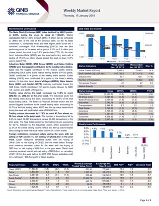 Page 1 of 5
Market Review and Outlook QSE Index and Volume
The Qatar Stock Exchange (QSE) Index declined by 443.01 points,
or 3.60%, during the week, to close at 11,862.51. Market
capitalization fell by 4.38% to reach QR647.8 billion (bn) as compared
to QR677.4bn at the end of the previous week. Of the 43 listed
companies, 12 companies ended the week higher, while 30 fell and 1
remained unchanged. Gulf Warehousing (GWCS) was the best
performing stock for the week, with a gain of 3.76% on 0.5 million (mn)
shares traded; the stock is up 2.8% year-to-date (YTD). On the other
hand, Industries Qatar (IQCD) was the worst performing stock with a
decline of 17.61% on 4.6mn shares traded; the stock is down 13.7%
year-to-date (YTD).
Industries Qatar (IQCD), QNB Group (QNBK) and Ezdan Holding
(ERES) were the biggest contributors to the weekly index decline.
IQCD was the biggest contributor to the index’s weekly decline,
contributing 308.6 points to the index’s weekly decline of 443.0 points.
QNBK contributed 91.4 points to the weekly index decline. Ezdan
Holding (ERES) was contributed 24.8 points to the index’s weekly
decline. On the other hand, Masraf al Rayan (MARK), Qatar Islamic
Bank (QIBK) and Nakilat (QGTS) positively contributed toward the
QSE Index. MARK contributed 16.3 points closely followed by QIBK
(13.1 points) and QGTS (11.6 points).
Trading value during the week increased by 14.9% to reach
QR2.9bn vs. QR2.5bn in the prior week. The Industrials sector led
the trading value during the week, accounting for 38.5% of the total
equity trading value. The Banks & Financial Services sector was the
second biggest contributor to the overall trading value, accounting for
30.7% of the total trading value. IQCD was the top value traded stock
during the week with total traded value of QR696.3mn.
Trading volume decreased by 17.8% to reach 47.7mn shares vs.
58.1mn shares in the prior week. The number of transactions fell by
8.9% to reach 32,261 transactions versus 35,422 transactions in the
prior week. The Real Estate sector led the trading volume, accounting
for 39.1%, followed by the Industrials sector, which accounted for
22.5% of the overall trading volume. BRES was the top volume traded
stock during the week with total traded volume of 10.3mn shares.
Foreign institutions remained sellers during the week with net
selling of QR133.3mn vs. net selling of QR212.3mn in the prior
week. Qatari institutions remained bullish with net buying of
QR187.2mn vs. net buying of QR320.3mn the week before. Foreign
retail investors remained bullish for the week with net buying of
QR2.0mn vs. net buying of QR6.0mn in the prior week. Qatari retail
investors remained bearish with net selling of QR55.6mn vs. net selling
of QR113.7mn the week before. In 2015 YTD, foreign institutions sold
(on a net basis) ~$90.2mn worth of Qatari equities.
Market Indicators
Week ended
Jan. 15, 2015
Week ended
Jan. 08, 2015
Chg. %
Value Traded (QR mn) 2,866.5 2,494.3 14.9
Exch. Market Cap. (QR mn) 647,790.8 677,437.6 (4.4)
Volume (mn) 47.7 58.1 (17.8)
Number of Transactions 32,261 35,422 (8.9)
Companies Traded 42 42 0.0
Market Breadth 12:30 16:25 –
Market Indices Close WTD% MTD% YTD%
Total Return 17,692.82 (3.6) (3.4) (3.4)
All Share Index 3,047.69 (3.3) (3.3) (3.3)
Banks/Financial Svcs. 3,154.95 (1.5) (1.5) (1.5)
Industrials 3,742.76 (9.0) (7.3) (7.3)
Transportation 2,346.83 2.2 1.2 1.2
Real Estate 2,196.55 (2.0) (2.1) (2.1)
Insurance 3,745.35 (1.4) (5.4) (5.4)
Telecoms 1,381.33 (2.3) (7.0) (7.0)
Consumer 6,958.85 (1.1) 0.7 0.7
Al Rayan Islamic Index 3,981.28 (3.6) (2.9) (2.9)
Market Indices
Weekly Index Performance
Regional Indices Close WTD% MTD% YTD%
Weekly Exchange
Traded Value ($ mn)
Exchange Mkt.
Cap. ($ mn)
TTM P/E** P/B** Dividend Yield
Qatar (QSE)* 11,862.51 (3.6) (3.4) (3.4) 951.41 177,948.1 15.3 1.9 4.0
Dubai 3,842.60 4.6 1.8 1.8 1,423.32 92,570.9 11.3 1.4 5.2
Abu Dhabi 4,481.36 0.1 (1.1) (1.1) 282.44 124,891.0 12.0 1.5 3.7
Saudi Arabia#
8,551.93 3.2 2.6 2.6 10,962.78 491,636.5 15.9 2.1 3.2
Kuwait 6,598.67 1.7 1.0 1.0 445.16 101,045.7 16.6 1.1 3.8
Oman 6,518.82 4.2 2.8 2.8 99.05 24,614.8 9.1 1.4 4.4
Bahrain 1,428.46 0.2 0.1 0.1 4.76 53,597.9 10.3 0.9 4.8
Source: Bloomberg, country exchanges and Zawya (** Trailing Twelve Months; * Value traded ($ mn) do not include special trades, if any) (
#
Data as of January 14, 2014)
12,014.35
11,911.69
11,936.58
11,877.43
11,862.51
0
6,000,000
12,000,000
11,800
11,925
12,050
11-Jan 12-Jan 13-Jan 14-Jan 15-Jan
Volume QSE Index
4.6% 4.2%
3.2%
1.7%
0.2% 0.1%
(3.6%)
(4.0%)
(2.0%)
0.0%
2.0%
4.0%
6.0%
Dubai
Oman
SaudiArabia
Kuwait
Bahrain
AbuDhabi
Qatar(QSE)*
 
