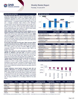 Page 1 of 5
Market Review and Outlook QE Index and Volume
The Qatar Exchange (QE) Index declined 525.10 points, or 4.05%,
during the trading week, to close at 12,453.76 points. Market
capitalization decreased by 3.34% to reach QR681.6 billion (bn) as
compared to QR705.1bn at the end of the previous week. Of the 43
listed companies, 11 companies ended the week higher, while 31 fell
and 1 remained unchanged. Qatar Cinema & Film Distribution
Company (QCFS) was the best performing stock for the week, with a
gain of 21.52% on only 0.1 million (mn) shares traded; the stock is up
43.64% year-to-date (YTD). On the other hand, Ooredoo (ORDS) was
the worst performing stock, with a decline of 11.80% on 0.9mn shares
traded; the stock is down 5.25% year-to-date (YTD).
ORDS, QNB Group (QNBK) and Masraf Al Rayan (MARK) were the
biggest contributors to the weekly index decline. ORDS contributed
108.15 points off the index’s weekly decline of 525.10 points. QNBK
was the second biggest contributor with a contribution of 89.76 points.
Furthermore, MARK continued its declining trend and pushed the index
down by 81.06 points. However, despite the recent decline, the stock
has been one of the best performing stocks in 2014 year-to-date (YTD)
with a price return of 63.58%.
On the other hand within the QE Index, Qatar Insurance (QATI)
and Gulf International Services (GISS) helped arrest the decline.
QATI added 5.10 points to the QE Index. The stock has had a decent
run in 2014, posting a price return of 50.38%. GISS also positively
contributed 2.68 points to the index during the week. GISS is up
92.83% YTD in 2014.
Trading value during the week decreased by 22.08% to reach
QR3.2bn vs. QR4.0bn in the prior week. The Banks & Financial
Services sector led the trading value during the week, accounting for
39.11% of the total equity trading value. MARK was the top value
traded stock during the week with total traded value of QR500.7mn.
Trading volume decreased by 33.29% to reach 66.7mn shares vs.
100.0mn shares in the prior week. The number of transactions
increased by 1.03% to reach 46,935 transactions versus 46,458
transactions in the prior week. The Banks & Financial Services sector
also led the trading volume, accounting for 29.70%. MARK was also
the top volume traded stock during the week with total traded volume of
9.6mn shares.
Foreign institutions turned bearish during the week with net
selling of QR132.6mn vs. net buying of QR64.3mn in the prior
week. Qatari institutions turned bullish with net buying of QR122.2mn
vs. net selling of QR71.2mn the week before. Foreign retail investors
turned bearish for the week with net selling of QR28.0mn vs. net buying
of QR12.5mn in the prior week. Qatari retail investors turned bullish
with net buying of QR38.7mn vs. net selling of QR5.7mn the week
before.
Market Indicators
Week ended
June 19, 2014
Week ended
June 12, 2014
Chg. %
Value Traded (QR mn) 3,150.3 4,043.0 (22.1)
Exch. Market Cap. (QR mn) 681,578.4 705,094.8 (3.3)
Volume (mn) 66.7 100.0 (33.3)
Number of Transactions 46,935 46,458 1.0
Companies Traded 43 43 0.0
Market Breadth 11:31 14:28 –
Market Indices Close WTD% MTD% YTD%
Total Return 18,574.67 (4.0) (9.0) 25.3
All Share Index 3,166.89 (3.5) (7.5) 22.4
Banks/Financial Svcs. 3,019.29 (4.5) (10.5) 23.6
Industrials 4,248.92 (1.3) (5.3) 21.4
Transportation 2,210.21 (2.6) 0.5 18.9
Real Estate 2,587.27 (5.5) (9.0) 32.5
Insurance 3,419.94 1.0 1.9 46.4
Telecoms 1,606.21 (9.4) (13.6) 10.5
Consumer 6,777.28 (0.8) 1.2 13.9
Al Rayan Islamic Index 4,170.72 (3.9) (10.1) 37.4
Market Indices
Weekly Index Performance
Regional Indices Close WTD% MTD% YTD%
Weekly Exchange
Traded Value ($ mn)
Exchange Mkt.
Cap. ($ mn)
TTM P/E** P/B** Dividend Yield
Qatar (QE)* 12,453.76 (4.0) (9.1) 20.0 865.31 187,161.4 15.5 2.1 4.0
Dubai 4,593.27 (5.0) (9.7) 36.3 2,247.14 90,633.4 18.4 1.8 2.3
Abu Dhabi 4,803.79 (2.6) (8.6) 12.0 785.15 134,298.4 14.2 1.8 3.5
Saudi Arabia 9,648.26 (1.8) (1.8) 13.0 10,199.47 523,503.1#
19.2 2.4 2.9
Kuwait 6,940.24 (4.2) (4.8) (8.1) 379.04 109,921.8 16.4 1.1 4.0
Oman 6,912.97 0.1 0.8 1.1 68.16 25,120.1 11.9 1.7 4.0
Bahrain 1,434.84 (1.7) (1.7) 14.9 12.75 53,539.0 11.2 1.0 4.8
Source: Bloomberg, country exchanges and Zawya (** Trailing Twelve Months; * Value traded ($ mn) do not include special trades, if any) (# Data as of June 18, 2014)
12,773.20
12,562.54
12,520.36
12,591.32
12,453.76
0
12,500,000
25,000,000
12,200
12,500
12,800
15-Jun 16-Jun 17-Jun 18-Jun 19-Jun
Volume QE Index
0.1%
(1.7%) (1.8%) (2.6%)
(4.0%) (4.2%) (5.0%)
(8.0%)
(4.0%)
0.0%
4.0%
Oman
Bahrain
SaudiArabia
AbuDhabi
Qatar(QE)*
Kuwait
Dubai
 