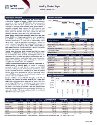 `
Page 1 of 6
Market Review and Outlook QSE Index and Volume
The Qatar Stock Exchange (QSE) Index lost 541.42 points, or
4.35% during the week, to close at 11,902.07. Market capitalization
decreased by 4.26% to reach QR633.78 billion (bn) as compared to
QR661.97bn at the end of the previous week. Of the 43 listed
companies, 3 companies ended the week higher, while 38 fell and 2
remained unchanged. Qatar Insurance Co (QATI) was the best
performing stock for the week, with a gain of 4.02% on 7.4mn (million)
shares traded. On the other hand, Aamal (AHCS) was the worst
performing stock with a decline of 14.4% on 3mn shares traded.
Ezdan Holding Group (ERES), Industries Qatar (IQCD) and QNB
Group (QNBK) were the primary contributors to the weekly index
loss. ERES was the biggest contributor to the index’s weekly
decrease, shaving off 171.82 points from the index’s weekly loss of
541.42 points. It should be noted IQCD contributed 78.77 points to the
weekly index loss. Further, QNBK also contributed 78.08 points to the
index’s weekly drop. On the other hand, QATI and Qatar Islamic
Bank (QIBK) contributed positively to the index. QATI and QIBK added
24.01 and 10.48 points to the index, respectively.
Trading value during the week increased by 57.04% to reach
QR4.97bn vs. QR3.17bn in the prior week. The Real Estate sector
led the trading value during the week, accounting for 42.04% of the
total trading value. The Banks and Financial Services sector was the
second biggest contributor to the overall trading value, accounting for
25.66% of the total trading value. ERES was the top value traded stock
during the week with total traded value of QR1.7bn.
Trading volume increased by 54.4% to reach 151.83mn shares vs.
98.28mn shares in the prior week. The number of transactions
increased by 5.57% to reach 38,040 transactions versus 36,032
transactions in the prior week. The Real Estate sector led the trading
volume, accounting for 65.20%, followed by the Banks & Financial
Services sector, which accounted for 15.61% of the overall trading
volume. ERES was also the top volume traded stock during the week
with total traded volume of 87.6mn shares.
Foreign institutions remained bullish during the week with net
buying of QR1.22bn vs. net buying of QR300.1mn in the prior
week. Qatari institutions remained bearish with net selling of QR1.26bn
vs net selling of QR84.5mn the week before. Foreign retail investors
turned bullish for the week with net buying of QR497.08 thousand vs.
net selling of QR23.4mn in the prior week. Qatari retail investors turned
bullish with net selling of QR46.23mn vs. net selling of QR192.1mn the
week before. In 2015 YTD, foreign institutions bought (on a net basis)
~$501.5mn worth of Qatari equities.
Market Indicators
Week ended
May 28, 2015
Week ended
May 21, 2015
Chg. %
Value Traded (QR mn) 4,970.8 3,165.2 57.0
Exch. Market Cap. (QR mn) 633,781.6 661,974.0 (4.3)
Volume (mn) 151.8 98.3 54.4
Number of Transactions 38,040 36,032 5.6
Companies Traded 43 43 0.0
Market Breadth 3:38 16:25 –
Market Indices Close WTD% MTD% YTD%
Total Return 18,496.43 (4.4) (2.2) 0.9
All Share Index 3,183.78 (4.0) (2.1) 1.0
Banks/Financial Svcs. 3,131.24 (3.0) (3.4) (2.3)
Industrials 3,797.76 (4.5) (6.0) (6.0)
Transportation 2,441.18 (1.0) (2.5) 5.3
Real Estate 2,734.80 (7.4) 4.3 21.8
Insurance 4,880.18 2.2 16.6 23.3
Telecoms 1,171.54 (9.3) (10.2) (21.1)
Consumer 7,144.14 (3.4) (2.9) 3.4
Al Rayan Islamic Index 4,528.91 (4.7) (1.9) 10.4
Market Indices
Weekly Index Performance
Regional Indices Close WTD% MTD% YTD%
Weekly Exchange
Traded Value ($ mn)
Exchange Mkt.
Cap. ($ mn)
TTM P/E** P/B** Dividend Yield
Qatar (QSE)* 11,902.07 (4.4) (2.2) (3.1) 1,365.70 174,099.8 12.5 1.9 4.3
Dubai 4,000.50 (2.9) (5.4) 6.0 730.14 97,618.5#
9.3 1.5 5.4
Abu Dhabi 4,516.56 (2.9) (2.8) (0.3) 410.56 122,504.7 11.4 1.4 5.0
Saudi Arabia#
9,753.32 (0.2) (0.8) 17.0 11,556.29 572,498.6 20.5 2.3 2.7
Kuwait 6,314.83 (0.3) (1.0) (3.4) 281.82 95,306.3 16.2 1.1 4.2
Oman 6,390.40 0.1 1.1 0.7 43.78 24,402.2 9.2 1.4 4.1
Bahrain 1,366.35 (1.0) (1.7) (4.2) 11.71 21,368.5 8.8 1.0 5.1
Source: Bloomberg, country exchanges and Zawya (** Trailing Twelve Months; * Value traded ($ mn) do not include special trades, if any;
#
Data as of May 27, 2015)
12,443.42
12,399.49 12,409.13
12,228.83
11,902.07
0
50,000,000
100,000,000
11,600
12,050
12,500
24-May 25-May 26-May 27-May 28-May
Volume QSE Index
0.1%
(0.2%) (0.3%)
(1.0%)
(2.9%) (2.9%)
(4.4%)(6.0%)
(4.0%)
(2.0%)
0.0%
2.0%
Oman
SaudiArabia
Kuwait
Bahrain
Dubai
AbuDhabi
Qatar(QSE)*
 