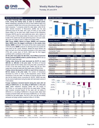 Page 1 of 5
Market Review and Outlook QE Index and Volume
The Qatar Exchange (QE) Index declined by 637.26 points, or
5.12%, during the trading week, to close at 11,816.50 points.
Market capitalization decreased by 5.54% to reach QR643.8 billion (bn)
as compared to QR681.6bn at the end of the previous week. Of the 43
listed companies, 7 companies ended the week higher, while 36 fell.
Qatar General Insurance & Reinsurance (QGRI) was the best
performing stock for the week, with a gain of 5.04% on only 30,290
shares traded. On the other hand, Qatar Cinema & Film Distribution
Company (QCFS) was the worst performing stock, with a decline of
27.95% on only 17,730 shares traded; the stock is down 5.25% year-
to-date (YTD). QCFS was the best performing stock in the prior week,
with a gain of 21.52% on only 0.1 million (mn) shares traded.
QNB Group (QNBK), Masraf Al Rayan (MARK) and Industries
Qatar (IQCD) were the biggest contributors to the weekly index
decline. QNBK contributed 130.3 points off the index’s weekly decline
of 637.26 points. MARK continued its declining trend and pushed the
index down by 96.1 points. However, despite the recent decline, the
stock has been one of the best performing stocks in 2014 year-to-date
(YTD) with a price return of 53.4%. IQCD was the third biggest
contributor with a contribution of 67.4 points.
On the other hand within the QE Index, only Al Meera Consumer
Goods Company (MERS) ended in positive territory. MERS was up
only 0.65% week-over-week.
Trading value during the week decreased by 28.31% to reach
QR2.3bn vs. QR3.2bn in the prior week. The Banks & Financial
Services sector led the trading value during the week, accounting for
47.59% of the total equity trading value. MARK was the top value
traded stock during the week with total traded value of QR381.0mn.
Trading volume decreased by 32.43% to reach 45.1mn shares vs.
66.7mn shares in the prior week. The number of transactions
decreased by 33.6% to reach 31,168 transactions versus 46,935
transactions in the prior week. The Banks & Financial Services sector
also led the trading volume, accounting for 36.63%. MARK was also
the top volume traded stock during the week with total traded volume of
7.6mn shares.
Foreign institutions remained bearish during the week with net
selling of QR197.2mn vs. net selling of QR132.6mn in the prior
week. Qatari institutions remained bullish with net buying of
QR172.5mn vs. net buying of QR122.2mn the week before. Foreign
retail investors remained bearish for the week with net selling of
QR30.0mn vs. net selling of QR28.0mn in the prior week. Qatari retail
investors remained bullish with net buying of QR54.9mn vs. net buying
of QR38.7mn the week before. Thus far in 2014, the QE has already
witnessed net foreign portfolio investment inflow of ~$1.92bn.
Market Indicators
Week ended
June 26, 2014
Week ended
June 19, 2014
Chg. %
Value Traded (QR mn) 2,258.3 3,150.3 (28.3)
Exch. Market Cap. (QR mn) 643,796.2 681,578.4 (5.5)
Volume (mn) 45.1 66.7 (32.4)
Number of Transactions 31,168 46,935 (33.6)
Companies Traded 43 43 0.0
Market Breadth 7:36 11:31 –
Market Indices Close WTD% MTD% YTD%
Total Return 17,624.20 (5.1) (13.7) 18.8
All Share Index 3,013.84 (4.8) (12.0) 16.5
Banks/Financial Svcs. 2,830.80 (6.2) (16.1) 15.8
Industrials 4,077.90 (4.0) (9.1) 16.5
Transportation 2,120.53 (4.1) (3.5) 14.1
Real Estate 2,460.67 (4.9) (13.4) 26.0
Insurance 3,410.57 (0.3) 1.6 46.0
Telecoms 1,529.05 (4.8) (17.7) 5.2
Consumer 6,603.51 (2.6) (1.4) 11.0
Al Rayan Islamic Index 3,939.89 (5.5) (15.1) 29.8
Market Indices
Weekly Index Performance
Regional Indices Close WTD% MTD% YTD%
Weekly Exchange
Traded Value ($ mn)
Exchange Mkt.
Cap. ($ mn)
TTM P/E** P/B** Dividend Yield
Qatar (QE)* 11,816.50 (5.1) (13.7) 13.8 620.28 176,786.4 14.7 2.0 4.2
Dubai 4,222.75 (8.1) (17.0) 25.3 1,953.58 83,980.8 17.0 1.7 2.5
Abu Dhabi 4,664.77 (2.9) (11.2) 8.7 546.33 131,010.0 13.8 1.7 3.6
Saudi Arabia 9,569.49 (0.8) (2.6) 12.1 9,634.44 521,111.4#
19.1 2.3 2.9
Kuwait 6,981.85 0.6 (4.2) (7.5) 281.87 109,607.2 16.5 1.1 4.0
Oman 6,943.19 0.4 1.3 1.6 214.55 25,736.1 12.1 1.7 4.0
Bahrain 1,432.05 (0.2) (1.9) 14.7 7.75 53,495.9 11.2 1.0 4.8
Source: Bloomberg, country exchanges and Zawya (** Trailing Twelve Months; * Value traded ($ mn) do not include special trades, if any) (# Data as of June 25, 2014)
12,460.15
12,436.05
12,323.45
12,100.93
11,816.50
0
6,000,000
12,000,000
11,400
12,000
12,600
22-Jun 23-Jun 24-Jun 25-Jun 26-Jun
Volume QE Index
0.6% 0.4%
(0.2%) (0.8%)
(2.9%)
(5.1%)
(8.1%)
(12.0%)
(8.0%)
(4.0%)
0.0%
4.0%
Kuwait
Oman
Bahrain
SaudiArabia
AbuDhabi
Qatar(QE)*
Dubai
 