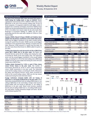 `
Page 1 of 6
Market Review and Outlook QSE Index and Volume
The Qatar Stock Exchange (QSE) Index decreased 59.61 points or
0.60% during the trading week to close at 9,826.84. Market
capitalization decreased by 0.5% to QR543.5 billion (bn) versus
QR546.3bn at the end of the previous trading week. Of the 45
listed companies, 16 companies ended the week higher, while 25
declined and 4 remained unchanged. Investment Holding Group
(IGRD) was the best performing stock for the week with a gain of a
6.7% on 6.6 million (mn) shares traded. On the other hand, Dlala
Brokerage & Investment Holding Co. (DBIS) was the worst
performing stock for the week with a decline of 15.0% on 1.5mn
shares traded.
Ooredoo (ORDS), Masraf Al Rayan (MARK) and Vodafone Qatar
(VFQS) were the primary contributors to the weekly index losses.
ORDS was the biggest contributor to the index’s weekly decline,
erasing 20.1 points from the index. MARK was the second biggest
contributor to the mentioned losses, deleting 17.9 points from the
index. Moreover, VFQS removed 11.1 points from the index. On
the other hand, Barwa Real Estate Co. (BRES) added 6.3 points to
the index.
Trading value during the week decreased by 42.3% to QR613.3mn
versus QR1.1 billion (bn) in the prior week. The Banks and
Financial Services sector led the trading value during the week,
accounting for 40.0% of the total trading value. The Industrials
sector was the second biggest contributor to the overall trading
value, accounting for 21.1% of the total trading value. QNB Group
(QNBK) was the top value traded stock during the week with total
traded value of QR107.9mn.
Trading volume decreased by 11.6% to reach 27.9mn shares
versus 31.5mn shares in the prior week. The number of
transactions decreased by 34.7% to reach 12,018 transactions
versus 18,406 transactions in the prior week. The Industrials
sector led the trading volume, accounting for 29.2%, followed by
the Banks and Financial Services sector which accounted for
24.6% of the overall trading volume. IGRD was the top volume
traded stock during the week with 6.6mn shares.
Foreign institutions remained bullish with net buying of
QR70.5mn vs. net buying of QR192.3mn in the prior week. Qatari
institutions remained bearish with net selling of QR16.6mn vs. net
selling of QR52.8mn in the week before. Foreign retail investors
turned bullish with net buying of QR3.4mn vs. net selling of
QR26.2mn in the prior week. Qatari retail investors remained
bearish with net selling of QR57.3mn vs. net selling of QR113.2mn
the week before. Foreign institutions bought (net basis) ~$2.3bn
worth of Qatari equities YTD.
Market Indicators
Week ended
Sep 06 , 2018
Week ended
Aug 30 , 2018
Chg. %
Value Traded (QR mn) 613.3 1,063.2 (42.3)
Exch. Market Cap. (QR mn) 543,539.6 546,281.8 (0.5)
Volume (mn) 27.9 31.5 (11.6)
Number of Transactions 12,018 18,406 (34.7)
Companies Traded 44 44 0.0
Market Breadth 16:25 28:16 –
Market Indices Close WTD% MTD% YTD%
Total Return 17,313.80 (0.6) (0.6) 21.1
ALL Share Index 2,870.98 (0.6) (0.6) 17.1
Banks and Financial Services 3,541.04 (0.4) (0.4) 32.0
Industrials 3,137.02 (0.5) (0.5) 19.7
Transportation 2,008.50 (1.3) (1.3) 13.6
Real Estate 1,830.88 (0.5) (0.5) (4.4)
Insurance 3,116.37 (0.6) (0.6) (10.4)
Telecoms 993.67 (3.9) (3.9) (9.6)
Consumer Goods & Services 6,217.70 1.0 1.0 25.3
Al Rayan Islamic Index 3,805.29 (0.4) (0.4) 11.2
Market Indices
Weekly Index Performance
Regional Indices Close WTD% MTD% YTD%
Weekly Exchange
Traded Value ($ mn)
Exchange Mkt.
Cap. ($ mn)
TTM
P/E**
P/B** Dividend Yield
Qatar (QSE)* 9,826.84 (0.6) (0.6) 15.3 168.14 149,256.0 14.6 1.5 4.5
Dubai 2,826.60 (0.5) (0.5) (16.1) 247.94 100,864.0#
7.5 1.1 6.0
Abu Dhabi 4,918.32 (1.4) (1.4) 11.8 296.56 134,282.7 12.9 1.5 4.9
Saudi Arabia#
7,719.10 (2.9) (2.9) 6.8 3,368.21 489,286.7 17.0 1.7 3.7
Kuwait 4,866.42 (0.6) (0.6) 0.8 270.30 33,609.6 15.0 0.9 4.3
Oman 4,432.56 0.3 0.3 (13.1) 25.21 18,974.8 11.0 0.9 6.2
Bahrain 1,339.88 0.1 0.1 0.6 25.02 20,488.5 9.0 0.8 6.1
Source: Bloomberg, country exchanges and Zawya (** Trailing Twelve Months; * Value traded ($ mn) do not include special trades, if any;
#
Data as of Sep 05, 2018)
9,864.02
9,799.83
9,820.18
9,830.32
9,826.84
0
5,000,000
10,000,000
9,760
9,820
9,880
2-Sep 3-Sep 4-Sep 5-Sep 6-Sep
Volume QSE Index
0.3% 0.1%
(0.5%) (0.6%) (0.6%)
(1.4%)
(2.9%)(4.0%)
(2.0%)
0.0%
2.0%
Oman
Bahrain
Dubai
Qatar(QSE)*
Kuwait
AbuDhabi
SaudiArabia
 